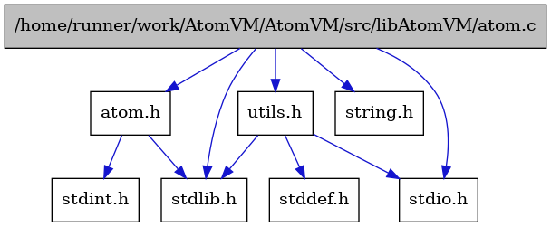 digraph {
    graph [bgcolor="#00000000"]
    node [shape=rectangle style=filled fillcolor="#FFFFFF" font=Helvetica padding=2]
    edge [color="#1414CE"]
    "1" [label="/home/runner/work/AtomVM/AtomVM/src/libAtomVM/atom.c" tooltip="/home/runner/work/AtomVM/AtomVM/src/libAtomVM/atom.c" fillcolor="#BFBFBF"]
    "2" [label="atom.h" tooltip="atom.h"]
    "3" [label="stdint.h" tooltip="stdint.h"]
    "4" [label="stdlib.h" tooltip="stdlib.h"]
    "7" [label="utils.h" tooltip="utils.h"]
    "8" [label="stddef.h" tooltip="stddef.h"]
    "6" [label="string.h" tooltip="string.h"]
    "5" [label="stdio.h" tooltip="stdio.h"]
    "1" -> "2" [dir=forward tooltip="include"]
    "1" -> "5" [dir=forward tooltip="include"]
    "1" -> "4" [dir=forward tooltip="include"]
    "1" -> "6" [dir=forward tooltip="include"]
    "1" -> "7" [dir=forward tooltip="include"]
    "2" -> "3" [dir=forward tooltip="include"]
    "2" -> "4" [dir=forward tooltip="include"]
    "7" -> "8" [dir=forward tooltip="include"]
    "7" -> "5" [dir=forward tooltip="include"]
    "7" -> "4" [dir=forward tooltip="include"]
}