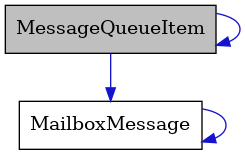 digraph {
    graph [bgcolor="#00000000"]
    node [shape=rectangle style=filled fillcolor="#FFFFFF" font=Helvetica padding=2]
    edge [color="#1414CE"]
    "2" [label="MailboxMessage" tooltip="MailboxMessage"]
    "1" [label="MessageQueueItem" tooltip="MessageQueueItem" fillcolor="#BFBFBF"]
    "2" -> "2" [dir=forward tooltip="usage"]
    "1" -> "2" [dir=forward tooltip="usage"]
    "1" -> "1" [dir=forward tooltip="usage"]
}