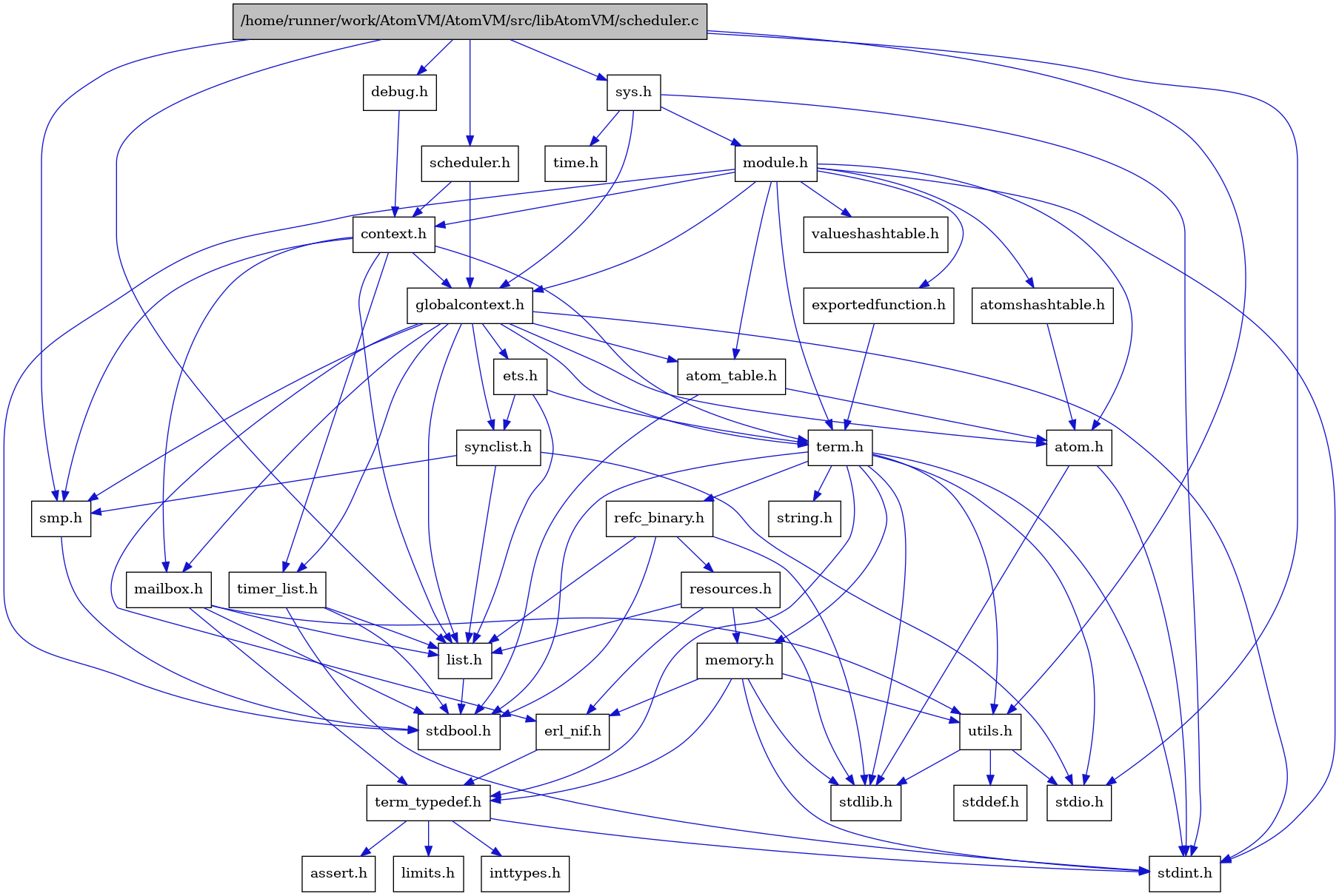 digraph {
    graph [bgcolor="#00000000"]
    node [shape=rectangle style=filled fillcolor="#FFFFFF" font=Helvetica padding=2]
    edge [color="#1414CE"]
    "9" [label="stdbool.h" tooltip="stdbool.h"]
    "6" [label="atom.h" tooltip="atom.h"]
    "12" [label="assert.h" tooltip="assert.h"]
    "17" [label="synclist.h" tooltip="synclist.h"]
    "5" [label="stdint.h" tooltip="stdint.h"]
    "7" [label="stdlib.h" tooltip="stdlib.h"]
    "34" [label="valueshashtable.h" tooltip="valueshashtable.h"]
    "1" [label="/home/runner/work/AtomVM/AtomVM/src/libAtomVM/scheduler.c" tooltip="/home/runner/work/AtomVM/AtomVM/src/libAtomVM/scheduler.c" fillcolor="#BFBFBF"]
    "2" [label="scheduler.h" tooltip="scheduler.h"]
    "33" [label="exportedfunction.h" tooltip="exportedfunction.h"]
    "3" [label="context.h" tooltip="context.h"]
    "23" [label="utils.h" tooltip="utils.h"]
    "15" [label="ets.h" tooltip="ets.h"]
    "8" [label="atom_table.h" tooltip="atom_table.h"]
    "11" [label="term_typedef.h" tooltip="term_typedef.h"]
    "24" [label="stddef.h" tooltip="stddef.h"]
    "13" [label="limits.h" tooltip="limits.h"]
    "25" [label="refc_binary.h" tooltip="refc_binary.h"]
    "21" [label="string.h" tooltip="string.h"]
    "27" [label="mailbox.h" tooltip="mailbox.h"]
    "31" [label="module.h" tooltip="module.h"]
    "20" [label="term.h" tooltip="term.h"]
    "10" [label="erl_nif.h" tooltip="erl_nif.h"]
    "35" [label="time.h" tooltip="time.h"]
    "26" [label="resources.h" tooltip="resources.h"]
    "19" [label="smp.h" tooltip="smp.h"]
    "30" [label="sys.h" tooltip="sys.h"]
    "32" [label="atomshashtable.h" tooltip="atomshashtable.h"]
    "29" [label="debug.h" tooltip="debug.h"]
    "4" [label="globalcontext.h" tooltip="globalcontext.h"]
    "22" [label="memory.h" tooltip="memory.h"]
    "18" [label="stdio.h" tooltip="stdio.h"]
    "28" [label="timer_list.h" tooltip="timer_list.h"]
    "16" [label="list.h" tooltip="list.h"]
    "14" [label="inttypes.h" tooltip="inttypes.h"]
    "6" -> "5" [dir=forward tooltip="include"]
    "6" -> "7" [dir=forward tooltip="include"]
    "17" -> "18" [dir=forward tooltip="include"]
    "17" -> "16" [dir=forward tooltip="include"]
    "17" -> "19" [dir=forward tooltip="include"]
    "1" -> "2" [dir=forward tooltip="include"]
    "1" -> "18" [dir=forward tooltip="include"]
    "1" -> "29" [dir=forward tooltip="include"]
    "1" -> "16" [dir=forward tooltip="include"]
    "1" -> "19" [dir=forward tooltip="include"]
    "1" -> "30" [dir=forward tooltip="include"]
    "1" -> "23" [dir=forward tooltip="include"]
    "2" -> "3" [dir=forward tooltip="include"]
    "2" -> "4" [dir=forward tooltip="include"]
    "33" -> "20" [dir=forward tooltip="include"]
    "3" -> "4" [dir=forward tooltip="include"]
    "3" -> "16" [dir=forward tooltip="include"]
    "3" -> "27" [dir=forward tooltip="include"]
    "3" -> "19" [dir=forward tooltip="include"]
    "3" -> "20" [dir=forward tooltip="include"]
    "3" -> "28" [dir=forward tooltip="include"]
    "23" -> "24" [dir=forward tooltip="include"]
    "23" -> "18" [dir=forward tooltip="include"]
    "23" -> "7" [dir=forward tooltip="include"]
    "15" -> "16" [dir=forward tooltip="include"]
    "15" -> "17" [dir=forward tooltip="include"]
    "15" -> "20" [dir=forward tooltip="include"]
    "8" -> "9" [dir=forward tooltip="include"]
    "8" -> "6" [dir=forward tooltip="include"]
    "11" -> "12" [dir=forward tooltip="include"]
    "11" -> "13" [dir=forward tooltip="include"]
    "11" -> "14" [dir=forward tooltip="include"]
    "11" -> "5" [dir=forward tooltip="include"]
    "25" -> "9" [dir=forward tooltip="include"]
    "25" -> "7" [dir=forward tooltip="include"]
    "25" -> "16" [dir=forward tooltip="include"]
    "25" -> "26" [dir=forward tooltip="include"]
    "27" -> "9" [dir=forward tooltip="include"]
    "27" -> "16" [dir=forward tooltip="include"]
    "27" -> "11" [dir=forward tooltip="include"]
    "27" -> "23" [dir=forward tooltip="include"]
    "31" -> "9" [dir=forward tooltip="include"]
    "31" -> "5" [dir=forward tooltip="include"]
    "31" -> "6" [dir=forward tooltip="include"]
    "31" -> "8" [dir=forward tooltip="include"]
    "31" -> "32" [dir=forward tooltip="include"]
    "31" -> "3" [dir=forward tooltip="include"]
    "31" -> "33" [dir=forward tooltip="include"]
    "31" -> "4" [dir=forward tooltip="include"]
    "31" -> "20" [dir=forward tooltip="include"]
    "31" -> "34" [dir=forward tooltip="include"]
    "20" -> "9" [dir=forward tooltip="include"]
    "20" -> "5" [dir=forward tooltip="include"]
    "20" -> "18" [dir=forward tooltip="include"]
    "20" -> "7" [dir=forward tooltip="include"]
    "20" -> "21" [dir=forward tooltip="include"]
    "20" -> "22" [dir=forward tooltip="include"]
    "20" -> "25" [dir=forward tooltip="include"]
    "20" -> "23" [dir=forward tooltip="include"]
    "20" -> "11" [dir=forward tooltip="include"]
    "10" -> "11" [dir=forward tooltip="include"]
    "26" -> "7" [dir=forward tooltip="include"]
    "26" -> "10" [dir=forward tooltip="include"]
    "26" -> "16" [dir=forward tooltip="include"]
    "26" -> "22" [dir=forward tooltip="include"]
    "19" -> "9" [dir=forward tooltip="include"]
    "30" -> "4" [dir=forward tooltip="include"]
    "30" -> "31" [dir=forward tooltip="include"]
    "30" -> "5" [dir=forward tooltip="include"]
    "30" -> "35" [dir=forward tooltip="include"]
    "32" -> "6" [dir=forward tooltip="include"]
    "29" -> "3" [dir=forward tooltip="include"]
    "4" -> "5" [dir=forward tooltip="include"]
    "4" -> "6" [dir=forward tooltip="include"]
    "4" -> "8" [dir=forward tooltip="include"]
    "4" -> "10" [dir=forward tooltip="include"]
    "4" -> "15" [dir=forward tooltip="include"]
    "4" -> "16" [dir=forward tooltip="include"]
    "4" -> "27" [dir=forward tooltip="include"]
    "4" -> "19" [dir=forward tooltip="include"]
    "4" -> "17" [dir=forward tooltip="include"]
    "4" -> "20" [dir=forward tooltip="include"]
    "4" -> "28" [dir=forward tooltip="include"]
    "22" -> "5" [dir=forward tooltip="include"]
    "22" -> "7" [dir=forward tooltip="include"]
    "22" -> "10" [dir=forward tooltip="include"]
    "22" -> "11" [dir=forward tooltip="include"]
    "22" -> "23" [dir=forward tooltip="include"]
    "28" -> "9" [dir=forward tooltip="include"]
    "28" -> "5" [dir=forward tooltip="include"]
    "28" -> "16" [dir=forward tooltip="include"]
    "16" -> "9" [dir=forward tooltip="include"]
}