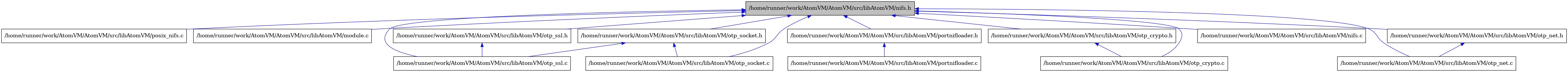 digraph {
    graph [bgcolor="#00000000"]
    node [shape=rectangle style=filled fillcolor="#FFFFFF" font=Helvetica padding=2]
    edge [color="#1414CE"]
    "14" [label="/home/runner/work/AtomVM/AtomVM/src/libAtomVM/posix_nifs.c" tooltip="/home/runner/work/AtomVM/AtomVM/src/libAtomVM/posix_nifs.c"]
    "2" [label="/home/runner/work/AtomVM/AtomVM/src/libAtomVM/module.c" tooltip="/home/runner/work/AtomVM/AtomVM/src/libAtomVM/module.c"]
    "10" [label="/home/runner/work/AtomVM/AtomVM/src/libAtomVM/otp_ssl.c" tooltip="/home/runner/work/AtomVM/AtomVM/src/libAtomVM/otp_ssl.c"]
    "11" [label="/home/runner/work/AtomVM/AtomVM/src/libAtomVM/otp_ssl.h" tooltip="/home/runner/work/AtomVM/AtomVM/src/libAtomVM/otp_ssl.h"]
    "13" [label="/home/runner/work/AtomVM/AtomVM/src/libAtomVM/portnifloader.c" tooltip="/home/runner/work/AtomVM/AtomVM/src/libAtomVM/portnifloader.c"]
    "12" [label="/home/runner/work/AtomVM/AtomVM/src/libAtomVM/portnifloader.h" tooltip="/home/runner/work/AtomVM/AtomVM/src/libAtomVM/portnifloader.h"]
    "4" [label="/home/runner/work/AtomVM/AtomVM/src/libAtomVM/otp_crypto.c" tooltip="/home/runner/work/AtomVM/AtomVM/src/libAtomVM/otp_crypto.c"]
    "5" [label="/home/runner/work/AtomVM/AtomVM/src/libAtomVM/otp_crypto.h" tooltip="/home/runner/work/AtomVM/AtomVM/src/libAtomVM/otp_crypto.h"]
    "6" [label="/home/runner/work/AtomVM/AtomVM/src/libAtomVM/otp_net.c" tooltip="/home/runner/work/AtomVM/AtomVM/src/libAtomVM/otp_net.c"]
    "7" [label="/home/runner/work/AtomVM/AtomVM/src/libAtomVM/otp_net.h" tooltip="/home/runner/work/AtomVM/AtomVM/src/libAtomVM/otp_net.h"]
    "3" [label="/home/runner/work/AtomVM/AtomVM/src/libAtomVM/nifs.c" tooltip="/home/runner/work/AtomVM/AtomVM/src/libAtomVM/nifs.c"]
    "1" [label="/home/runner/work/AtomVM/AtomVM/src/libAtomVM/nifs.h" tooltip="/home/runner/work/AtomVM/AtomVM/src/libAtomVM/nifs.h" fillcolor="#BFBFBF"]
    "8" [label="/home/runner/work/AtomVM/AtomVM/src/libAtomVM/otp_socket.c" tooltip="/home/runner/work/AtomVM/AtomVM/src/libAtomVM/otp_socket.c"]
    "9" [label="/home/runner/work/AtomVM/AtomVM/src/libAtomVM/otp_socket.h" tooltip="/home/runner/work/AtomVM/AtomVM/src/libAtomVM/otp_socket.h"]
    "11" -> "10" [dir=back tooltip="include"]
    "12" -> "13" [dir=back tooltip="include"]
    "5" -> "4" [dir=back tooltip="include"]
    "7" -> "6" [dir=back tooltip="include"]
    "1" -> "2" [dir=back tooltip="include"]
    "1" -> "3" [dir=back tooltip="include"]
    "1" -> "4" [dir=back tooltip="include"]
    "1" -> "5" [dir=back tooltip="include"]
    "1" -> "6" [dir=back tooltip="include"]
    "1" -> "7" [dir=back tooltip="include"]
    "1" -> "8" [dir=back tooltip="include"]
    "1" -> "9" [dir=back tooltip="include"]
    "1" -> "10" [dir=back tooltip="include"]
    "1" -> "11" [dir=back tooltip="include"]
    "1" -> "12" [dir=back tooltip="include"]
    "1" -> "14" [dir=back tooltip="include"]
    "9" -> "8" [dir=back tooltip="include"]
    "9" -> "10" [dir=back tooltip="include"]
}