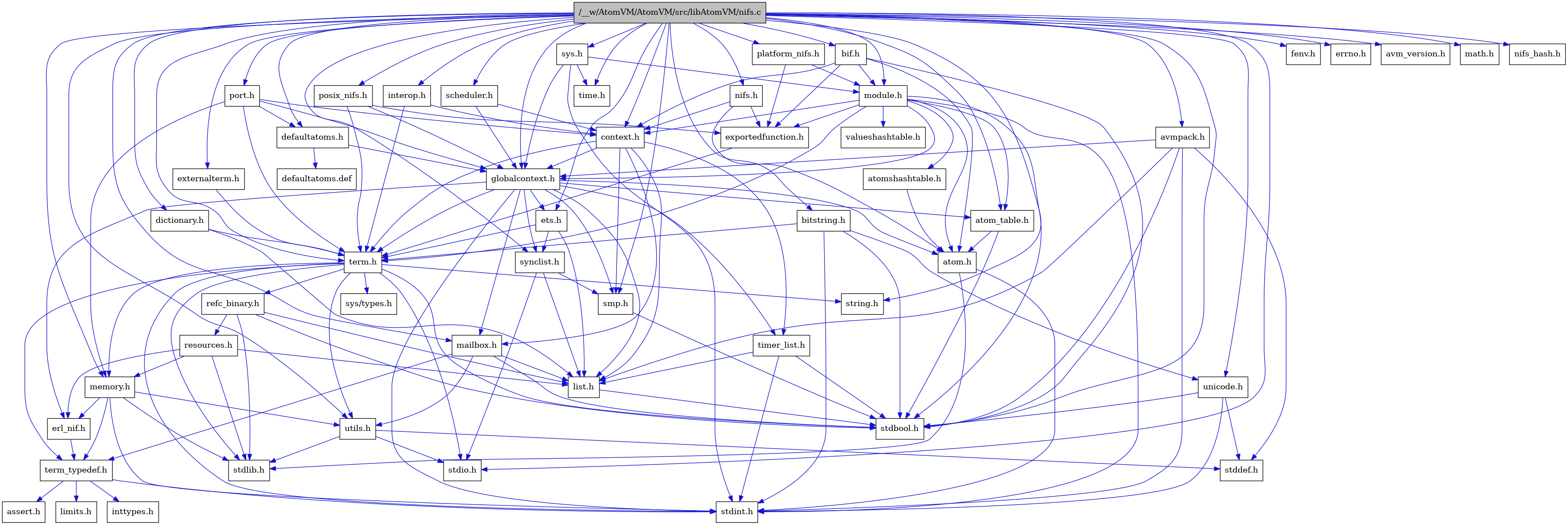 digraph {
    graph [bgcolor="#00000000"]
    node [shape=rectangle style=filled fillcolor="#FFFFFF" font=Helvetica padding=2]
    edge [color="#1414CE"]
    "9" [label="stdbool.h" tooltip="stdbool.h"]
    "47" [label="interop.h" tooltip="interop.h"]
    "1" [label="/__w/AtomVM/AtomVM/src/libAtomVM/nifs.c" tooltip="/__w/AtomVM/AtomVM/src/libAtomVM/nifs.c" fillcolor="#BFBFBF"]
    "26" [label="refc_binary.h" tooltip="refc_binary.h"]
    "2" [label="nifs.h" tooltip="nifs.h"]
    "43" [label="defaultatoms.h" tooltip="defaultatoms.h"]
    "3" [label="atom.h" tooltip="atom.h"]
    "12" [label="assert.h" tooltip="assert.h"]
    "45" [label="dictionary.h" tooltip="dictionary.h"]
    "24" [label="utils.h" tooltip="utils.h"]
    "17" [label="synclist.h" tooltip="synclist.h"]
    "32" [label="fenv.h" tooltip="fenv.h"]
    "16" [label="list.h" tooltip="list.h"]
    "4" [label="stdint.h" tooltip="stdint.h"]
    "5" [label="stdlib.h" tooltip="stdlib.h"]
    "6" [label="context.h" tooltip="context.h"]
    "37" [label="bif.h" tooltip="bif.h"]
    "23" [label="memory.h" tooltip="memory.h"]
    "52" [label="sys.h" tooltip="sys.h"]
    "31" [label="errno.h" tooltip="errno.h"]
    "38" [label="module.h" tooltip="module.h"]
    "40" [label="valueshashtable.h" tooltip="valueshashtable.h"]
    "27" [label="resources.h" tooltip="resources.h"]
    "20" [label="term.h" tooltip="term.h"]
    "25" [label="stddef.h" tooltip="stddef.h"]
    "10" [label="erl_nif.h" tooltip="erl_nif.h"]
    "30" [label="exportedfunction.h" tooltip="exportedfunction.h"]
    "44" [label="defaultatoms.def" tooltip="defaultatoms.def"]
    "13" [label="limits.h" tooltip="limits.h"]
    "8" [label="atom_table.h" tooltip="atom_table.h"]
    "46" [label="externalterm.h" tooltip="externalterm.h"]
    "36" [label="avmpack.h" tooltip="avmpack.h"]
    "21" [label="sys/types.h" tooltip="sys/types.h"]
    "22" [label="string.h" tooltip="string.h"]
    "11" [label="term_typedef.h" tooltip="term_typedef.h"]
    "35" [label="avm_version.h" tooltip="avm_version.h"]
    "7" [label="globalcontext.h" tooltip="globalcontext.h"]
    "48" [label="platform_nifs.h" tooltip="platform_nifs.h"]
    "41" [label="bitstring.h" tooltip="bitstring.h"]
    "51" [label="scheduler.h" tooltip="scheduler.h"]
    "19" [label="smp.h" tooltip="smp.h"]
    "39" [label="atomshashtable.h" tooltip="atomshashtable.h"]
    "34" [label="time.h" tooltip="time.h"]
    "33" [label="math.h" tooltip="math.h"]
    "42" [label="unicode.h" tooltip="unicode.h"]
    "29" [label="timer_list.h" tooltip="timer_list.h"]
    "50" [label="posix_nifs.h" tooltip="posix_nifs.h"]
    "53" [label="nifs_hash.h" tooltip="nifs_hash.h"]
    "28" [label="mailbox.h" tooltip="mailbox.h"]
    "49" [label="port.h" tooltip="port.h"]
    "18" [label="stdio.h" tooltip="stdio.h"]
    "15" [label="ets.h" tooltip="ets.h"]
    "14" [label="inttypes.h" tooltip="inttypes.h"]
    "47" -> "6" [dir=forward tooltip="include"]
    "47" -> "20" [dir=forward tooltip="include"]
    "1" -> "2" [dir=forward tooltip="include"]
    "1" -> "31" [dir=forward tooltip="include"]
    "1" -> "32" [dir=forward tooltip="include"]
    "1" -> "33" [dir=forward tooltip="include"]
    "1" -> "9" [dir=forward tooltip="include"]
    "1" -> "18" [dir=forward tooltip="include"]
    "1" -> "22" [dir=forward tooltip="include"]
    "1" -> "34" [dir=forward tooltip="include"]
    "1" -> "8" [dir=forward tooltip="include"]
    "1" -> "35" [dir=forward tooltip="include"]
    "1" -> "36" [dir=forward tooltip="include"]
    "1" -> "37" [dir=forward tooltip="include"]
    "1" -> "41" [dir=forward tooltip="include"]
    "1" -> "6" [dir=forward tooltip="include"]
    "1" -> "43" [dir=forward tooltip="include"]
    "1" -> "45" [dir=forward tooltip="include"]
    "1" -> "15" [dir=forward tooltip="include"]
    "1" -> "46" [dir=forward tooltip="include"]
    "1" -> "7" [dir=forward tooltip="include"]
    "1" -> "47" [dir=forward tooltip="include"]
    "1" -> "28" [dir=forward tooltip="include"]
    "1" -> "23" [dir=forward tooltip="include"]
    "1" -> "38" [dir=forward tooltip="include"]
    "1" -> "48" [dir=forward tooltip="include"]
    "1" -> "49" [dir=forward tooltip="include"]
    "1" -> "50" [dir=forward tooltip="include"]
    "1" -> "51" [dir=forward tooltip="include"]
    "1" -> "19" [dir=forward tooltip="include"]
    "1" -> "17" [dir=forward tooltip="include"]
    "1" -> "52" [dir=forward tooltip="include"]
    "1" -> "20" [dir=forward tooltip="include"]
    "1" -> "42" [dir=forward tooltip="include"]
    "1" -> "24" [dir=forward tooltip="include"]
    "1" -> "53" [dir=forward tooltip="include"]
    "26" -> "9" [dir=forward tooltip="include"]
    "26" -> "5" [dir=forward tooltip="include"]
    "26" -> "16" [dir=forward tooltip="include"]
    "26" -> "27" [dir=forward tooltip="include"]
    "2" -> "3" [dir=forward tooltip="include"]
    "2" -> "6" [dir=forward tooltip="include"]
    "2" -> "30" [dir=forward tooltip="include"]
    "43" -> "7" [dir=forward tooltip="include"]
    "43" -> "44" [dir=forward tooltip="include"]
    "3" -> "4" [dir=forward tooltip="include"]
    "3" -> "5" [dir=forward tooltip="include"]
    "45" -> "16" [dir=forward tooltip="include"]
    "45" -> "20" [dir=forward tooltip="include"]
    "24" -> "25" [dir=forward tooltip="include"]
    "24" -> "18" [dir=forward tooltip="include"]
    "24" -> "5" [dir=forward tooltip="include"]
    "17" -> "18" [dir=forward tooltip="include"]
    "17" -> "16" [dir=forward tooltip="include"]
    "17" -> "19" [dir=forward tooltip="include"]
    "16" -> "9" [dir=forward tooltip="include"]
    "6" -> "7" [dir=forward tooltip="include"]
    "6" -> "16" [dir=forward tooltip="include"]
    "6" -> "28" [dir=forward tooltip="include"]
    "6" -> "19" [dir=forward tooltip="include"]
    "6" -> "20" [dir=forward tooltip="include"]
    "6" -> "29" [dir=forward tooltip="include"]
    "37" -> "9" [dir=forward tooltip="include"]
    "37" -> "3" [dir=forward tooltip="include"]
    "37" -> "6" [dir=forward tooltip="include"]
    "37" -> "30" [dir=forward tooltip="include"]
    "37" -> "38" [dir=forward tooltip="include"]
    "23" -> "4" [dir=forward tooltip="include"]
    "23" -> "5" [dir=forward tooltip="include"]
    "23" -> "10" [dir=forward tooltip="include"]
    "23" -> "11" [dir=forward tooltip="include"]
    "23" -> "24" [dir=forward tooltip="include"]
    "52" -> "7" [dir=forward tooltip="include"]
    "52" -> "38" [dir=forward tooltip="include"]
    "52" -> "4" [dir=forward tooltip="include"]
    "52" -> "34" [dir=forward tooltip="include"]
    "38" -> "9" [dir=forward tooltip="include"]
    "38" -> "4" [dir=forward tooltip="include"]
    "38" -> "3" [dir=forward tooltip="include"]
    "38" -> "8" [dir=forward tooltip="include"]
    "38" -> "39" [dir=forward tooltip="include"]
    "38" -> "6" [dir=forward tooltip="include"]
    "38" -> "30" [dir=forward tooltip="include"]
    "38" -> "7" [dir=forward tooltip="include"]
    "38" -> "20" [dir=forward tooltip="include"]
    "38" -> "40" [dir=forward tooltip="include"]
    "27" -> "5" [dir=forward tooltip="include"]
    "27" -> "10" [dir=forward tooltip="include"]
    "27" -> "16" [dir=forward tooltip="include"]
    "27" -> "23" [dir=forward tooltip="include"]
    "20" -> "21" [dir=forward tooltip="include"]
    "20" -> "9" [dir=forward tooltip="include"]
    "20" -> "4" [dir=forward tooltip="include"]
    "20" -> "18" [dir=forward tooltip="include"]
    "20" -> "5" [dir=forward tooltip="include"]
    "20" -> "22" [dir=forward tooltip="include"]
    "20" -> "23" [dir=forward tooltip="include"]
    "20" -> "26" [dir=forward tooltip="include"]
    "20" -> "24" [dir=forward tooltip="include"]
    "20" -> "11" [dir=forward tooltip="include"]
    "10" -> "11" [dir=forward tooltip="include"]
    "30" -> "20" [dir=forward tooltip="include"]
    "8" -> "9" [dir=forward tooltip="include"]
    "8" -> "3" [dir=forward tooltip="include"]
    "46" -> "20" [dir=forward tooltip="include"]
    "36" -> "7" [dir=forward tooltip="include"]
    "36" -> "16" [dir=forward tooltip="include"]
    "36" -> "9" [dir=forward tooltip="include"]
    "36" -> "25" [dir=forward tooltip="include"]
    "36" -> "4" [dir=forward tooltip="include"]
    "11" -> "12" [dir=forward tooltip="include"]
    "11" -> "13" [dir=forward tooltip="include"]
    "11" -> "14" [dir=forward tooltip="include"]
    "11" -> "4" [dir=forward tooltip="include"]
    "7" -> "4" [dir=forward tooltip="include"]
    "7" -> "3" [dir=forward tooltip="include"]
    "7" -> "8" [dir=forward tooltip="include"]
    "7" -> "10" [dir=forward tooltip="include"]
    "7" -> "15" [dir=forward tooltip="include"]
    "7" -> "16" [dir=forward tooltip="include"]
    "7" -> "28" [dir=forward tooltip="include"]
    "7" -> "19" [dir=forward tooltip="include"]
    "7" -> "17" [dir=forward tooltip="include"]
    "7" -> "20" [dir=forward tooltip="include"]
    "7" -> "29" [dir=forward tooltip="include"]
    "48" -> "30" [dir=forward tooltip="include"]
    "48" -> "38" [dir=forward tooltip="include"]
    "41" -> "20" [dir=forward tooltip="include"]
    "41" -> "42" [dir=forward tooltip="include"]
    "41" -> "9" [dir=forward tooltip="include"]
    "41" -> "4" [dir=forward tooltip="include"]
    "51" -> "6" [dir=forward tooltip="include"]
    "51" -> "7" [dir=forward tooltip="include"]
    "19" -> "9" [dir=forward tooltip="include"]
    "39" -> "3" [dir=forward tooltip="include"]
    "42" -> "9" [dir=forward tooltip="include"]
    "42" -> "25" [dir=forward tooltip="include"]
    "42" -> "4" [dir=forward tooltip="include"]
    "29" -> "9" [dir=forward tooltip="include"]
    "29" -> "4" [dir=forward tooltip="include"]
    "29" -> "16" [dir=forward tooltip="include"]
    "50" -> "30" [dir=forward tooltip="include"]
    "50" -> "7" [dir=forward tooltip="include"]
    "50" -> "20" [dir=forward tooltip="include"]
    "28" -> "9" [dir=forward tooltip="include"]
    "28" -> "16" [dir=forward tooltip="include"]
    "28" -> "11" [dir=forward tooltip="include"]
    "28" -> "24" [dir=forward tooltip="include"]
    "49" -> "6" [dir=forward tooltip="include"]
    "49" -> "43" [dir=forward tooltip="include"]
    "49" -> "7" [dir=forward tooltip="include"]
    "49" -> "23" [dir=forward tooltip="include"]
    "49" -> "20" [dir=forward tooltip="include"]
    "15" -> "16" [dir=forward tooltip="include"]
    "15" -> "17" [dir=forward tooltip="include"]
    "15" -> "20" [dir=forward tooltip="include"]
}