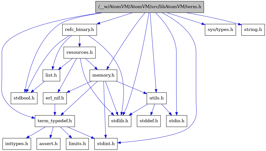 digraph {
    graph [bgcolor="#00000000"]
    node [shape=rectangle style=filled fillcolor="#FFFFFF" font=Helvetica padding=2]
    edge [color="#1414CE"]
    "3" [label="stdbool.h" tooltip="stdbool.h"]
    "16" [label="refc_binary.h" tooltip="refc_binary.h"]
    "11" [label="assert.h" tooltip="assert.h"]
    "14" [label="utils.h" tooltip="utils.h"]
    "17" [label="list.h" tooltip="list.h"]
    "4" [label="stdint.h" tooltip="stdint.h"]
    "6" [label="stdlib.h" tooltip="stdlib.h"]
    "8" [label="memory.h" tooltip="memory.h"]
    "18" [label="resources.h" tooltip="resources.h"]
    "1" [label="/__w/AtomVM/AtomVM/src/libAtomVM/term.h" tooltip="/__w/AtomVM/AtomVM/src/libAtomVM/term.h" fillcolor="#BFBFBF"]
    "15" [label="stddef.h" tooltip="stddef.h"]
    "9" [label="erl_nif.h" tooltip="erl_nif.h"]
    "12" [label="limits.h" tooltip="limits.h"]
    "2" [label="sys/types.h" tooltip="sys/types.h"]
    "7" [label="string.h" tooltip="string.h"]
    "10" [label="term_typedef.h" tooltip="term_typedef.h"]
    "5" [label="stdio.h" tooltip="stdio.h"]
    "13" [label="inttypes.h" tooltip="inttypes.h"]
    "16" -> "3" [dir=forward tooltip="include"]
    "16" -> "6" [dir=forward tooltip="include"]
    "16" -> "17" [dir=forward tooltip="include"]
    "16" -> "18" [dir=forward tooltip="include"]
    "14" -> "15" [dir=forward tooltip="include"]
    "14" -> "5" [dir=forward tooltip="include"]
    "14" -> "6" [dir=forward tooltip="include"]
    "17" -> "3" [dir=forward tooltip="include"]
    "8" -> "4" [dir=forward tooltip="include"]
    "8" -> "6" [dir=forward tooltip="include"]
    "8" -> "9" [dir=forward tooltip="include"]
    "8" -> "10" [dir=forward tooltip="include"]
    "8" -> "14" [dir=forward tooltip="include"]
    "18" -> "6" [dir=forward tooltip="include"]
    "18" -> "9" [dir=forward tooltip="include"]
    "18" -> "17" [dir=forward tooltip="include"]
    "18" -> "8" [dir=forward tooltip="include"]
    "1" -> "2" [dir=forward tooltip="include"]
    "1" -> "3" [dir=forward tooltip="include"]
    "1" -> "4" [dir=forward tooltip="include"]
    "1" -> "5" [dir=forward tooltip="include"]
    "1" -> "6" [dir=forward tooltip="include"]
    "1" -> "7" [dir=forward tooltip="include"]
    "1" -> "8" [dir=forward tooltip="include"]
    "1" -> "16" [dir=forward tooltip="include"]
    "1" -> "14" [dir=forward tooltip="include"]
    "1" -> "10" [dir=forward tooltip="include"]
    "9" -> "10" [dir=forward tooltip="include"]
    "10" -> "11" [dir=forward tooltip="include"]
    "10" -> "12" [dir=forward tooltip="include"]
    "10" -> "13" [dir=forward tooltip="include"]
    "10" -> "4" [dir=forward tooltip="include"]
}