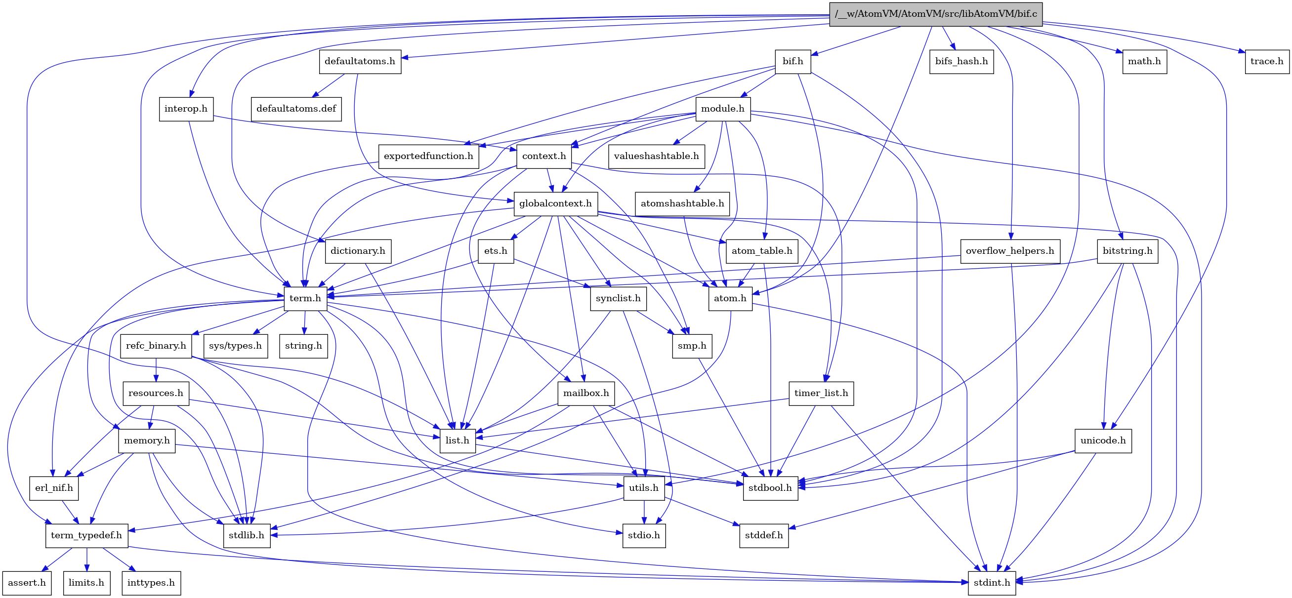 digraph {
    graph [bgcolor="#00000000"]
    node [shape=rectangle style=filled fillcolor="#FFFFFF" font=Helvetica padding=2]
    edge [color="#1414CE"]
    "3" [label="stdbool.h" tooltip="stdbool.h"]
    "40" [label="interop.h" tooltip="interop.h"]
    "26" [label="refc_binary.h" tooltip="refc_binary.h"]
    "37" [label="defaultatoms.h" tooltip="defaultatoms.h"]
    "4" [label="atom.h" tooltip="atom.h"]
    "12" [label="assert.h" tooltip="assert.h"]
    "39" [label="dictionary.h" tooltip="dictionary.h"]
    "24" [label="utils.h" tooltip="utils.h"]
    "17" [label="synclist.h" tooltip="synclist.h"]
    "16" [label="list.h" tooltip="list.h"]
    "5" [label="stdint.h" tooltip="stdint.h"]
    "1" [label="/__w/AtomVM/AtomVM/src/libAtomVM/bif.c" tooltip="/__w/AtomVM/AtomVM/src/libAtomVM/bif.c" fillcolor="#BFBFBF"]
    "6" [label="stdlib.h" tooltip="stdlib.h"]
    "7" [label="context.h" tooltip="context.h"]
    "2" [label="bif.h" tooltip="bif.h"]
    "23" [label="memory.h" tooltip="memory.h"]
    "43" [label="bifs_hash.h" tooltip="bifs_hash.h"]
    "31" [label="module.h" tooltip="module.h"]
    "33" [label="valueshashtable.h" tooltip="valueshashtable.h"]
    "27" [label="resources.h" tooltip="resources.h"]
    "20" [label="term.h" tooltip="term.h"]
    "25" [label="stddef.h" tooltip="stddef.h"]
    "10" [label="erl_nif.h" tooltip="erl_nif.h"]
    "30" [label="exportedfunction.h" tooltip="exportedfunction.h"]
    "38" [label="defaultatoms.def" tooltip="defaultatoms.def"]
    "13" [label="limits.h" tooltip="limits.h"]
    "9" [label="atom_table.h" tooltip="atom_table.h"]
    "21" [label="sys/types.h" tooltip="sys/types.h"]
    "22" [label="string.h" tooltip="string.h"]
    "11" [label="term_typedef.h" tooltip="term_typedef.h"]
    "8" [label="globalcontext.h" tooltip="globalcontext.h"]
    "35" [label="bitstring.h" tooltip="bitstring.h"]
    "41" [label="overflow_helpers.h" tooltip="overflow_helpers.h"]
    "19" [label="smp.h" tooltip="smp.h"]
    "32" [label="atomshashtable.h" tooltip="atomshashtable.h"]
    "34" [label="math.h" tooltip="math.h"]
    "36" [label="unicode.h" tooltip="unicode.h"]
    "29" [label="timer_list.h" tooltip="timer_list.h"]
    "28" [label="mailbox.h" tooltip="mailbox.h"]
    "42" [label="trace.h" tooltip="trace.h"]
    "18" [label="stdio.h" tooltip="stdio.h"]
    "15" [label="ets.h" tooltip="ets.h"]
    "14" [label="inttypes.h" tooltip="inttypes.h"]
    "40" -> "7" [dir=forward tooltip="include"]
    "40" -> "20" [dir=forward tooltip="include"]
    "26" -> "3" [dir=forward tooltip="include"]
    "26" -> "6" [dir=forward tooltip="include"]
    "26" -> "16" [dir=forward tooltip="include"]
    "26" -> "27" [dir=forward tooltip="include"]
    "37" -> "8" [dir=forward tooltip="include"]
    "37" -> "38" [dir=forward tooltip="include"]
    "4" -> "5" [dir=forward tooltip="include"]
    "4" -> "6" [dir=forward tooltip="include"]
    "39" -> "16" [dir=forward tooltip="include"]
    "39" -> "20" [dir=forward tooltip="include"]
    "24" -> "25" [dir=forward tooltip="include"]
    "24" -> "18" [dir=forward tooltip="include"]
    "24" -> "6" [dir=forward tooltip="include"]
    "17" -> "18" [dir=forward tooltip="include"]
    "17" -> "16" [dir=forward tooltip="include"]
    "17" -> "19" [dir=forward tooltip="include"]
    "16" -> "3" [dir=forward tooltip="include"]
    "1" -> "2" [dir=forward tooltip="include"]
    "1" -> "6" [dir=forward tooltip="include"]
    "1" -> "34" [dir=forward tooltip="include"]
    "1" -> "4" [dir=forward tooltip="include"]
    "1" -> "35" [dir=forward tooltip="include"]
    "1" -> "37" [dir=forward tooltip="include"]
    "1" -> "39" [dir=forward tooltip="include"]
    "1" -> "40" [dir=forward tooltip="include"]
    "1" -> "41" [dir=forward tooltip="include"]
    "1" -> "20" [dir=forward tooltip="include"]
    "1" -> "42" [dir=forward tooltip="include"]
    "1" -> "36" [dir=forward tooltip="include"]
    "1" -> "24" [dir=forward tooltip="include"]
    "1" -> "43" [dir=forward tooltip="include"]
    "7" -> "8" [dir=forward tooltip="include"]
    "7" -> "16" [dir=forward tooltip="include"]
    "7" -> "28" [dir=forward tooltip="include"]
    "7" -> "19" [dir=forward tooltip="include"]
    "7" -> "20" [dir=forward tooltip="include"]
    "7" -> "29" [dir=forward tooltip="include"]
    "2" -> "3" [dir=forward tooltip="include"]
    "2" -> "4" [dir=forward tooltip="include"]
    "2" -> "7" [dir=forward tooltip="include"]
    "2" -> "30" [dir=forward tooltip="include"]
    "2" -> "31" [dir=forward tooltip="include"]
    "23" -> "5" [dir=forward tooltip="include"]
    "23" -> "6" [dir=forward tooltip="include"]
    "23" -> "10" [dir=forward tooltip="include"]
    "23" -> "11" [dir=forward tooltip="include"]
    "23" -> "24" [dir=forward tooltip="include"]
    "31" -> "3" [dir=forward tooltip="include"]
    "31" -> "5" [dir=forward tooltip="include"]
    "31" -> "4" [dir=forward tooltip="include"]
    "31" -> "9" [dir=forward tooltip="include"]
    "31" -> "32" [dir=forward tooltip="include"]
    "31" -> "7" [dir=forward tooltip="include"]
    "31" -> "30" [dir=forward tooltip="include"]
    "31" -> "8" [dir=forward tooltip="include"]
    "31" -> "20" [dir=forward tooltip="include"]
    "31" -> "33" [dir=forward tooltip="include"]
    "27" -> "6" [dir=forward tooltip="include"]
    "27" -> "10" [dir=forward tooltip="include"]
    "27" -> "16" [dir=forward tooltip="include"]
    "27" -> "23" [dir=forward tooltip="include"]
    "20" -> "21" [dir=forward tooltip="include"]
    "20" -> "3" [dir=forward tooltip="include"]
    "20" -> "5" [dir=forward tooltip="include"]
    "20" -> "18" [dir=forward tooltip="include"]
    "20" -> "6" [dir=forward tooltip="include"]
    "20" -> "22" [dir=forward tooltip="include"]
    "20" -> "23" [dir=forward tooltip="include"]
    "20" -> "26" [dir=forward tooltip="include"]
    "20" -> "24" [dir=forward tooltip="include"]
    "20" -> "11" [dir=forward tooltip="include"]
    "10" -> "11" [dir=forward tooltip="include"]
    "30" -> "20" [dir=forward tooltip="include"]
    "9" -> "3" [dir=forward tooltip="include"]
    "9" -> "4" [dir=forward tooltip="include"]
    "11" -> "12" [dir=forward tooltip="include"]
    "11" -> "13" [dir=forward tooltip="include"]
    "11" -> "14" [dir=forward tooltip="include"]
    "11" -> "5" [dir=forward tooltip="include"]
    "8" -> "5" [dir=forward tooltip="include"]
    "8" -> "4" [dir=forward tooltip="include"]
    "8" -> "9" [dir=forward tooltip="include"]
    "8" -> "10" [dir=forward tooltip="include"]
    "8" -> "15" [dir=forward tooltip="include"]
    "8" -> "16" [dir=forward tooltip="include"]
    "8" -> "28" [dir=forward tooltip="include"]
    "8" -> "19" [dir=forward tooltip="include"]
    "8" -> "17" [dir=forward tooltip="include"]
    "8" -> "20" [dir=forward tooltip="include"]
    "8" -> "29" [dir=forward tooltip="include"]
    "35" -> "20" [dir=forward tooltip="include"]
    "35" -> "36" [dir=forward tooltip="include"]
    "35" -> "3" [dir=forward tooltip="include"]
    "35" -> "5" [dir=forward tooltip="include"]
    "41" -> "20" [dir=forward tooltip="include"]
    "41" -> "5" [dir=forward tooltip="include"]
    "19" -> "3" [dir=forward tooltip="include"]
    "32" -> "4" [dir=forward tooltip="include"]
    "36" -> "3" [dir=forward tooltip="include"]
    "36" -> "25" [dir=forward tooltip="include"]
    "36" -> "5" [dir=forward tooltip="include"]
    "29" -> "3" [dir=forward tooltip="include"]
    "29" -> "5" [dir=forward tooltip="include"]
    "29" -> "16" [dir=forward tooltip="include"]
    "28" -> "3" [dir=forward tooltip="include"]
    "28" -> "16" [dir=forward tooltip="include"]
    "28" -> "11" [dir=forward tooltip="include"]
    "28" -> "24" [dir=forward tooltip="include"]
    "15" -> "16" [dir=forward tooltip="include"]
    "15" -> "17" [dir=forward tooltip="include"]
    "15" -> "20" [dir=forward tooltip="include"]
}