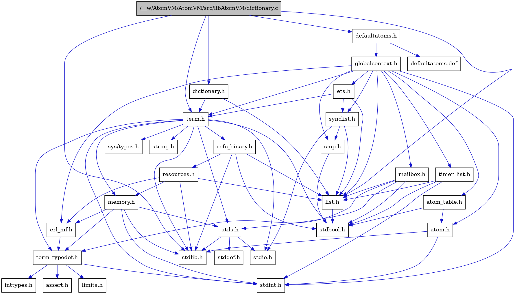 digraph {
    graph [bgcolor="#00000000"]
    node [shape=rectangle style=filled fillcolor="#FFFFFF" font=Helvetica padding=2]
    edge [color="#1414CE"]
    "4" [label="stdbool.h" tooltip="stdbool.h"]
    "19" [label="refc_binary.h" tooltip="refc_binary.h"]
    "21" [label="defaultatoms.h" tooltip="defaultatoms.h"]
    "23" [label="atom.h" tooltip="atom.h"]
    "1" [label="/__w/AtomVM/AtomVM/src/libAtomVM/dictionary.c" tooltip="/__w/AtomVM/AtomVM/src/libAtomVM/dictionary.c" fillcolor="#BFBFBF"]
    "14" [label="assert.h" tooltip="assert.h"]
    "2" [label="dictionary.h" tooltip="dictionary.h"]
    "17" [label="utils.h" tooltip="utils.h"]
    "26" [label="synclist.h" tooltip="synclist.h"]
    "3" [label="list.h" tooltip="list.h"]
    "7" [label="stdint.h" tooltip="stdint.h"]
    "9" [label="stdlib.h" tooltip="stdlib.h"]
    "11" [label="memory.h" tooltip="memory.h"]
    "20" [label="resources.h" tooltip="resources.h"]
    "5" [label="term.h" tooltip="term.h"]
    "18" [label="stddef.h" tooltip="stddef.h"]
    "12" [label="erl_nif.h" tooltip="erl_nif.h"]
    "30" [label="defaultatoms.def" tooltip="defaultatoms.def"]
    "15" [label="limits.h" tooltip="limits.h"]
    "24" [label="atom_table.h" tooltip="atom_table.h"]
    "6" [label="sys/types.h" tooltip="sys/types.h"]
    "10" [label="string.h" tooltip="string.h"]
    "13" [label="term_typedef.h" tooltip="term_typedef.h"]
    "22" [label="globalcontext.h" tooltip="globalcontext.h"]
    "27" [label="smp.h" tooltip="smp.h"]
    "29" [label="timer_list.h" tooltip="timer_list.h"]
    "28" [label="mailbox.h" tooltip="mailbox.h"]
    "8" [label="stdio.h" tooltip="stdio.h"]
    "25" [label="ets.h" tooltip="ets.h"]
    "16" [label="inttypes.h" tooltip="inttypes.h"]
    "19" -> "4" [dir=forward tooltip="include"]
    "19" -> "9" [dir=forward tooltip="include"]
    "19" -> "3" [dir=forward tooltip="include"]
    "19" -> "20" [dir=forward tooltip="include"]
    "21" -> "22" [dir=forward tooltip="include"]
    "21" -> "30" [dir=forward tooltip="include"]
    "23" -> "7" [dir=forward tooltip="include"]
    "23" -> "9" [dir=forward tooltip="include"]
    "1" -> "2" [dir=forward tooltip="include"]
    "1" -> "21" [dir=forward tooltip="include"]
    "1" -> "3" [dir=forward tooltip="include"]
    "1" -> "5" [dir=forward tooltip="include"]
    "1" -> "9" [dir=forward tooltip="include"]
    "2" -> "3" [dir=forward tooltip="include"]
    "2" -> "5" [dir=forward tooltip="include"]
    "17" -> "18" [dir=forward tooltip="include"]
    "17" -> "8" [dir=forward tooltip="include"]
    "17" -> "9" [dir=forward tooltip="include"]
    "26" -> "8" [dir=forward tooltip="include"]
    "26" -> "3" [dir=forward tooltip="include"]
    "26" -> "27" [dir=forward tooltip="include"]
    "3" -> "4" [dir=forward tooltip="include"]
    "11" -> "7" [dir=forward tooltip="include"]
    "11" -> "9" [dir=forward tooltip="include"]
    "11" -> "12" [dir=forward tooltip="include"]
    "11" -> "13" [dir=forward tooltip="include"]
    "11" -> "17" [dir=forward tooltip="include"]
    "20" -> "9" [dir=forward tooltip="include"]
    "20" -> "12" [dir=forward tooltip="include"]
    "20" -> "3" [dir=forward tooltip="include"]
    "20" -> "11" [dir=forward tooltip="include"]
    "5" -> "6" [dir=forward tooltip="include"]
    "5" -> "4" [dir=forward tooltip="include"]
    "5" -> "7" [dir=forward tooltip="include"]
    "5" -> "8" [dir=forward tooltip="include"]
    "5" -> "9" [dir=forward tooltip="include"]
    "5" -> "10" [dir=forward tooltip="include"]
    "5" -> "11" [dir=forward tooltip="include"]
    "5" -> "19" [dir=forward tooltip="include"]
    "5" -> "17" [dir=forward tooltip="include"]
    "5" -> "13" [dir=forward tooltip="include"]
    "12" -> "13" [dir=forward tooltip="include"]
    "24" -> "4" [dir=forward tooltip="include"]
    "24" -> "23" [dir=forward tooltip="include"]
    "13" -> "14" [dir=forward tooltip="include"]
    "13" -> "15" [dir=forward tooltip="include"]
    "13" -> "16" [dir=forward tooltip="include"]
    "13" -> "7" [dir=forward tooltip="include"]
    "22" -> "7" [dir=forward tooltip="include"]
    "22" -> "23" [dir=forward tooltip="include"]
    "22" -> "24" [dir=forward tooltip="include"]
    "22" -> "12" [dir=forward tooltip="include"]
    "22" -> "25" [dir=forward tooltip="include"]
    "22" -> "3" [dir=forward tooltip="include"]
    "22" -> "28" [dir=forward tooltip="include"]
    "22" -> "27" [dir=forward tooltip="include"]
    "22" -> "26" [dir=forward tooltip="include"]
    "22" -> "5" [dir=forward tooltip="include"]
    "22" -> "29" [dir=forward tooltip="include"]
    "27" -> "4" [dir=forward tooltip="include"]
    "29" -> "4" [dir=forward tooltip="include"]
    "29" -> "7" [dir=forward tooltip="include"]
    "29" -> "3" [dir=forward tooltip="include"]
    "28" -> "4" [dir=forward tooltip="include"]
    "28" -> "3" [dir=forward tooltip="include"]
    "28" -> "13" [dir=forward tooltip="include"]
    "28" -> "17" [dir=forward tooltip="include"]
    "25" -> "3" [dir=forward tooltip="include"]
    "25" -> "26" [dir=forward tooltip="include"]
    "25" -> "5" [dir=forward tooltip="include"]
}