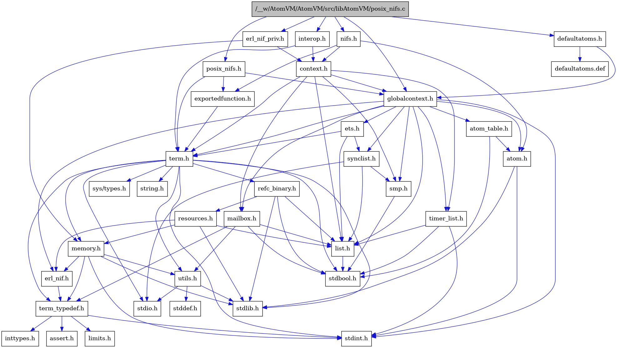 digraph {
    graph [bgcolor="#00000000"]
    node [shape=rectangle style=filled fillcolor="#FFFFFF" font=Helvetica padding=2]
    edge [color="#1414CE"]
    "8" [label="stdbool.h" tooltip="stdbool.h"]
    "32" [label="interop.h" tooltip="interop.h"]
    "30" [label="erl_nif_priv.h" tooltip="erl_nif_priv.h"]
    "25" [label="refc_binary.h" tooltip="refc_binary.h"]
    "33" [label="nifs.h" tooltip="nifs.h"]
    "2" [label="defaultatoms.h" tooltip="defaultatoms.h"]
    "5" [label="atom.h" tooltip="atom.h"]
    "11" [label="assert.h" tooltip="assert.h"]
    "23" [label="utils.h" tooltip="utils.h"]
    "16" [label="synclist.h" tooltip="synclist.h"]
    "15" [label="list.h" tooltip="list.h"]
    "4" [label="stdint.h" tooltip="stdint.h"]
    "6" [label="stdlib.h" tooltip="stdlib.h"]
    "31" [label="context.h" tooltip="context.h"]
    "22" [label="memory.h" tooltip="memory.h"]
    "26" [label="resources.h" tooltip="resources.h"]
    "19" [label="term.h" tooltip="term.h"]
    "24" [label="stddef.h" tooltip="stddef.h"]
    "9" [label="erl_nif.h" tooltip="erl_nif.h"]
    "34" [label="exportedfunction.h" tooltip="exportedfunction.h"]
    "29" [label="defaultatoms.def" tooltip="defaultatoms.def"]
    "12" [label="limits.h" tooltip="limits.h"]
    "7" [label="atom_table.h" tooltip="atom_table.h"]
    "20" [label="sys/types.h" tooltip="sys/types.h"]
    "21" [label="string.h" tooltip="string.h"]
    "10" [label="term_typedef.h" tooltip="term_typedef.h"]
    "3" [label="globalcontext.h" tooltip="globalcontext.h"]
    "18" [label="smp.h" tooltip="smp.h"]
    "28" [label="timer_list.h" tooltip="timer_list.h"]
    "1" [label="/__w/AtomVM/AtomVM/src/libAtomVM/posix_nifs.c" tooltip="/__w/AtomVM/AtomVM/src/libAtomVM/posix_nifs.c" fillcolor="#BFBFBF"]
    "35" [label="posix_nifs.h" tooltip="posix_nifs.h"]
    "27" [label="mailbox.h" tooltip="mailbox.h"]
    "17" [label="stdio.h" tooltip="stdio.h"]
    "14" [label="ets.h" tooltip="ets.h"]
    "13" [label="inttypes.h" tooltip="inttypes.h"]
    "32" -> "31" [dir=forward tooltip="include"]
    "32" -> "19" [dir=forward tooltip="include"]
    "30" -> "31" [dir=forward tooltip="include"]
    "30" -> "22" [dir=forward tooltip="include"]
    "25" -> "8" [dir=forward tooltip="include"]
    "25" -> "6" [dir=forward tooltip="include"]
    "25" -> "15" [dir=forward tooltip="include"]
    "25" -> "26" [dir=forward tooltip="include"]
    "33" -> "5" [dir=forward tooltip="include"]
    "33" -> "31" [dir=forward tooltip="include"]
    "33" -> "34" [dir=forward tooltip="include"]
    "2" -> "3" [dir=forward tooltip="include"]
    "2" -> "29" [dir=forward tooltip="include"]
    "5" -> "4" [dir=forward tooltip="include"]
    "5" -> "6" [dir=forward tooltip="include"]
    "23" -> "24" [dir=forward tooltip="include"]
    "23" -> "17" [dir=forward tooltip="include"]
    "23" -> "6" [dir=forward tooltip="include"]
    "16" -> "17" [dir=forward tooltip="include"]
    "16" -> "15" [dir=forward tooltip="include"]
    "16" -> "18" [dir=forward tooltip="include"]
    "15" -> "8" [dir=forward tooltip="include"]
    "31" -> "3" [dir=forward tooltip="include"]
    "31" -> "15" [dir=forward tooltip="include"]
    "31" -> "27" [dir=forward tooltip="include"]
    "31" -> "18" [dir=forward tooltip="include"]
    "31" -> "19" [dir=forward tooltip="include"]
    "31" -> "28" [dir=forward tooltip="include"]
    "22" -> "4" [dir=forward tooltip="include"]
    "22" -> "6" [dir=forward tooltip="include"]
    "22" -> "9" [dir=forward tooltip="include"]
    "22" -> "10" [dir=forward tooltip="include"]
    "22" -> "23" [dir=forward tooltip="include"]
    "26" -> "6" [dir=forward tooltip="include"]
    "26" -> "9" [dir=forward tooltip="include"]
    "26" -> "15" [dir=forward tooltip="include"]
    "26" -> "22" [dir=forward tooltip="include"]
    "19" -> "20" [dir=forward tooltip="include"]
    "19" -> "8" [dir=forward tooltip="include"]
    "19" -> "4" [dir=forward tooltip="include"]
    "19" -> "17" [dir=forward tooltip="include"]
    "19" -> "6" [dir=forward tooltip="include"]
    "19" -> "21" [dir=forward tooltip="include"]
    "19" -> "22" [dir=forward tooltip="include"]
    "19" -> "25" [dir=forward tooltip="include"]
    "19" -> "23" [dir=forward tooltip="include"]
    "19" -> "10" [dir=forward tooltip="include"]
    "9" -> "10" [dir=forward tooltip="include"]
    "34" -> "19" [dir=forward tooltip="include"]
    "7" -> "8" [dir=forward tooltip="include"]
    "7" -> "5" [dir=forward tooltip="include"]
    "10" -> "11" [dir=forward tooltip="include"]
    "10" -> "12" [dir=forward tooltip="include"]
    "10" -> "13" [dir=forward tooltip="include"]
    "10" -> "4" [dir=forward tooltip="include"]
    "3" -> "4" [dir=forward tooltip="include"]
    "3" -> "5" [dir=forward tooltip="include"]
    "3" -> "7" [dir=forward tooltip="include"]
    "3" -> "9" [dir=forward tooltip="include"]
    "3" -> "14" [dir=forward tooltip="include"]
    "3" -> "15" [dir=forward tooltip="include"]
    "3" -> "27" [dir=forward tooltip="include"]
    "3" -> "18" [dir=forward tooltip="include"]
    "3" -> "16" [dir=forward tooltip="include"]
    "3" -> "19" [dir=forward tooltip="include"]
    "3" -> "28" [dir=forward tooltip="include"]
    "18" -> "8" [dir=forward tooltip="include"]
    "28" -> "8" [dir=forward tooltip="include"]
    "28" -> "4" [dir=forward tooltip="include"]
    "28" -> "15" [dir=forward tooltip="include"]
    "1" -> "2" [dir=forward tooltip="include"]
    "1" -> "30" [dir=forward tooltip="include"]
    "1" -> "3" [dir=forward tooltip="include"]
    "1" -> "32" [dir=forward tooltip="include"]
    "1" -> "33" [dir=forward tooltip="include"]
    "1" -> "35" [dir=forward tooltip="include"]
    "35" -> "34" [dir=forward tooltip="include"]
    "35" -> "3" [dir=forward tooltip="include"]
    "35" -> "19" [dir=forward tooltip="include"]
    "27" -> "8" [dir=forward tooltip="include"]
    "27" -> "15" [dir=forward tooltip="include"]
    "27" -> "10" [dir=forward tooltip="include"]
    "27" -> "23" [dir=forward tooltip="include"]
    "14" -> "15" [dir=forward tooltip="include"]
    "14" -> "16" [dir=forward tooltip="include"]
    "14" -> "19" [dir=forward tooltip="include"]
}