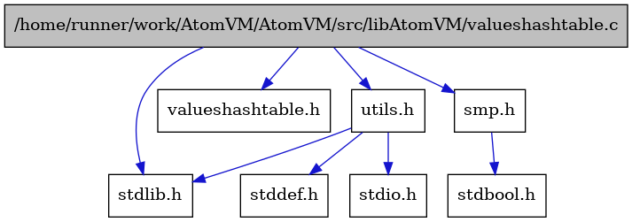 digraph {
    graph [bgcolor="#00000000"]
    node [shape=rectangle style=filled fillcolor="#FFFFFF" font=Helvetica padding=2]
    edge [color="#1414CE"]
    "8" [label="stdbool.h" tooltip="stdbool.h"]
    "6" [label="stdlib.h" tooltip="stdlib.h"]
    "1" [label="/home/runner/work/AtomVM/AtomVM/src/libAtomVM/valueshashtable.c" tooltip="/home/runner/work/AtomVM/AtomVM/src/libAtomVM/valueshashtable.c" fillcolor="#BFBFBF"]
    "2" [label="valueshashtable.h" tooltip="valueshashtable.h"]
    "3" [label="utils.h" tooltip="utils.h"]
    "4" [label="stddef.h" tooltip="stddef.h"]
    "7" [label="smp.h" tooltip="smp.h"]
    "5" [label="stdio.h" tooltip="stdio.h"]
    "1" -> "2" [dir=forward tooltip="include"]
    "1" -> "3" [dir=forward tooltip="include"]
    "1" -> "6" [dir=forward tooltip="include"]
    "1" -> "7" [dir=forward tooltip="include"]
    "3" -> "4" [dir=forward tooltip="include"]
    "3" -> "5" [dir=forward tooltip="include"]
    "3" -> "6" [dir=forward tooltip="include"]
    "7" -> "8" [dir=forward tooltip="include"]
}