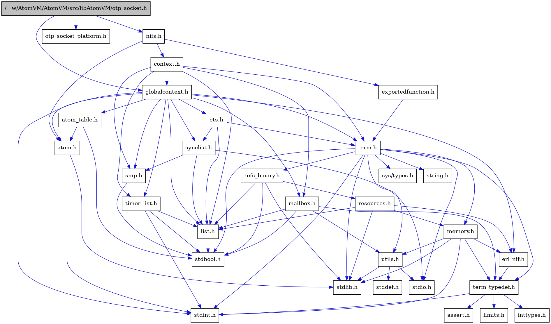 digraph {
    graph [bgcolor="#00000000"]
    node [shape=rectangle style=filled fillcolor="#FFFFFF" font=Helvetica padding=2]
    edge [color="#1414CE"]
    "7" [label="stdbool.h" tooltip="stdbool.h"]
    "24" [label="refc_binary.h" tooltip="refc_binary.h"]
    "28" [label="nifs.h" tooltip="nifs.h"]
    "4" [label="atom.h" tooltip="atom.h"]
    "10" [label="assert.h" tooltip="assert.h"]
    "22" [label="utils.h" tooltip="utils.h"]
    "15" [label="synclist.h" tooltip="synclist.h"]
    "14" [label="list.h" tooltip="list.h"]
    "3" [label="stdint.h" tooltip="stdint.h"]
    "5" [label="stdlib.h" tooltip="stdlib.h"]
    "29" [label="context.h" tooltip="context.h"]
    "21" [label="memory.h" tooltip="memory.h"]
    "25" [label="resources.h" tooltip="resources.h"]
    "18" [label="term.h" tooltip="term.h"]
    "23" [label="stddef.h" tooltip="stddef.h"]
    "8" [label="erl_nif.h" tooltip="erl_nif.h"]
    "30" [label="exportedfunction.h" tooltip="exportedfunction.h"]
    "11" [label="limits.h" tooltip="limits.h"]
    "6" [label="atom_table.h" tooltip="atom_table.h"]
    "31" [label="otp_socket_platform.h" tooltip="otp_socket_platform.h"]
    "19" [label="sys/types.h" tooltip="sys/types.h"]
    "20" [label="string.h" tooltip="string.h"]
    "9" [label="term_typedef.h" tooltip="term_typedef.h"]
    "2" [label="globalcontext.h" tooltip="globalcontext.h"]
    "17" [label="smp.h" tooltip="smp.h"]
    "1" [label="/__w/AtomVM/AtomVM/src/libAtomVM/otp_socket.h" tooltip="/__w/AtomVM/AtomVM/src/libAtomVM/otp_socket.h" fillcolor="#BFBFBF"]
    "27" [label="timer_list.h" tooltip="timer_list.h"]
    "26" [label="mailbox.h" tooltip="mailbox.h"]
    "16" [label="stdio.h" tooltip="stdio.h"]
    "13" [label="ets.h" tooltip="ets.h"]
    "12" [label="inttypes.h" tooltip="inttypes.h"]
    "24" -> "7" [dir=forward tooltip="include"]
    "24" -> "5" [dir=forward tooltip="include"]
    "24" -> "14" [dir=forward tooltip="include"]
    "24" -> "25" [dir=forward tooltip="include"]
    "28" -> "4" [dir=forward tooltip="include"]
    "28" -> "29" [dir=forward tooltip="include"]
    "28" -> "30" [dir=forward tooltip="include"]
    "4" -> "3" [dir=forward tooltip="include"]
    "4" -> "5" [dir=forward tooltip="include"]
    "22" -> "23" [dir=forward tooltip="include"]
    "22" -> "16" [dir=forward tooltip="include"]
    "22" -> "5" [dir=forward tooltip="include"]
    "15" -> "16" [dir=forward tooltip="include"]
    "15" -> "14" [dir=forward tooltip="include"]
    "15" -> "17" [dir=forward tooltip="include"]
    "14" -> "7" [dir=forward tooltip="include"]
    "29" -> "2" [dir=forward tooltip="include"]
    "29" -> "14" [dir=forward tooltip="include"]
    "29" -> "26" [dir=forward tooltip="include"]
    "29" -> "17" [dir=forward tooltip="include"]
    "29" -> "18" [dir=forward tooltip="include"]
    "29" -> "27" [dir=forward tooltip="include"]
    "21" -> "3" [dir=forward tooltip="include"]
    "21" -> "5" [dir=forward tooltip="include"]
    "21" -> "8" [dir=forward tooltip="include"]
    "21" -> "9" [dir=forward tooltip="include"]
    "21" -> "22" [dir=forward tooltip="include"]
    "25" -> "5" [dir=forward tooltip="include"]
    "25" -> "8" [dir=forward tooltip="include"]
    "25" -> "14" [dir=forward tooltip="include"]
    "25" -> "21" [dir=forward tooltip="include"]
    "18" -> "19" [dir=forward tooltip="include"]
    "18" -> "7" [dir=forward tooltip="include"]
    "18" -> "3" [dir=forward tooltip="include"]
    "18" -> "16" [dir=forward tooltip="include"]
    "18" -> "5" [dir=forward tooltip="include"]
    "18" -> "20" [dir=forward tooltip="include"]
    "18" -> "21" [dir=forward tooltip="include"]
    "18" -> "24" [dir=forward tooltip="include"]
    "18" -> "22" [dir=forward tooltip="include"]
    "18" -> "9" [dir=forward tooltip="include"]
    "8" -> "9" [dir=forward tooltip="include"]
    "30" -> "18" [dir=forward tooltip="include"]
    "6" -> "7" [dir=forward tooltip="include"]
    "6" -> "4" [dir=forward tooltip="include"]
    "9" -> "10" [dir=forward tooltip="include"]
    "9" -> "11" [dir=forward tooltip="include"]
    "9" -> "12" [dir=forward tooltip="include"]
    "9" -> "3" [dir=forward tooltip="include"]
    "2" -> "3" [dir=forward tooltip="include"]
    "2" -> "4" [dir=forward tooltip="include"]
    "2" -> "6" [dir=forward tooltip="include"]
    "2" -> "8" [dir=forward tooltip="include"]
    "2" -> "13" [dir=forward tooltip="include"]
    "2" -> "14" [dir=forward tooltip="include"]
    "2" -> "26" [dir=forward tooltip="include"]
    "2" -> "17" [dir=forward tooltip="include"]
    "2" -> "15" [dir=forward tooltip="include"]
    "2" -> "18" [dir=forward tooltip="include"]
    "2" -> "27" [dir=forward tooltip="include"]
    "17" -> "7" [dir=forward tooltip="include"]
    "1" -> "2" [dir=forward tooltip="include"]
    "1" -> "28" [dir=forward tooltip="include"]
    "1" -> "31" [dir=forward tooltip="include"]
    "27" -> "7" [dir=forward tooltip="include"]
    "27" -> "3" [dir=forward tooltip="include"]
    "27" -> "14" [dir=forward tooltip="include"]
    "26" -> "7" [dir=forward tooltip="include"]
    "26" -> "14" [dir=forward tooltip="include"]
    "26" -> "9" [dir=forward tooltip="include"]
    "26" -> "22" [dir=forward tooltip="include"]
    "13" -> "14" [dir=forward tooltip="include"]
    "13" -> "15" [dir=forward tooltip="include"]
    "13" -> "18" [dir=forward tooltip="include"]
}