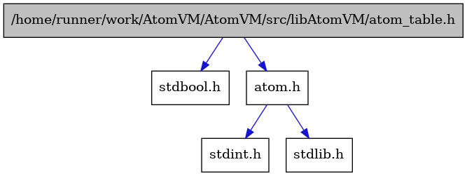 digraph {
    graph [bgcolor="#00000000"]
    node [shape=rectangle style=filled fillcolor="#FFFFFF" font=Helvetica padding=2]
    edge [color="#1414CE"]
    "2" [label="stdbool.h" tooltip="stdbool.h"]
    "3" [label="atom.h" tooltip="atom.h"]
    "4" [label="stdint.h" tooltip="stdint.h"]
    "5" [label="stdlib.h" tooltip="stdlib.h"]
    "1" [label="/home/runner/work/AtomVM/AtomVM/src/libAtomVM/atom_table.h" tooltip="/home/runner/work/AtomVM/AtomVM/src/libAtomVM/atom_table.h" fillcolor="#BFBFBF"]
    "3" -> "4" [dir=forward tooltip="include"]
    "3" -> "5" [dir=forward tooltip="include"]
    "1" -> "2" [dir=forward tooltip="include"]
    "1" -> "3" [dir=forward tooltip="include"]
}