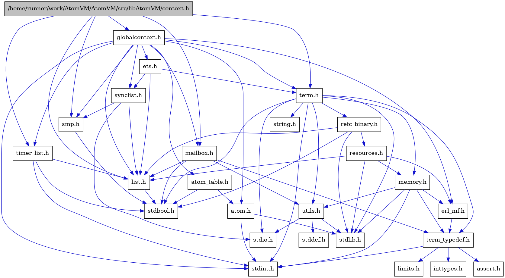 digraph {
    graph [bgcolor="#00000000"]
    node [shape=rectangle style=filled fillcolor="#FFFFFF" font=Helvetica padding=2]
    edge [color="#1414CE"]
    "7" [label="stdbool.h" tooltip="stdbool.h"]
    "4" [label="atom.h" tooltip="atom.h"]
    "10" [label="assert.h" tooltip="assert.h"]
    "15" [label="synclist.h" tooltip="synclist.h"]
    "3" [label="stdint.h" tooltip="stdint.h"]
    "5" [label="stdlib.h" tooltip="stdlib.h"]
    "1" [label="/home/runner/work/AtomVM/AtomVM/src/libAtomVM/context.h" tooltip="/home/runner/work/AtomVM/AtomVM/src/libAtomVM/context.h" fillcolor="#BFBFBF"]
    "21" [label="utils.h" tooltip="utils.h"]
    "13" [label="ets.h" tooltip="ets.h"]
    "6" [label="atom_table.h" tooltip="atom_table.h"]
    "9" [label="term_typedef.h" tooltip="term_typedef.h"]
    "22" [label="stddef.h" tooltip="stddef.h"]
    "11" [label="limits.h" tooltip="limits.h"]
    "23" [label="refc_binary.h" tooltip="refc_binary.h"]
    "19" [label="string.h" tooltip="string.h"]
    "25" [label="mailbox.h" tooltip="mailbox.h"]
    "18" [label="term.h" tooltip="term.h"]
    "8" [label="erl_nif.h" tooltip="erl_nif.h"]
    "24" [label="resources.h" tooltip="resources.h"]
    "17" [label="smp.h" tooltip="smp.h"]
    "2" [label="globalcontext.h" tooltip="globalcontext.h"]
    "20" [label="memory.h" tooltip="memory.h"]
    "16" [label="stdio.h" tooltip="stdio.h"]
    "26" [label="timer_list.h" tooltip="timer_list.h"]
    "14" [label="list.h" tooltip="list.h"]
    "12" [label="inttypes.h" tooltip="inttypes.h"]
    "4" -> "3" [dir=forward tooltip="include"]
    "4" -> "5" [dir=forward tooltip="include"]
    "15" -> "16" [dir=forward tooltip="include"]
    "15" -> "14" [dir=forward tooltip="include"]
    "15" -> "17" [dir=forward tooltip="include"]
    "1" -> "2" [dir=forward tooltip="include"]
    "1" -> "14" [dir=forward tooltip="include"]
    "1" -> "25" [dir=forward tooltip="include"]
    "1" -> "17" [dir=forward tooltip="include"]
    "1" -> "18" [dir=forward tooltip="include"]
    "1" -> "26" [dir=forward tooltip="include"]
    "21" -> "22" [dir=forward tooltip="include"]
    "21" -> "16" [dir=forward tooltip="include"]
    "21" -> "5" [dir=forward tooltip="include"]
    "13" -> "14" [dir=forward tooltip="include"]
    "13" -> "15" [dir=forward tooltip="include"]
    "13" -> "18" [dir=forward tooltip="include"]
    "6" -> "7" [dir=forward tooltip="include"]
    "6" -> "4" [dir=forward tooltip="include"]
    "9" -> "10" [dir=forward tooltip="include"]
    "9" -> "11" [dir=forward tooltip="include"]
    "9" -> "12" [dir=forward tooltip="include"]
    "9" -> "3" [dir=forward tooltip="include"]
    "23" -> "7" [dir=forward tooltip="include"]
    "23" -> "5" [dir=forward tooltip="include"]
    "23" -> "14" [dir=forward tooltip="include"]
    "23" -> "24" [dir=forward tooltip="include"]
    "25" -> "7" [dir=forward tooltip="include"]
    "25" -> "14" [dir=forward tooltip="include"]
    "25" -> "9" [dir=forward tooltip="include"]
    "25" -> "21" [dir=forward tooltip="include"]
    "18" -> "7" [dir=forward tooltip="include"]
    "18" -> "3" [dir=forward tooltip="include"]
    "18" -> "16" [dir=forward tooltip="include"]
    "18" -> "5" [dir=forward tooltip="include"]
    "18" -> "19" [dir=forward tooltip="include"]
    "18" -> "20" [dir=forward tooltip="include"]
    "18" -> "23" [dir=forward tooltip="include"]
    "18" -> "21" [dir=forward tooltip="include"]
    "18" -> "9" [dir=forward tooltip="include"]
    "8" -> "9" [dir=forward tooltip="include"]
    "24" -> "5" [dir=forward tooltip="include"]
    "24" -> "8" [dir=forward tooltip="include"]
    "24" -> "14" [dir=forward tooltip="include"]
    "24" -> "20" [dir=forward tooltip="include"]
    "17" -> "7" [dir=forward tooltip="include"]
    "2" -> "3" [dir=forward tooltip="include"]
    "2" -> "4" [dir=forward tooltip="include"]
    "2" -> "6" [dir=forward tooltip="include"]
    "2" -> "8" [dir=forward tooltip="include"]
    "2" -> "13" [dir=forward tooltip="include"]
    "2" -> "14" [dir=forward tooltip="include"]
    "2" -> "25" [dir=forward tooltip="include"]
    "2" -> "17" [dir=forward tooltip="include"]
    "2" -> "15" [dir=forward tooltip="include"]
    "2" -> "18" [dir=forward tooltip="include"]
    "2" -> "26" [dir=forward tooltip="include"]
    "20" -> "3" [dir=forward tooltip="include"]
    "20" -> "5" [dir=forward tooltip="include"]
    "20" -> "8" [dir=forward tooltip="include"]
    "20" -> "9" [dir=forward tooltip="include"]
    "20" -> "21" [dir=forward tooltip="include"]
    "26" -> "7" [dir=forward tooltip="include"]
    "26" -> "3" [dir=forward tooltip="include"]
    "26" -> "14" [dir=forward tooltip="include"]
    "14" -> "7" [dir=forward tooltip="include"]
}