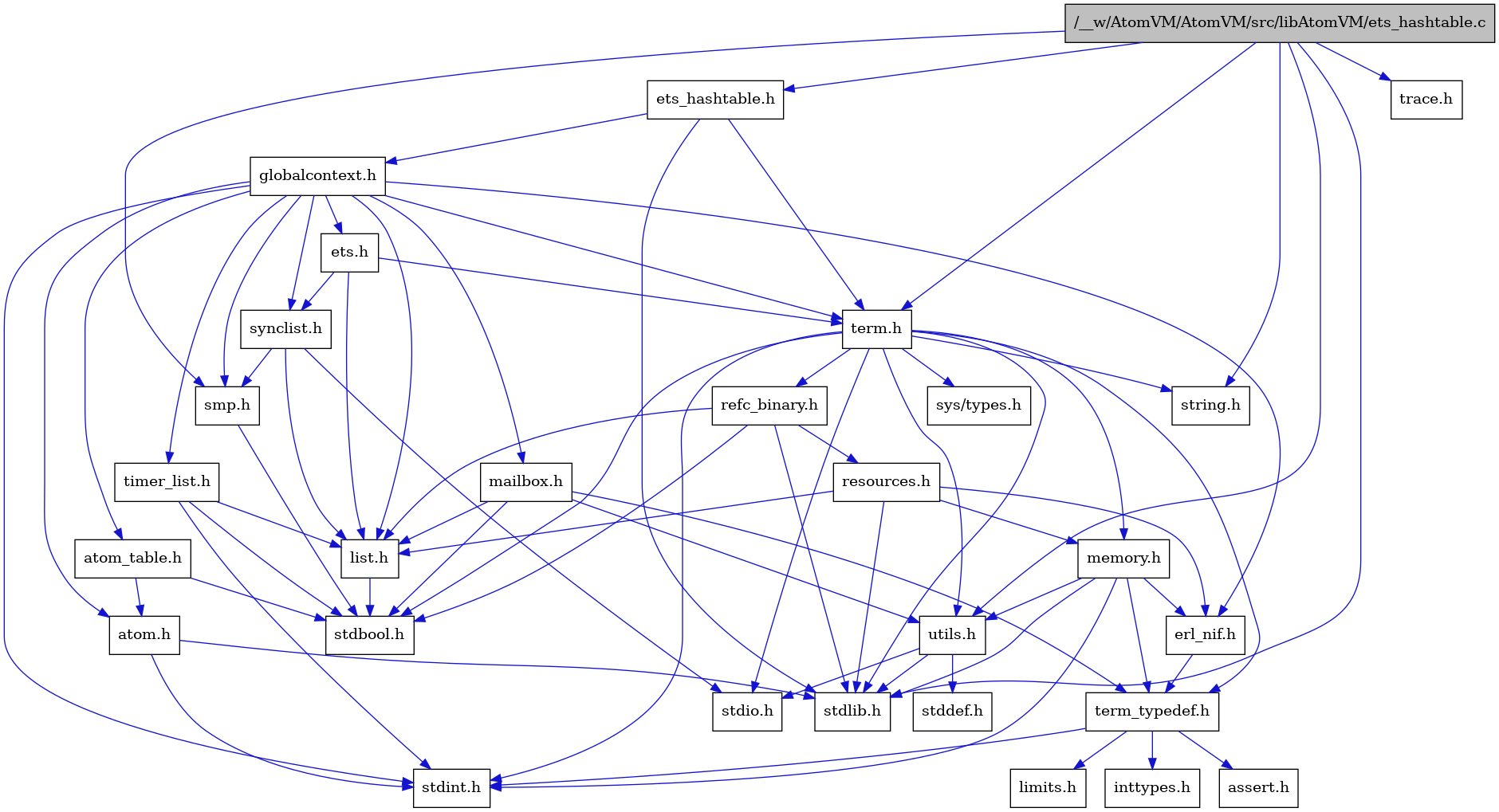 digraph {
    graph [bgcolor="#00000000"]
    node [shape=rectangle style=filled fillcolor="#FFFFFF" font=Helvetica padding=2]
    edge [color="#1414CE"]
    "8" [label="stdbool.h" tooltip="stdbool.h"]
    "25" [label="refc_binary.h" tooltip="refc_binary.h"]
    "5" [label="atom.h" tooltip="atom.h"]
    "11" [label="assert.h" tooltip="assert.h"]
    "23" [label="utils.h" tooltip="utils.h"]
    "16" [label="synclist.h" tooltip="synclist.h"]
    "15" [label="list.h" tooltip="list.h"]
    "4" [label="stdint.h" tooltip="stdint.h"]
    "6" [label="stdlib.h" tooltip="stdlib.h"]
    "1" [label="/__w/AtomVM/AtomVM/src/libAtomVM/ets_hashtable.c" tooltip="/__w/AtomVM/AtomVM/src/libAtomVM/ets_hashtable.c" fillcolor="#BFBFBF"]
    "2" [label="ets_hashtable.h" tooltip="ets_hashtable.h"]
    "22" [label="memory.h" tooltip="memory.h"]
    "26" [label="resources.h" tooltip="resources.h"]
    "19" [label="term.h" tooltip="term.h"]
    "24" [label="stddef.h" tooltip="stddef.h"]
    "9" [label="erl_nif.h" tooltip="erl_nif.h"]
    "12" [label="limits.h" tooltip="limits.h"]
    "7" [label="atom_table.h" tooltip="atom_table.h"]
    "20" [label="sys/types.h" tooltip="sys/types.h"]
    "21" [label="string.h" tooltip="string.h"]
    "10" [label="term_typedef.h" tooltip="term_typedef.h"]
    "3" [label="globalcontext.h" tooltip="globalcontext.h"]
    "18" [label="smp.h" tooltip="smp.h"]
    "28" [label="timer_list.h" tooltip="timer_list.h"]
    "27" [label="mailbox.h" tooltip="mailbox.h"]
    "29" [label="trace.h" tooltip="trace.h"]
    "17" [label="stdio.h" tooltip="stdio.h"]
    "14" [label="ets.h" tooltip="ets.h"]
    "13" [label="inttypes.h" tooltip="inttypes.h"]
    "25" -> "8" [dir=forward tooltip="include"]
    "25" -> "6" [dir=forward tooltip="include"]
    "25" -> "15" [dir=forward tooltip="include"]
    "25" -> "26" [dir=forward tooltip="include"]
    "5" -> "4" [dir=forward tooltip="include"]
    "5" -> "6" [dir=forward tooltip="include"]
    "23" -> "24" [dir=forward tooltip="include"]
    "23" -> "17" [dir=forward tooltip="include"]
    "23" -> "6" [dir=forward tooltip="include"]
    "16" -> "17" [dir=forward tooltip="include"]
    "16" -> "15" [dir=forward tooltip="include"]
    "16" -> "18" [dir=forward tooltip="include"]
    "15" -> "8" [dir=forward tooltip="include"]
    "1" -> "2" [dir=forward tooltip="include"]
    "1" -> "18" [dir=forward tooltip="include"]
    "1" -> "19" [dir=forward tooltip="include"]
    "1" -> "23" [dir=forward tooltip="include"]
    "1" -> "6" [dir=forward tooltip="include"]
    "1" -> "21" [dir=forward tooltip="include"]
    "1" -> "29" [dir=forward tooltip="include"]
    "2" -> "3" [dir=forward tooltip="include"]
    "2" -> "19" [dir=forward tooltip="include"]
    "2" -> "6" [dir=forward tooltip="include"]
    "22" -> "4" [dir=forward tooltip="include"]
    "22" -> "6" [dir=forward tooltip="include"]
    "22" -> "9" [dir=forward tooltip="include"]
    "22" -> "10" [dir=forward tooltip="include"]
    "22" -> "23" [dir=forward tooltip="include"]
    "26" -> "6" [dir=forward tooltip="include"]
    "26" -> "9" [dir=forward tooltip="include"]
    "26" -> "15" [dir=forward tooltip="include"]
    "26" -> "22" [dir=forward tooltip="include"]
    "19" -> "20" [dir=forward tooltip="include"]
    "19" -> "8" [dir=forward tooltip="include"]
    "19" -> "4" [dir=forward tooltip="include"]
    "19" -> "17" [dir=forward tooltip="include"]
    "19" -> "6" [dir=forward tooltip="include"]
    "19" -> "21" [dir=forward tooltip="include"]
    "19" -> "22" [dir=forward tooltip="include"]
    "19" -> "25" [dir=forward tooltip="include"]
    "19" -> "23" [dir=forward tooltip="include"]
    "19" -> "10" [dir=forward tooltip="include"]
    "9" -> "10" [dir=forward tooltip="include"]
    "7" -> "8" [dir=forward tooltip="include"]
    "7" -> "5" [dir=forward tooltip="include"]
    "10" -> "11" [dir=forward tooltip="include"]
    "10" -> "12" [dir=forward tooltip="include"]
    "10" -> "13" [dir=forward tooltip="include"]
    "10" -> "4" [dir=forward tooltip="include"]
    "3" -> "4" [dir=forward tooltip="include"]
    "3" -> "5" [dir=forward tooltip="include"]
    "3" -> "7" [dir=forward tooltip="include"]
    "3" -> "9" [dir=forward tooltip="include"]
    "3" -> "14" [dir=forward tooltip="include"]
    "3" -> "15" [dir=forward tooltip="include"]
    "3" -> "27" [dir=forward tooltip="include"]
    "3" -> "18" [dir=forward tooltip="include"]
    "3" -> "16" [dir=forward tooltip="include"]
    "3" -> "19" [dir=forward tooltip="include"]
    "3" -> "28" [dir=forward tooltip="include"]
    "18" -> "8" [dir=forward tooltip="include"]
    "28" -> "8" [dir=forward tooltip="include"]
    "28" -> "4" [dir=forward tooltip="include"]
    "28" -> "15" [dir=forward tooltip="include"]
    "27" -> "8" [dir=forward tooltip="include"]
    "27" -> "15" [dir=forward tooltip="include"]
    "27" -> "10" [dir=forward tooltip="include"]
    "27" -> "23" [dir=forward tooltip="include"]
    "14" -> "15" [dir=forward tooltip="include"]
    "14" -> "16" [dir=forward tooltip="include"]
    "14" -> "19" [dir=forward tooltip="include"]
}