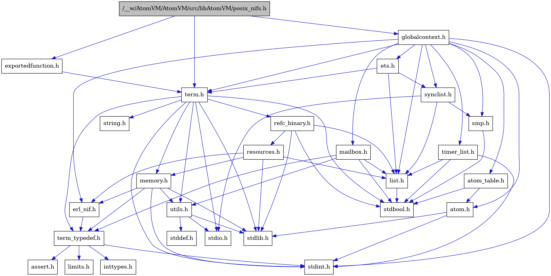 digraph {
    graph [bgcolor="#00000000"]
    node [shape=rectangle style=filled fillcolor="#FFFFFF" font=Helvetica padding=2]
    edge [color="#1414CE"]
    "4" [label="stdbool.h" tooltip="stdbool.h"]
    "17" [label="refc_binary.h" tooltip="refc_binary.h"]
    "21" [label="atom.h" tooltip="atom.h"]
    "12" [label="assert.h" tooltip="assert.h"]
    "15" [label="utils.h" tooltip="utils.h"]
    "24" [label="synclist.h" tooltip="synclist.h"]
    "18" [label="list.h" tooltip="list.h"]
    "5" [label="stdint.h" tooltip="stdint.h"]
    "7" [label="stdlib.h" tooltip="stdlib.h"]
    "9" [label="memory.h" tooltip="memory.h"]
    "19" [label="resources.h" tooltip="resources.h"]
    "3" [label="term.h" tooltip="term.h"]
    "16" [label="stddef.h" tooltip="stddef.h"]
    "10" [label="erl_nif.h" tooltip="erl_nif.h"]
    "2" [label="exportedfunction.h" tooltip="exportedfunction.h"]
    "13" [label="limits.h" tooltip="limits.h"]
    "22" [label="atom_table.h" tooltip="atom_table.h"]
    "8" [label="string.h" tooltip="string.h"]
    "11" [label="term_typedef.h" tooltip="term_typedef.h"]
    "20" [label="globalcontext.h" tooltip="globalcontext.h"]
    "25" [label="smp.h" tooltip="smp.h"]
    "27" [label="timer_list.h" tooltip="timer_list.h"]
    "1" [label="/__w/AtomVM/AtomVM/src/libAtomVM/posix_nifs.h" tooltip="/__w/AtomVM/AtomVM/src/libAtomVM/posix_nifs.h" fillcolor="#BFBFBF"]
    "26" [label="mailbox.h" tooltip="mailbox.h"]
    "6" [label="stdio.h" tooltip="stdio.h"]
    "23" [label="ets.h" tooltip="ets.h"]
    "14" [label="inttypes.h" tooltip="inttypes.h"]
    "17" -> "4" [dir=forward tooltip="include"]
    "17" -> "7" [dir=forward tooltip="include"]
    "17" -> "18" [dir=forward tooltip="include"]
    "17" -> "19" [dir=forward tooltip="include"]
    "21" -> "5" [dir=forward tooltip="include"]
    "21" -> "7" [dir=forward tooltip="include"]
    "15" -> "16" [dir=forward tooltip="include"]
    "15" -> "6" [dir=forward tooltip="include"]
    "15" -> "7" [dir=forward tooltip="include"]
    "24" -> "6" [dir=forward tooltip="include"]
    "24" -> "18" [dir=forward tooltip="include"]
    "24" -> "25" [dir=forward tooltip="include"]
    "18" -> "4" [dir=forward tooltip="include"]
    "9" -> "5" [dir=forward tooltip="include"]
    "9" -> "7" [dir=forward tooltip="include"]
    "9" -> "10" [dir=forward tooltip="include"]
    "9" -> "11" [dir=forward tooltip="include"]
    "9" -> "15" [dir=forward tooltip="include"]
    "19" -> "7" [dir=forward tooltip="include"]
    "19" -> "10" [dir=forward tooltip="include"]
    "19" -> "18" [dir=forward tooltip="include"]
    "19" -> "9" [dir=forward tooltip="include"]
    "3" -> "4" [dir=forward tooltip="include"]
    "3" -> "5" [dir=forward tooltip="include"]
    "3" -> "6" [dir=forward tooltip="include"]
    "3" -> "7" [dir=forward tooltip="include"]
    "3" -> "8" [dir=forward tooltip="include"]
    "3" -> "9" [dir=forward tooltip="include"]
    "3" -> "17" [dir=forward tooltip="include"]
    "3" -> "15" [dir=forward tooltip="include"]
    "3" -> "11" [dir=forward tooltip="include"]
    "10" -> "11" [dir=forward tooltip="include"]
    "2" -> "3" [dir=forward tooltip="include"]
    "22" -> "4" [dir=forward tooltip="include"]
    "22" -> "21" [dir=forward tooltip="include"]
    "11" -> "12" [dir=forward tooltip="include"]
    "11" -> "13" [dir=forward tooltip="include"]
    "11" -> "14" [dir=forward tooltip="include"]
    "11" -> "5" [dir=forward tooltip="include"]
    "20" -> "5" [dir=forward tooltip="include"]
    "20" -> "21" [dir=forward tooltip="include"]
    "20" -> "22" [dir=forward tooltip="include"]
    "20" -> "10" [dir=forward tooltip="include"]
    "20" -> "23" [dir=forward tooltip="include"]
    "20" -> "18" [dir=forward tooltip="include"]
    "20" -> "26" [dir=forward tooltip="include"]
    "20" -> "25" [dir=forward tooltip="include"]
    "20" -> "24" [dir=forward tooltip="include"]
    "20" -> "3" [dir=forward tooltip="include"]
    "20" -> "27" [dir=forward tooltip="include"]
    "25" -> "4" [dir=forward tooltip="include"]
    "27" -> "4" [dir=forward tooltip="include"]
    "27" -> "5" [dir=forward tooltip="include"]
    "27" -> "18" [dir=forward tooltip="include"]
    "1" -> "2" [dir=forward tooltip="include"]
    "1" -> "20" [dir=forward tooltip="include"]
    "1" -> "3" [dir=forward tooltip="include"]
    "26" -> "4" [dir=forward tooltip="include"]
    "26" -> "18" [dir=forward tooltip="include"]
    "26" -> "11" [dir=forward tooltip="include"]
    "26" -> "15" [dir=forward tooltip="include"]
    "23" -> "18" [dir=forward tooltip="include"]
    "23" -> "24" [dir=forward tooltip="include"]
    "23" -> "3" [dir=forward tooltip="include"]
}