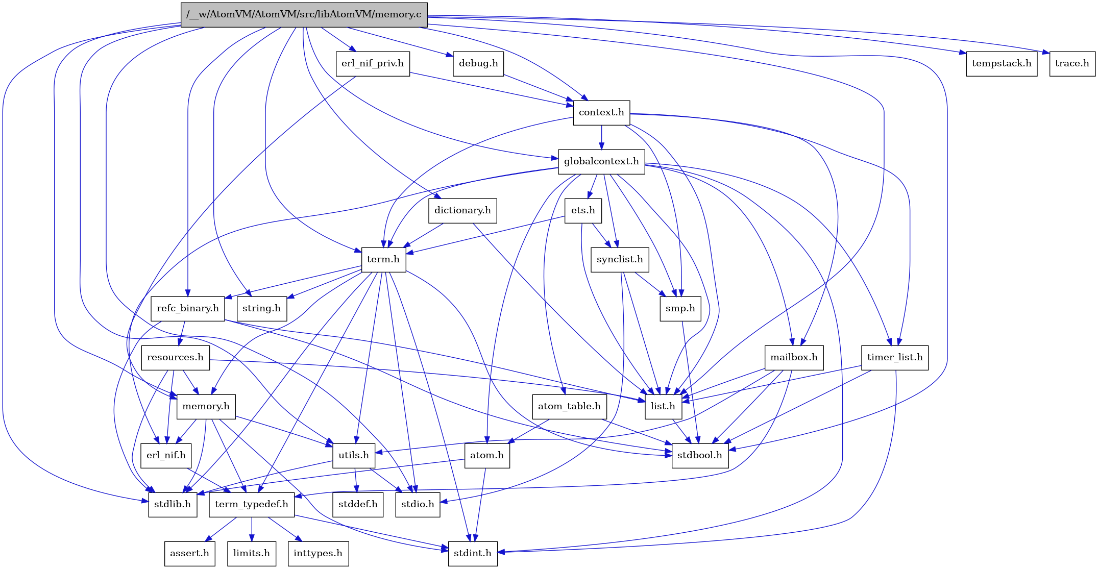 digraph {
    graph [bgcolor="#00000000"]
    node [shape=rectangle style=filled fillcolor="#FFFFFF" font=Helvetica padding=2]
    edge [color="#1414CE"]
    "2" [label="stdbool.h" tooltip="stdbool.h"]
    "30" [label="erl_nif_priv.h" tooltip="erl_nif_priv.h"]
    "24" [label="refc_binary.h" tooltip="refc_binary.h"]
    "9" [label="atom.h" tooltip="atom.h"]
    "13" [label="assert.h" tooltip="assert.h"]
    "29" [label="dictionary.h" tooltip="dictionary.h"]
    "22" [label="utils.h" tooltip="utils.h"]
    "18" [label="synclist.h" tooltip="synclist.h"]
    "17" [label="list.h" tooltip="list.h"]
    "8" [label="stdint.h" tooltip="stdint.h"]
    "4" [label="stdlib.h" tooltip="stdlib.h"]
    "6" [label="context.h" tooltip="context.h"]
    "1" [label="/__w/AtomVM/AtomVM/src/libAtomVM/memory.c" tooltip="/__w/AtomVM/AtomVM/src/libAtomVM/memory.c" fillcolor="#BFBFBF"]
    "21" [label="memory.h" tooltip="memory.h"]
    "25" [label="resources.h" tooltip="resources.h"]
    "20" [label="term.h" tooltip="term.h"]
    "23" [label="stddef.h" tooltip="stddef.h"]
    "11" [label="erl_nif.h" tooltip="erl_nif.h"]
    "28" [label="debug.h" tooltip="debug.h"]
    "14" [label="limits.h" tooltip="limits.h"]
    "10" [label="atom_table.h" tooltip="atom_table.h"]
    "5" [label="string.h" tooltip="string.h"]
    "12" [label="term_typedef.h" tooltip="term_typedef.h"]
    "7" [label="globalcontext.h" tooltip="globalcontext.h"]
    "19" [label="smp.h" tooltip="smp.h"]
    "27" [label="timer_list.h" tooltip="timer_list.h"]
    "31" [label="tempstack.h" tooltip="tempstack.h"]
    "26" [label="mailbox.h" tooltip="mailbox.h"]
    "32" [label="trace.h" tooltip="trace.h"]
    "3" [label="stdio.h" tooltip="stdio.h"]
    "16" [label="ets.h" tooltip="ets.h"]
    "15" [label="inttypes.h" tooltip="inttypes.h"]
    "30" -> "6" [dir=forward tooltip="include"]
    "30" -> "21" [dir=forward tooltip="include"]
    "24" -> "2" [dir=forward tooltip="include"]
    "24" -> "4" [dir=forward tooltip="include"]
    "24" -> "17" [dir=forward tooltip="include"]
    "24" -> "25" [dir=forward tooltip="include"]
    "9" -> "8" [dir=forward tooltip="include"]
    "9" -> "4" [dir=forward tooltip="include"]
    "29" -> "17" [dir=forward tooltip="include"]
    "29" -> "20" [dir=forward tooltip="include"]
    "22" -> "23" [dir=forward tooltip="include"]
    "22" -> "3" [dir=forward tooltip="include"]
    "22" -> "4" [dir=forward tooltip="include"]
    "18" -> "3" [dir=forward tooltip="include"]
    "18" -> "17" [dir=forward tooltip="include"]
    "18" -> "19" [dir=forward tooltip="include"]
    "17" -> "2" [dir=forward tooltip="include"]
    "6" -> "7" [dir=forward tooltip="include"]
    "6" -> "17" [dir=forward tooltip="include"]
    "6" -> "26" [dir=forward tooltip="include"]
    "6" -> "19" [dir=forward tooltip="include"]
    "6" -> "20" [dir=forward tooltip="include"]
    "6" -> "27" [dir=forward tooltip="include"]
    "1" -> "2" [dir=forward tooltip="include"]
    "1" -> "3" [dir=forward tooltip="include"]
    "1" -> "4" [dir=forward tooltip="include"]
    "1" -> "5" [dir=forward tooltip="include"]
    "1" -> "6" [dir=forward tooltip="include"]
    "1" -> "28" [dir=forward tooltip="include"]
    "1" -> "29" [dir=forward tooltip="include"]
    "1" -> "30" [dir=forward tooltip="include"]
    "1" -> "7" [dir=forward tooltip="include"]
    "1" -> "17" [dir=forward tooltip="include"]
    "1" -> "21" [dir=forward tooltip="include"]
    "1" -> "24" [dir=forward tooltip="include"]
    "1" -> "31" [dir=forward tooltip="include"]
    "1" -> "20" [dir=forward tooltip="include"]
    "1" -> "32" [dir=forward tooltip="include"]
    "1" -> "22" [dir=forward tooltip="include"]
    "21" -> "8" [dir=forward tooltip="include"]
    "21" -> "4" [dir=forward tooltip="include"]
    "21" -> "11" [dir=forward tooltip="include"]
    "21" -> "12" [dir=forward tooltip="include"]
    "21" -> "22" [dir=forward tooltip="include"]
    "25" -> "4" [dir=forward tooltip="include"]
    "25" -> "11" [dir=forward tooltip="include"]
    "25" -> "17" [dir=forward tooltip="include"]
    "25" -> "21" [dir=forward tooltip="include"]
    "20" -> "2" [dir=forward tooltip="include"]
    "20" -> "8" [dir=forward tooltip="include"]
    "20" -> "3" [dir=forward tooltip="include"]
    "20" -> "4" [dir=forward tooltip="include"]
    "20" -> "5" [dir=forward tooltip="include"]
    "20" -> "21" [dir=forward tooltip="include"]
    "20" -> "24" [dir=forward tooltip="include"]
    "20" -> "22" [dir=forward tooltip="include"]
    "20" -> "12" [dir=forward tooltip="include"]
    "11" -> "12" [dir=forward tooltip="include"]
    "28" -> "6" [dir=forward tooltip="include"]
    "10" -> "2" [dir=forward tooltip="include"]
    "10" -> "9" [dir=forward tooltip="include"]
    "12" -> "13" [dir=forward tooltip="include"]
    "12" -> "14" [dir=forward tooltip="include"]
    "12" -> "15" [dir=forward tooltip="include"]
    "12" -> "8" [dir=forward tooltip="include"]
    "7" -> "8" [dir=forward tooltip="include"]
    "7" -> "9" [dir=forward tooltip="include"]
    "7" -> "10" [dir=forward tooltip="include"]
    "7" -> "11" [dir=forward tooltip="include"]
    "7" -> "16" [dir=forward tooltip="include"]
    "7" -> "17" [dir=forward tooltip="include"]
    "7" -> "26" [dir=forward tooltip="include"]
    "7" -> "19" [dir=forward tooltip="include"]
    "7" -> "18" [dir=forward tooltip="include"]
    "7" -> "20" [dir=forward tooltip="include"]
    "7" -> "27" [dir=forward tooltip="include"]
    "19" -> "2" [dir=forward tooltip="include"]
    "27" -> "2" [dir=forward tooltip="include"]
    "27" -> "8" [dir=forward tooltip="include"]
    "27" -> "17" [dir=forward tooltip="include"]
    "26" -> "2" [dir=forward tooltip="include"]
    "26" -> "17" [dir=forward tooltip="include"]
    "26" -> "12" [dir=forward tooltip="include"]
    "26" -> "22" [dir=forward tooltip="include"]
    "16" -> "17" [dir=forward tooltip="include"]
    "16" -> "18" [dir=forward tooltip="include"]
    "16" -> "20" [dir=forward tooltip="include"]
}