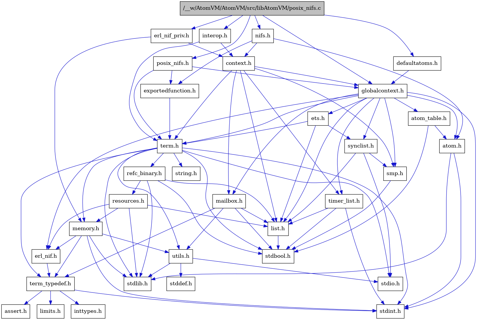 digraph {
    graph [bgcolor="#00000000"]
    node [shape=rectangle style=filled fillcolor="#FFFFFF" font=Helvetica padding=2]
    edge [color="#1414CE"]
    "8" [label="stdbool.h" tooltip="stdbool.h"]
    "30" [label="interop.h" tooltip="interop.h"]
    "28" [label="erl_nif_priv.h" tooltip="erl_nif_priv.h"]
    "24" [label="refc_binary.h" tooltip="refc_binary.h"]
    "31" [label="nifs.h" tooltip="nifs.h"]
    "2" [label="defaultatoms.h" tooltip="defaultatoms.h"]
    "5" [label="atom.h" tooltip="atom.h"]
    "11" [label="assert.h" tooltip="assert.h"]
    "22" [label="utils.h" tooltip="utils.h"]
    "16" [label="synclist.h" tooltip="synclist.h"]
    "15" [label="list.h" tooltip="list.h"]
    "4" [label="stdint.h" tooltip="stdint.h"]
    "6" [label="stdlib.h" tooltip="stdlib.h"]
    "29" [label="context.h" tooltip="context.h"]
    "21" [label="memory.h" tooltip="memory.h"]
    "25" [label="resources.h" tooltip="resources.h"]
    "19" [label="term.h" tooltip="term.h"]
    "23" [label="stddef.h" tooltip="stddef.h"]
    "9" [label="erl_nif.h" tooltip="erl_nif.h"]
    "32" [label="exportedfunction.h" tooltip="exportedfunction.h"]
    "12" [label="limits.h" tooltip="limits.h"]
    "7" [label="atom_table.h" tooltip="atom_table.h"]
    "20" [label="string.h" tooltip="string.h"]
    "10" [label="term_typedef.h" tooltip="term_typedef.h"]
    "3" [label="globalcontext.h" tooltip="globalcontext.h"]
    "18" [label="smp.h" tooltip="smp.h"]
    "27" [label="timer_list.h" tooltip="timer_list.h"]
    "1" [label="/__w/AtomVM/AtomVM/src/libAtomVM/posix_nifs.c" tooltip="/__w/AtomVM/AtomVM/src/libAtomVM/posix_nifs.c" fillcolor="#BFBFBF"]
    "33" [label="posix_nifs.h" tooltip="posix_nifs.h"]
    "26" [label="mailbox.h" tooltip="mailbox.h"]
    "17" [label="stdio.h" tooltip="stdio.h"]
    "14" [label="ets.h" tooltip="ets.h"]
    "13" [label="inttypes.h" tooltip="inttypes.h"]
    "30" -> "29" [dir=forward tooltip="include"]
    "30" -> "19" [dir=forward tooltip="include"]
    "28" -> "29" [dir=forward tooltip="include"]
    "28" -> "21" [dir=forward tooltip="include"]
    "24" -> "8" [dir=forward tooltip="include"]
    "24" -> "6" [dir=forward tooltip="include"]
    "24" -> "15" [dir=forward tooltip="include"]
    "24" -> "25" [dir=forward tooltip="include"]
    "31" -> "5" [dir=forward tooltip="include"]
    "31" -> "29" [dir=forward tooltip="include"]
    "31" -> "32" [dir=forward tooltip="include"]
    "2" -> "3" [dir=forward tooltip="include"]
    "5" -> "4" [dir=forward tooltip="include"]
    "5" -> "6" [dir=forward tooltip="include"]
    "22" -> "23" [dir=forward tooltip="include"]
    "22" -> "17" [dir=forward tooltip="include"]
    "22" -> "6" [dir=forward tooltip="include"]
    "16" -> "17" [dir=forward tooltip="include"]
    "16" -> "15" [dir=forward tooltip="include"]
    "16" -> "18" [dir=forward tooltip="include"]
    "15" -> "8" [dir=forward tooltip="include"]
    "29" -> "3" [dir=forward tooltip="include"]
    "29" -> "15" [dir=forward tooltip="include"]
    "29" -> "26" [dir=forward tooltip="include"]
    "29" -> "18" [dir=forward tooltip="include"]
    "29" -> "19" [dir=forward tooltip="include"]
    "29" -> "27" [dir=forward tooltip="include"]
    "21" -> "4" [dir=forward tooltip="include"]
    "21" -> "6" [dir=forward tooltip="include"]
    "21" -> "9" [dir=forward tooltip="include"]
    "21" -> "10" [dir=forward tooltip="include"]
    "21" -> "22" [dir=forward tooltip="include"]
    "25" -> "6" [dir=forward tooltip="include"]
    "25" -> "9" [dir=forward tooltip="include"]
    "25" -> "15" [dir=forward tooltip="include"]
    "25" -> "21" [dir=forward tooltip="include"]
    "19" -> "8" [dir=forward tooltip="include"]
    "19" -> "4" [dir=forward tooltip="include"]
    "19" -> "17" [dir=forward tooltip="include"]
    "19" -> "6" [dir=forward tooltip="include"]
    "19" -> "20" [dir=forward tooltip="include"]
    "19" -> "21" [dir=forward tooltip="include"]
    "19" -> "24" [dir=forward tooltip="include"]
    "19" -> "22" [dir=forward tooltip="include"]
    "19" -> "10" [dir=forward tooltip="include"]
    "9" -> "10" [dir=forward tooltip="include"]
    "32" -> "19" [dir=forward tooltip="include"]
    "7" -> "8" [dir=forward tooltip="include"]
    "7" -> "5" [dir=forward tooltip="include"]
    "10" -> "11" [dir=forward tooltip="include"]
    "10" -> "12" [dir=forward tooltip="include"]
    "10" -> "13" [dir=forward tooltip="include"]
    "10" -> "4" [dir=forward tooltip="include"]
    "3" -> "4" [dir=forward tooltip="include"]
    "3" -> "5" [dir=forward tooltip="include"]
    "3" -> "7" [dir=forward tooltip="include"]
    "3" -> "9" [dir=forward tooltip="include"]
    "3" -> "14" [dir=forward tooltip="include"]
    "3" -> "15" [dir=forward tooltip="include"]
    "3" -> "26" [dir=forward tooltip="include"]
    "3" -> "18" [dir=forward tooltip="include"]
    "3" -> "16" [dir=forward tooltip="include"]
    "3" -> "19" [dir=forward tooltip="include"]
    "3" -> "27" [dir=forward tooltip="include"]
    "18" -> "8" [dir=forward tooltip="include"]
    "27" -> "8" [dir=forward tooltip="include"]
    "27" -> "4" [dir=forward tooltip="include"]
    "27" -> "15" [dir=forward tooltip="include"]
    "1" -> "2" [dir=forward tooltip="include"]
    "1" -> "28" [dir=forward tooltip="include"]
    "1" -> "3" [dir=forward tooltip="include"]
    "1" -> "30" [dir=forward tooltip="include"]
    "1" -> "31" [dir=forward tooltip="include"]
    "1" -> "33" [dir=forward tooltip="include"]
    "33" -> "32" [dir=forward tooltip="include"]
    "33" -> "3" [dir=forward tooltip="include"]
    "33" -> "19" [dir=forward tooltip="include"]
    "26" -> "8" [dir=forward tooltip="include"]
    "26" -> "15" [dir=forward tooltip="include"]
    "26" -> "10" [dir=forward tooltip="include"]
    "26" -> "22" [dir=forward tooltip="include"]
    "14" -> "15" [dir=forward tooltip="include"]
    "14" -> "16" [dir=forward tooltip="include"]
    "14" -> "19" [dir=forward tooltip="include"]
}