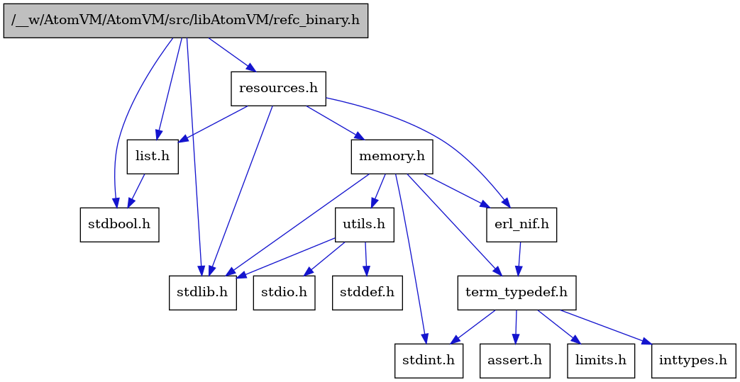 digraph {
    graph [bgcolor="#00000000"]
    node [shape=rectangle style=filled fillcolor="#FFFFFF" font=Helvetica padding=2]
    edge [color="#1414CE"]
    "2" [label="stdbool.h" tooltip="stdbool.h"]
    "1" [label="/__w/AtomVM/AtomVM/src/libAtomVM/refc_binary.h" tooltip="/__w/AtomVM/AtomVM/src/libAtomVM/refc_binary.h" fillcolor="#BFBFBF"]
    "8" [label="assert.h" tooltip="assert.h"]
    "13" [label="utils.h" tooltip="utils.h"]
    "4" [label="list.h" tooltip="list.h"]
    "11" [label="stdint.h" tooltip="stdint.h"]
    "3" [label="stdlib.h" tooltip="stdlib.h"]
    "12" [label="memory.h" tooltip="memory.h"]
    "5" [label="resources.h" tooltip="resources.h"]
    "14" [label="stddef.h" tooltip="stddef.h"]
    "6" [label="erl_nif.h" tooltip="erl_nif.h"]
    "9" [label="limits.h" tooltip="limits.h"]
    "7" [label="term_typedef.h" tooltip="term_typedef.h"]
    "15" [label="stdio.h" tooltip="stdio.h"]
    "10" [label="inttypes.h" tooltip="inttypes.h"]
    "1" -> "2" [dir=forward tooltip="include"]
    "1" -> "3" [dir=forward tooltip="include"]
    "1" -> "4" [dir=forward tooltip="include"]
    "1" -> "5" [dir=forward tooltip="include"]
    "13" -> "14" [dir=forward tooltip="include"]
    "13" -> "15" [dir=forward tooltip="include"]
    "13" -> "3" [dir=forward tooltip="include"]
    "4" -> "2" [dir=forward tooltip="include"]
    "12" -> "11" [dir=forward tooltip="include"]
    "12" -> "3" [dir=forward tooltip="include"]
    "12" -> "6" [dir=forward tooltip="include"]
    "12" -> "7" [dir=forward tooltip="include"]
    "12" -> "13" [dir=forward tooltip="include"]
    "5" -> "3" [dir=forward tooltip="include"]
    "5" -> "6" [dir=forward tooltip="include"]
    "5" -> "4" [dir=forward tooltip="include"]
    "5" -> "12" [dir=forward tooltip="include"]
    "6" -> "7" [dir=forward tooltip="include"]
    "7" -> "8" [dir=forward tooltip="include"]
    "7" -> "9" [dir=forward tooltip="include"]
    "7" -> "10" [dir=forward tooltip="include"]
    "7" -> "11" [dir=forward tooltip="include"]
}