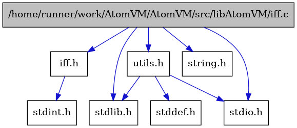 digraph {
    graph [bgcolor="#00000000"]
    node [shape=rectangle style=filled fillcolor="#FFFFFF" font=Helvetica padding=2]
    edge [color="#1414CE"]
    "1" [label="/home/runner/work/AtomVM/AtomVM/src/libAtomVM/iff.c" tooltip="/home/runner/work/AtomVM/AtomVM/src/libAtomVM/iff.c" fillcolor="#BFBFBF"]
    "2" [label="iff.h" tooltip="iff.h"]
    "3" [label="stdint.h" tooltip="stdint.h"]
    "7" [label="stdlib.h" tooltip="stdlib.h"]
    "4" [label="utils.h" tooltip="utils.h"]
    "5" [label="stddef.h" tooltip="stddef.h"]
    "8" [label="string.h" tooltip="string.h"]
    "6" [label="stdio.h" tooltip="stdio.h"]
    "1" -> "2" [dir=forward tooltip="include"]
    "1" -> "4" [dir=forward tooltip="include"]
    "1" -> "6" [dir=forward tooltip="include"]
    "1" -> "7" [dir=forward tooltip="include"]
    "1" -> "8" [dir=forward tooltip="include"]
    "2" -> "3" [dir=forward tooltip="include"]
    "4" -> "5" [dir=forward tooltip="include"]
    "4" -> "6" [dir=forward tooltip="include"]
    "4" -> "7" [dir=forward tooltip="include"]
}