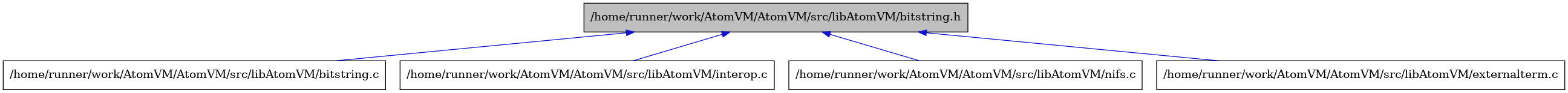 digraph {
    graph [bgcolor="#00000000"]
    node [shape=rectangle style=filled fillcolor="#FFFFFF" font=Helvetica padding=2]
    edge [color="#1414CE"]
    "2" [label="/home/runner/work/AtomVM/AtomVM/src/libAtomVM/bitstring.c" tooltip="/home/runner/work/AtomVM/AtomVM/src/libAtomVM/bitstring.c"]
    "1" [label="/home/runner/work/AtomVM/AtomVM/src/libAtomVM/bitstring.h" tooltip="/home/runner/work/AtomVM/AtomVM/src/libAtomVM/bitstring.h" fillcolor="#BFBFBF"]
    "4" [label="/home/runner/work/AtomVM/AtomVM/src/libAtomVM/interop.c" tooltip="/home/runner/work/AtomVM/AtomVM/src/libAtomVM/interop.c"]
    "5" [label="/home/runner/work/AtomVM/AtomVM/src/libAtomVM/nifs.c" tooltip="/home/runner/work/AtomVM/AtomVM/src/libAtomVM/nifs.c"]
    "3" [label="/home/runner/work/AtomVM/AtomVM/src/libAtomVM/externalterm.c" tooltip="/home/runner/work/AtomVM/AtomVM/src/libAtomVM/externalterm.c"]
    "1" -> "2" [dir=back tooltip="include"]
    "1" -> "3" [dir=back tooltip="include"]
    "1" -> "4" [dir=back tooltip="include"]
    "1" -> "5" [dir=back tooltip="include"]
}