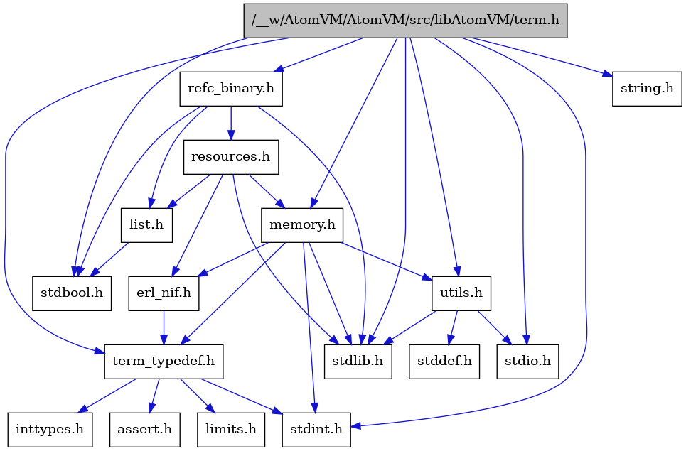 digraph {
    graph [bgcolor="#00000000"]
    node [shape=rectangle style=filled fillcolor="#FFFFFF" font=Helvetica padding=2]
    edge [color="#1414CE"]
    "2" [label="stdbool.h" tooltip="stdbool.h"]
    "15" [label="refc_binary.h" tooltip="refc_binary.h"]
    "10" [label="assert.h" tooltip="assert.h"]
    "13" [label="utils.h" tooltip="utils.h"]
    "16" [label="list.h" tooltip="list.h"]
    "3" [label="stdint.h" tooltip="stdint.h"]
    "5" [label="stdlib.h" tooltip="stdlib.h"]
    "7" [label="memory.h" tooltip="memory.h"]
    "17" [label="resources.h" tooltip="resources.h"]
    "1" [label="/__w/AtomVM/AtomVM/src/libAtomVM/term.h" tooltip="/__w/AtomVM/AtomVM/src/libAtomVM/term.h" fillcolor="#BFBFBF"]
    "14" [label="stddef.h" tooltip="stddef.h"]
    "8" [label="erl_nif.h" tooltip="erl_nif.h"]
    "11" [label="limits.h" tooltip="limits.h"]
    "6" [label="string.h" tooltip="string.h"]
    "9" [label="term_typedef.h" tooltip="term_typedef.h"]
    "4" [label="stdio.h" tooltip="stdio.h"]
    "12" [label="inttypes.h" tooltip="inttypes.h"]
    "15" -> "2" [dir=forward tooltip="include"]
    "15" -> "5" [dir=forward tooltip="include"]
    "15" -> "16" [dir=forward tooltip="include"]
    "15" -> "17" [dir=forward tooltip="include"]
    "13" -> "14" [dir=forward tooltip="include"]
    "13" -> "4" [dir=forward tooltip="include"]
    "13" -> "5" [dir=forward tooltip="include"]
    "16" -> "2" [dir=forward tooltip="include"]
    "7" -> "3" [dir=forward tooltip="include"]
    "7" -> "5" [dir=forward tooltip="include"]
    "7" -> "8" [dir=forward tooltip="include"]
    "7" -> "9" [dir=forward tooltip="include"]
    "7" -> "13" [dir=forward tooltip="include"]
    "17" -> "5" [dir=forward tooltip="include"]
    "17" -> "8" [dir=forward tooltip="include"]
    "17" -> "16" [dir=forward tooltip="include"]
    "17" -> "7" [dir=forward tooltip="include"]
    "1" -> "2" [dir=forward tooltip="include"]
    "1" -> "3" [dir=forward tooltip="include"]
    "1" -> "4" [dir=forward tooltip="include"]
    "1" -> "5" [dir=forward tooltip="include"]
    "1" -> "6" [dir=forward tooltip="include"]
    "1" -> "7" [dir=forward tooltip="include"]
    "1" -> "15" [dir=forward tooltip="include"]
    "1" -> "13" [dir=forward tooltip="include"]
    "1" -> "9" [dir=forward tooltip="include"]
    "8" -> "9" [dir=forward tooltip="include"]
    "9" -> "10" [dir=forward tooltip="include"]
    "9" -> "11" [dir=forward tooltip="include"]
    "9" -> "12" [dir=forward tooltip="include"]
    "9" -> "3" [dir=forward tooltip="include"]
}