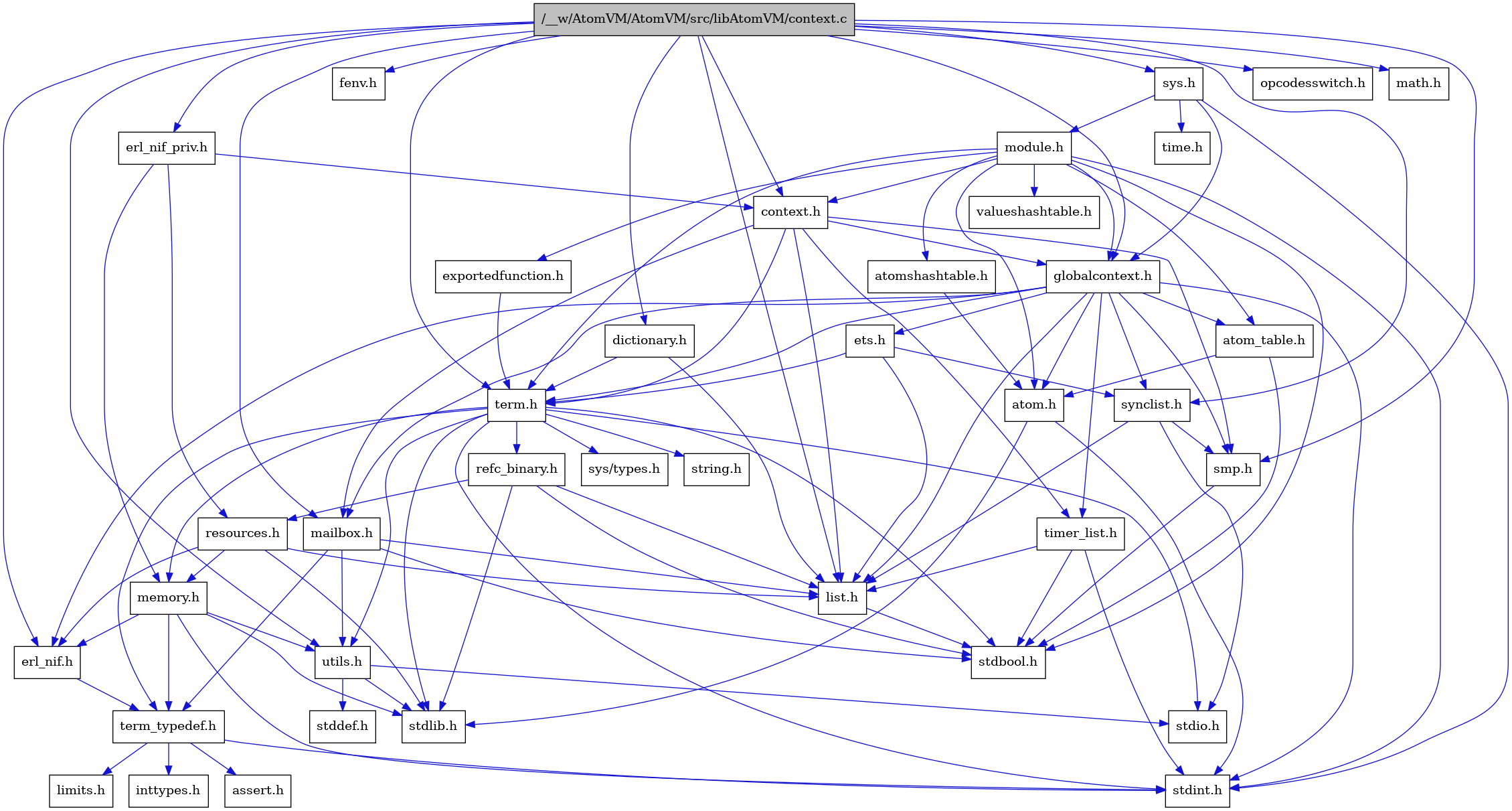 digraph {
    graph [bgcolor="#00000000"]
    node [shape=rectangle style=filled fillcolor="#FFFFFF" font=Helvetica padding=2]
    edge [color="#1414CE"]
    "8" [label="stdbool.h" tooltip="stdbool.h"]
    "32" [label="erl_nif_priv.h" tooltip="erl_nif_priv.h"]
    "25" [label="refc_binary.h" tooltip="refc_binary.h"]
    "5" [label="atom.h" tooltip="atom.h"]
    "11" [label="assert.h" tooltip="assert.h"]
    "31" [label="dictionary.h" tooltip="dictionary.h"]
    "23" [label="utils.h" tooltip="utils.h"]
    "16" [label="synclist.h" tooltip="synclist.h"]
    "29" [label="fenv.h" tooltip="fenv.h"]
    "15" [label="list.h" tooltip="list.h"]
    "4" [label="stdint.h" tooltip="stdint.h"]
    "1" [label="/__w/AtomVM/AtomVM/src/libAtomVM/context.c" tooltip="/__w/AtomVM/AtomVM/src/libAtomVM/context.c" fillcolor="#BFBFBF"]
    "6" [label="stdlib.h" tooltip="stdlib.h"]
    "2" [label="context.h" tooltip="context.h"]
    "22" [label="memory.h" tooltip="memory.h"]
    "33" [label="sys.h" tooltip="sys.h"]
    "34" [label="module.h" tooltip="module.h"]
    "37" [label="valueshashtable.h" tooltip="valueshashtable.h"]
    "26" [label="resources.h" tooltip="resources.h"]
    "19" [label="term.h" tooltip="term.h"]
    "24" [label="stddef.h" tooltip="stddef.h"]
    "9" [label="erl_nif.h" tooltip="erl_nif.h"]
    "36" [label="exportedfunction.h" tooltip="exportedfunction.h"]
    "12" [label="limits.h" tooltip="limits.h"]
    "7" [label="atom_table.h" tooltip="atom_table.h"]
    "20" [label="sys/types.h" tooltip="sys/types.h"]
    "21" [label="string.h" tooltip="string.h"]
    "10" [label="term_typedef.h" tooltip="term_typedef.h"]
    "3" [label="globalcontext.h" tooltip="globalcontext.h"]
    "18" [label="smp.h" tooltip="smp.h"]
    "39" [label="opcodesswitch.h" tooltip="opcodesswitch.h"]
    "35" [label="atomshashtable.h" tooltip="atomshashtable.h"]
    "38" [label="time.h" tooltip="time.h"]
    "30" [label="math.h" tooltip="math.h"]
    "28" [label="timer_list.h" tooltip="timer_list.h"]
    "27" [label="mailbox.h" tooltip="mailbox.h"]
    "17" [label="stdio.h" tooltip="stdio.h"]
    "14" [label="ets.h" tooltip="ets.h"]
    "13" [label="inttypes.h" tooltip="inttypes.h"]
    "32" -> "2" [dir=forward tooltip="include"]
    "32" -> "22" [dir=forward tooltip="include"]
    "32" -> "26" [dir=forward tooltip="include"]
    "25" -> "8" [dir=forward tooltip="include"]
    "25" -> "6" [dir=forward tooltip="include"]
    "25" -> "15" [dir=forward tooltip="include"]
    "25" -> "26" [dir=forward tooltip="include"]
    "5" -> "4" [dir=forward tooltip="include"]
    "5" -> "6" [dir=forward tooltip="include"]
    "31" -> "15" [dir=forward tooltip="include"]
    "31" -> "19" [dir=forward tooltip="include"]
    "23" -> "24" [dir=forward tooltip="include"]
    "23" -> "17" [dir=forward tooltip="include"]
    "23" -> "6" [dir=forward tooltip="include"]
    "16" -> "17" [dir=forward tooltip="include"]
    "16" -> "15" [dir=forward tooltip="include"]
    "16" -> "18" [dir=forward tooltip="include"]
    "15" -> "8" [dir=forward tooltip="include"]
    "1" -> "2" [dir=forward tooltip="include"]
    "1" -> "29" [dir=forward tooltip="include"]
    "1" -> "30" [dir=forward tooltip="include"]
    "1" -> "31" [dir=forward tooltip="include"]
    "1" -> "9" [dir=forward tooltip="include"]
    "1" -> "32" [dir=forward tooltip="include"]
    "1" -> "3" [dir=forward tooltip="include"]
    "1" -> "15" [dir=forward tooltip="include"]
    "1" -> "27" [dir=forward tooltip="include"]
    "1" -> "18" [dir=forward tooltip="include"]
    "1" -> "16" [dir=forward tooltip="include"]
    "1" -> "33" [dir=forward tooltip="include"]
    "1" -> "19" [dir=forward tooltip="include"]
    "1" -> "23" [dir=forward tooltip="include"]
    "1" -> "39" [dir=forward tooltip="include"]
    "2" -> "3" [dir=forward tooltip="include"]
    "2" -> "15" [dir=forward tooltip="include"]
    "2" -> "27" [dir=forward tooltip="include"]
    "2" -> "18" [dir=forward tooltip="include"]
    "2" -> "19" [dir=forward tooltip="include"]
    "2" -> "28" [dir=forward tooltip="include"]
    "22" -> "4" [dir=forward tooltip="include"]
    "22" -> "6" [dir=forward tooltip="include"]
    "22" -> "9" [dir=forward tooltip="include"]
    "22" -> "10" [dir=forward tooltip="include"]
    "22" -> "23" [dir=forward tooltip="include"]
    "33" -> "3" [dir=forward tooltip="include"]
    "33" -> "34" [dir=forward tooltip="include"]
    "33" -> "4" [dir=forward tooltip="include"]
    "33" -> "38" [dir=forward tooltip="include"]
    "34" -> "8" [dir=forward tooltip="include"]
    "34" -> "4" [dir=forward tooltip="include"]
    "34" -> "5" [dir=forward tooltip="include"]
    "34" -> "7" [dir=forward tooltip="include"]
    "34" -> "35" [dir=forward tooltip="include"]
    "34" -> "2" [dir=forward tooltip="include"]
    "34" -> "36" [dir=forward tooltip="include"]
    "34" -> "3" [dir=forward tooltip="include"]
    "34" -> "19" [dir=forward tooltip="include"]
    "34" -> "37" [dir=forward tooltip="include"]
    "26" -> "6" [dir=forward tooltip="include"]
    "26" -> "9" [dir=forward tooltip="include"]
    "26" -> "15" [dir=forward tooltip="include"]
    "26" -> "22" [dir=forward tooltip="include"]
    "19" -> "20" [dir=forward tooltip="include"]
    "19" -> "8" [dir=forward tooltip="include"]
    "19" -> "4" [dir=forward tooltip="include"]
    "19" -> "17" [dir=forward tooltip="include"]
    "19" -> "6" [dir=forward tooltip="include"]
    "19" -> "21" [dir=forward tooltip="include"]
    "19" -> "22" [dir=forward tooltip="include"]
    "19" -> "25" [dir=forward tooltip="include"]
    "19" -> "23" [dir=forward tooltip="include"]
    "19" -> "10" [dir=forward tooltip="include"]
    "9" -> "10" [dir=forward tooltip="include"]
    "36" -> "19" [dir=forward tooltip="include"]
    "7" -> "8" [dir=forward tooltip="include"]
    "7" -> "5" [dir=forward tooltip="include"]
    "10" -> "11" [dir=forward tooltip="include"]
    "10" -> "12" [dir=forward tooltip="include"]
    "10" -> "13" [dir=forward tooltip="include"]
    "10" -> "4" [dir=forward tooltip="include"]
    "3" -> "4" [dir=forward tooltip="include"]
    "3" -> "5" [dir=forward tooltip="include"]
    "3" -> "7" [dir=forward tooltip="include"]
    "3" -> "9" [dir=forward tooltip="include"]
    "3" -> "14" [dir=forward tooltip="include"]
    "3" -> "15" [dir=forward tooltip="include"]
    "3" -> "27" [dir=forward tooltip="include"]
    "3" -> "18" [dir=forward tooltip="include"]
    "3" -> "16" [dir=forward tooltip="include"]
    "3" -> "19" [dir=forward tooltip="include"]
    "3" -> "28" [dir=forward tooltip="include"]
    "18" -> "8" [dir=forward tooltip="include"]
    "35" -> "5" [dir=forward tooltip="include"]
    "28" -> "8" [dir=forward tooltip="include"]
    "28" -> "4" [dir=forward tooltip="include"]
    "28" -> "15" [dir=forward tooltip="include"]
    "27" -> "8" [dir=forward tooltip="include"]
    "27" -> "15" [dir=forward tooltip="include"]
    "27" -> "10" [dir=forward tooltip="include"]
    "27" -> "23" [dir=forward tooltip="include"]
    "14" -> "15" [dir=forward tooltip="include"]
    "14" -> "16" [dir=forward tooltip="include"]
    "14" -> "19" [dir=forward tooltip="include"]
}