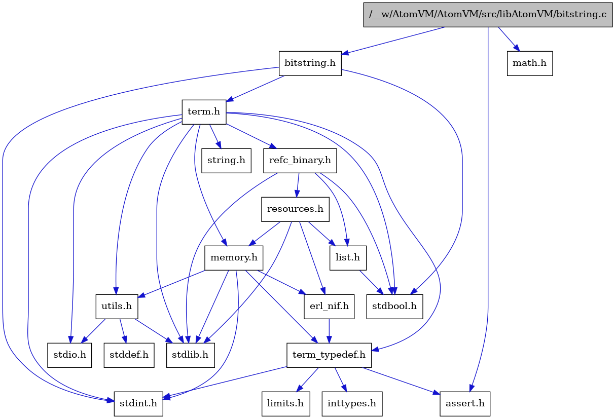 digraph {
    graph [bgcolor="#00000000"]
    node [shape=rectangle style=filled fillcolor="#FFFFFF" font=Helvetica padding=2]
    edge [color="#1414CE"]
    "4" [label="stdbool.h" tooltip="stdbool.h"]
    "17" [label="refc_binary.h" tooltip="refc_binary.h"]
    "12" [label="assert.h" tooltip="assert.h"]
    "15" [label="utils.h" tooltip="utils.h"]
    "18" [label="list.h" tooltip="list.h"]
    "5" [label="stdint.h" tooltip="stdint.h"]
    "7" [label="stdlib.h" tooltip="stdlib.h"]
    "9" [label="memory.h" tooltip="memory.h"]
    "19" [label="resources.h" tooltip="resources.h"]
    "3" [label="term.h" tooltip="term.h"]
    "16" [label="stddef.h" tooltip="stddef.h"]
    "10" [label="erl_nif.h" tooltip="erl_nif.h"]
    "13" [label="limits.h" tooltip="limits.h"]
    "8" [label="string.h" tooltip="string.h"]
    "11" [label="term_typedef.h" tooltip="term_typedef.h"]
    "1" [label="/__w/AtomVM/AtomVM/src/libAtomVM/bitstring.c" tooltip="/__w/AtomVM/AtomVM/src/libAtomVM/bitstring.c" fillcolor="#BFBFBF"]
    "2" [label="bitstring.h" tooltip="bitstring.h"]
    "20" [label="math.h" tooltip="math.h"]
    "6" [label="stdio.h" tooltip="stdio.h"]
    "14" [label="inttypes.h" tooltip="inttypes.h"]
    "17" -> "4" [dir=forward tooltip="include"]
    "17" -> "7" [dir=forward tooltip="include"]
    "17" -> "18" [dir=forward tooltip="include"]
    "17" -> "19" [dir=forward tooltip="include"]
    "15" -> "16" [dir=forward tooltip="include"]
    "15" -> "6" [dir=forward tooltip="include"]
    "15" -> "7" [dir=forward tooltip="include"]
    "18" -> "4" [dir=forward tooltip="include"]
    "9" -> "5" [dir=forward tooltip="include"]
    "9" -> "7" [dir=forward tooltip="include"]
    "9" -> "10" [dir=forward tooltip="include"]
    "9" -> "11" [dir=forward tooltip="include"]
    "9" -> "15" [dir=forward tooltip="include"]
    "19" -> "7" [dir=forward tooltip="include"]
    "19" -> "10" [dir=forward tooltip="include"]
    "19" -> "18" [dir=forward tooltip="include"]
    "19" -> "9" [dir=forward tooltip="include"]
    "3" -> "4" [dir=forward tooltip="include"]
    "3" -> "5" [dir=forward tooltip="include"]
    "3" -> "6" [dir=forward tooltip="include"]
    "3" -> "7" [dir=forward tooltip="include"]
    "3" -> "8" [dir=forward tooltip="include"]
    "3" -> "9" [dir=forward tooltip="include"]
    "3" -> "17" [dir=forward tooltip="include"]
    "3" -> "15" [dir=forward tooltip="include"]
    "3" -> "11" [dir=forward tooltip="include"]
    "10" -> "11" [dir=forward tooltip="include"]
    "11" -> "12" [dir=forward tooltip="include"]
    "11" -> "13" [dir=forward tooltip="include"]
    "11" -> "14" [dir=forward tooltip="include"]
    "11" -> "5" [dir=forward tooltip="include"]
    "1" -> "2" [dir=forward tooltip="include"]
    "1" -> "12" [dir=forward tooltip="include"]
    "1" -> "20" [dir=forward tooltip="include"]
    "2" -> "3" [dir=forward tooltip="include"]
    "2" -> "4" [dir=forward tooltip="include"]
    "2" -> "5" [dir=forward tooltip="include"]
}