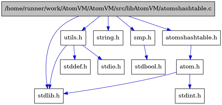 digraph {
    graph [bgcolor="#00000000"]
    node [shape=rectangle style=filled fillcolor="#FFFFFF" font=Helvetica padding=2]
    edge [color="#1414CE"]
    "7" [label="stdbool.h" tooltip="stdbool.h"]
    "3" [label="atom.h" tooltip="atom.h"]
    "4" [label="stdint.h" tooltip="stdint.h"]
    "5" [label="stdlib.h" tooltip="stdlib.h"]
    "8" [label="utils.h" tooltip="utils.h"]
    "9" [label="stddef.h" tooltip="stddef.h"]
    "11" [label="string.h" tooltip="string.h"]
    "6" [label="smp.h" tooltip="smp.h"]
    "1" [label="/home/runner/work/AtomVM/AtomVM/src/libAtomVM/atomshashtable.c" tooltip="/home/runner/work/AtomVM/AtomVM/src/libAtomVM/atomshashtable.c" fillcolor="#BFBFBF"]
    "2" [label="atomshashtable.h" tooltip="atomshashtable.h"]
    "10" [label="stdio.h" tooltip="stdio.h"]
    "3" -> "4" [dir=forward tooltip="include"]
    "3" -> "5" [dir=forward tooltip="include"]
    "8" -> "9" [dir=forward tooltip="include"]
    "8" -> "10" [dir=forward tooltip="include"]
    "8" -> "5" [dir=forward tooltip="include"]
    "6" -> "7" [dir=forward tooltip="include"]
    "1" -> "2" [dir=forward tooltip="include"]
    "1" -> "6" [dir=forward tooltip="include"]
    "1" -> "8" [dir=forward tooltip="include"]
    "1" -> "5" [dir=forward tooltip="include"]
    "1" -> "11" [dir=forward tooltip="include"]
    "2" -> "3" [dir=forward tooltip="include"]
}