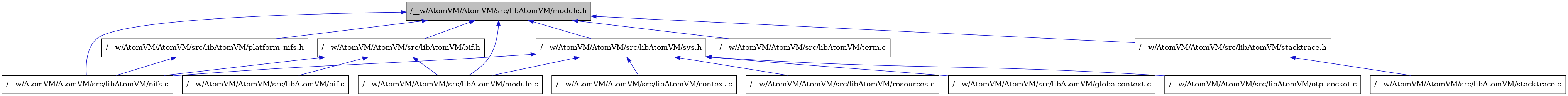 digraph {
    graph [bgcolor="#00000000"]
    node [shape=rectangle style=filled fillcolor="#FFFFFF" font=Helvetica padding=2]
    edge [color="#1414CE"]
    "5" [label="/__w/AtomVM/AtomVM/src/libAtomVM/nifs.c" tooltip="/__w/AtomVM/AtomVM/src/libAtomVM/nifs.c"]
    "10" [label="/__w/AtomVM/AtomVM/src/libAtomVM/context.c" tooltip="/__w/AtomVM/AtomVM/src/libAtomVM/context.c"]
    "3" [label="/__w/AtomVM/AtomVM/src/libAtomVM/bif.c" tooltip="/__w/AtomVM/AtomVM/src/libAtomVM/bif.c"]
    "2" [label="/__w/AtomVM/AtomVM/src/libAtomVM/bif.h" tooltip="/__w/AtomVM/AtomVM/src/libAtomVM/bif.h"]
    "9" [label="/__w/AtomVM/AtomVM/src/libAtomVM/sys.h" tooltip="/__w/AtomVM/AtomVM/src/libAtomVM/sys.h"]
    "4" [label="/__w/AtomVM/AtomVM/src/libAtomVM/module.c" tooltip="/__w/AtomVM/AtomVM/src/libAtomVM/module.c"]
    "1" [label="/__w/AtomVM/AtomVM/src/libAtomVM/module.h" tooltip="/__w/AtomVM/AtomVM/src/libAtomVM/module.h" fillcolor="#BFBFBF"]
    "13" [label="/__w/AtomVM/AtomVM/src/libAtomVM/resources.c" tooltip="/__w/AtomVM/AtomVM/src/libAtomVM/resources.c"]
    "14" [label="/__w/AtomVM/AtomVM/src/libAtomVM/term.c" tooltip="/__w/AtomVM/AtomVM/src/libAtomVM/term.c"]
    "11" [label="/__w/AtomVM/AtomVM/src/libAtomVM/globalcontext.c" tooltip="/__w/AtomVM/AtomVM/src/libAtomVM/globalcontext.c"]
    "6" [label="/__w/AtomVM/AtomVM/src/libAtomVM/platform_nifs.h" tooltip="/__w/AtomVM/AtomVM/src/libAtomVM/platform_nifs.h"]
    "12" [label="/__w/AtomVM/AtomVM/src/libAtomVM/otp_socket.c" tooltip="/__w/AtomVM/AtomVM/src/libAtomVM/otp_socket.c"]
    "8" [label="/__w/AtomVM/AtomVM/src/libAtomVM/stacktrace.c" tooltip="/__w/AtomVM/AtomVM/src/libAtomVM/stacktrace.c"]
    "7" [label="/__w/AtomVM/AtomVM/src/libAtomVM/stacktrace.h" tooltip="/__w/AtomVM/AtomVM/src/libAtomVM/stacktrace.h"]
    "2" -> "3" [dir=back tooltip="include"]
    "2" -> "4" [dir=back tooltip="include"]
    "2" -> "5" [dir=back tooltip="include"]
    "9" -> "10" [dir=back tooltip="include"]
    "9" -> "11" [dir=back tooltip="include"]
    "9" -> "4" [dir=back tooltip="include"]
    "9" -> "5" [dir=back tooltip="include"]
    "9" -> "12" [dir=back tooltip="include"]
    "9" -> "13" [dir=back tooltip="include"]
    "1" -> "2" [dir=back tooltip="include"]
    "1" -> "4" [dir=back tooltip="include"]
    "1" -> "5" [dir=back tooltip="include"]
    "1" -> "6" [dir=back tooltip="include"]
    "1" -> "7" [dir=back tooltip="include"]
    "1" -> "9" [dir=back tooltip="include"]
    "1" -> "14" [dir=back tooltip="include"]
    "6" -> "5" [dir=back tooltip="include"]
    "7" -> "8" [dir=back tooltip="include"]
}