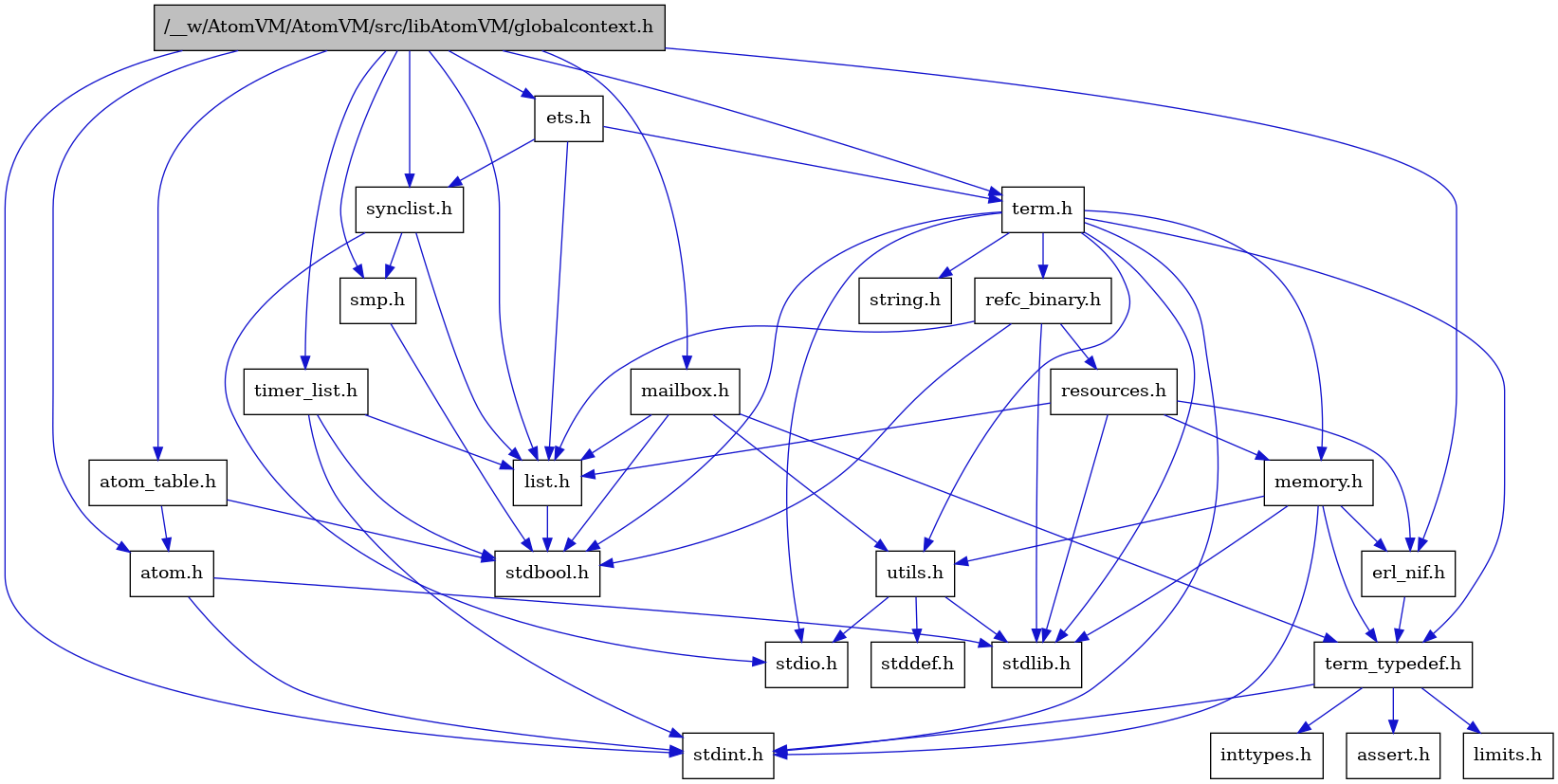 digraph {
    graph [bgcolor="#00000000"]
    node [shape=rectangle style=filled fillcolor="#FFFFFF" font=Helvetica padding=2]
    edge [color="#1414CE"]
    "6" [label="stdbool.h" tooltip="stdbool.h"]
    "22" [label="refc_binary.h" tooltip="refc_binary.h"]
    "3" [label="atom.h" tooltip="atom.h"]
    "9" [label="assert.h" tooltip="assert.h"]
    "20" [label="utils.h" tooltip="utils.h"]
    "14" [label="synclist.h" tooltip="synclist.h"]
    "13" [label="list.h" tooltip="list.h"]
    "2" [label="stdint.h" tooltip="stdint.h"]
    "4" [label="stdlib.h" tooltip="stdlib.h"]
    "19" [label="memory.h" tooltip="memory.h"]
    "23" [label="resources.h" tooltip="resources.h"]
    "17" [label="term.h" tooltip="term.h"]
    "21" [label="stddef.h" tooltip="stddef.h"]
    "7" [label="erl_nif.h" tooltip="erl_nif.h"]
    "10" [label="limits.h" tooltip="limits.h"]
    "5" [label="atom_table.h" tooltip="atom_table.h"]
    "18" [label="string.h" tooltip="string.h"]
    "8" [label="term_typedef.h" tooltip="term_typedef.h"]
    "1" [label="/__w/AtomVM/AtomVM/src/libAtomVM/globalcontext.h" tooltip="/__w/AtomVM/AtomVM/src/libAtomVM/globalcontext.h" fillcolor="#BFBFBF"]
    "16" [label="smp.h" tooltip="smp.h"]
    "25" [label="timer_list.h" tooltip="timer_list.h"]
    "24" [label="mailbox.h" tooltip="mailbox.h"]
    "15" [label="stdio.h" tooltip="stdio.h"]
    "12" [label="ets.h" tooltip="ets.h"]
    "11" [label="inttypes.h" tooltip="inttypes.h"]
    "22" -> "6" [dir=forward tooltip="include"]
    "22" -> "4" [dir=forward tooltip="include"]
    "22" -> "13" [dir=forward tooltip="include"]
    "22" -> "23" [dir=forward tooltip="include"]
    "3" -> "2" [dir=forward tooltip="include"]
    "3" -> "4" [dir=forward tooltip="include"]
    "20" -> "21" [dir=forward tooltip="include"]
    "20" -> "15" [dir=forward tooltip="include"]
    "20" -> "4" [dir=forward tooltip="include"]
    "14" -> "15" [dir=forward tooltip="include"]
    "14" -> "13" [dir=forward tooltip="include"]
    "14" -> "16" [dir=forward tooltip="include"]
    "13" -> "6" [dir=forward tooltip="include"]
    "19" -> "2" [dir=forward tooltip="include"]
    "19" -> "4" [dir=forward tooltip="include"]
    "19" -> "7" [dir=forward tooltip="include"]
    "19" -> "8" [dir=forward tooltip="include"]
    "19" -> "20" [dir=forward tooltip="include"]
    "23" -> "4" [dir=forward tooltip="include"]
    "23" -> "7" [dir=forward tooltip="include"]
    "23" -> "13" [dir=forward tooltip="include"]
    "23" -> "19" [dir=forward tooltip="include"]
    "17" -> "6" [dir=forward tooltip="include"]
    "17" -> "2" [dir=forward tooltip="include"]
    "17" -> "15" [dir=forward tooltip="include"]
    "17" -> "4" [dir=forward tooltip="include"]
    "17" -> "18" [dir=forward tooltip="include"]
    "17" -> "19" [dir=forward tooltip="include"]
    "17" -> "22" [dir=forward tooltip="include"]
    "17" -> "20" [dir=forward tooltip="include"]
    "17" -> "8" [dir=forward tooltip="include"]
    "7" -> "8" [dir=forward tooltip="include"]
    "5" -> "6" [dir=forward tooltip="include"]
    "5" -> "3" [dir=forward tooltip="include"]
    "8" -> "9" [dir=forward tooltip="include"]
    "8" -> "10" [dir=forward tooltip="include"]
    "8" -> "11" [dir=forward tooltip="include"]
    "8" -> "2" [dir=forward tooltip="include"]
    "1" -> "2" [dir=forward tooltip="include"]
    "1" -> "3" [dir=forward tooltip="include"]
    "1" -> "5" [dir=forward tooltip="include"]
    "1" -> "7" [dir=forward tooltip="include"]
    "1" -> "12" [dir=forward tooltip="include"]
    "1" -> "13" [dir=forward tooltip="include"]
    "1" -> "24" [dir=forward tooltip="include"]
    "1" -> "16" [dir=forward tooltip="include"]
    "1" -> "14" [dir=forward tooltip="include"]
    "1" -> "17" [dir=forward tooltip="include"]
    "1" -> "25" [dir=forward tooltip="include"]
    "16" -> "6" [dir=forward tooltip="include"]
    "25" -> "6" [dir=forward tooltip="include"]
    "25" -> "2" [dir=forward tooltip="include"]
    "25" -> "13" [dir=forward tooltip="include"]
    "24" -> "6" [dir=forward tooltip="include"]
    "24" -> "13" [dir=forward tooltip="include"]
    "24" -> "8" [dir=forward tooltip="include"]
    "24" -> "20" [dir=forward tooltip="include"]
    "12" -> "13" [dir=forward tooltip="include"]
    "12" -> "14" [dir=forward tooltip="include"]
    "12" -> "17" [dir=forward tooltip="include"]
}