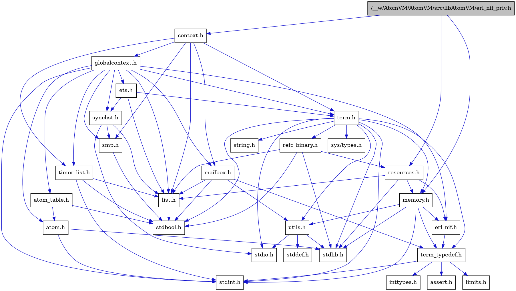 digraph {
    graph [bgcolor="#00000000"]
    node [shape=rectangle style=filled fillcolor="#FFFFFF" font=Helvetica padding=2]
    edge [color="#1414CE"]
    "8" [label="stdbool.h" tooltip="stdbool.h"]
    "1" [label="/__w/AtomVM/AtomVM/src/libAtomVM/erl_nif_priv.h" tooltip="/__w/AtomVM/AtomVM/src/libAtomVM/erl_nif_priv.h" fillcolor="#BFBFBF"]
    "25" [label="refc_binary.h" tooltip="refc_binary.h"]
    "5" [label="atom.h" tooltip="atom.h"]
    "11" [label="assert.h" tooltip="assert.h"]
    "23" [label="utils.h" tooltip="utils.h"]
    "16" [label="synclist.h" tooltip="synclist.h"]
    "15" [label="list.h" tooltip="list.h"]
    "4" [label="stdint.h" tooltip="stdint.h"]
    "6" [label="stdlib.h" tooltip="stdlib.h"]
    "2" [label="context.h" tooltip="context.h"]
    "22" [label="memory.h" tooltip="memory.h"]
    "26" [label="resources.h" tooltip="resources.h"]
    "19" [label="term.h" tooltip="term.h"]
    "24" [label="stddef.h" tooltip="stddef.h"]
    "9" [label="erl_nif.h" tooltip="erl_nif.h"]
    "12" [label="limits.h" tooltip="limits.h"]
    "7" [label="atom_table.h" tooltip="atom_table.h"]
    "20" [label="sys/types.h" tooltip="sys/types.h"]
    "21" [label="string.h" tooltip="string.h"]
    "10" [label="term_typedef.h" tooltip="term_typedef.h"]
    "3" [label="globalcontext.h" tooltip="globalcontext.h"]
    "18" [label="smp.h" tooltip="smp.h"]
    "28" [label="timer_list.h" tooltip="timer_list.h"]
    "27" [label="mailbox.h" tooltip="mailbox.h"]
    "17" [label="stdio.h" tooltip="stdio.h"]
    "14" [label="ets.h" tooltip="ets.h"]
    "13" [label="inttypes.h" tooltip="inttypes.h"]
    "1" -> "2" [dir=forward tooltip="include"]
    "1" -> "22" [dir=forward tooltip="include"]
    "1" -> "26" [dir=forward tooltip="include"]
    "25" -> "8" [dir=forward tooltip="include"]
    "25" -> "6" [dir=forward tooltip="include"]
    "25" -> "15" [dir=forward tooltip="include"]
    "25" -> "26" [dir=forward tooltip="include"]
    "5" -> "4" [dir=forward tooltip="include"]
    "5" -> "6" [dir=forward tooltip="include"]
    "23" -> "24" [dir=forward tooltip="include"]
    "23" -> "17" [dir=forward tooltip="include"]
    "23" -> "6" [dir=forward tooltip="include"]
    "16" -> "17" [dir=forward tooltip="include"]
    "16" -> "15" [dir=forward tooltip="include"]
    "16" -> "18" [dir=forward tooltip="include"]
    "15" -> "8" [dir=forward tooltip="include"]
    "2" -> "3" [dir=forward tooltip="include"]
    "2" -> "15" [dir=forward tooltip="include"]
    "2" -> "27" [dir=forward tooltip="include"]
    "2" -> "18" [dir=forward tooltip="include"]
    "2" -> "19" [dir=forward tooltip="include"]
    "2" -> "28" [dir=forward tooltip="include"]
    "22" -> "4" [dir=forward tooltip="include"]
    "22" -> "6" [dir=forward tooltip="include"]
    "22" -> "9" [dir=forward tooltip="include"]
    "22" -> "10" [dir=forward tooltip="include"]
    "22" -> "23" [dir=forward tooltip="include"]
    "26" -> "6" [dir=forward tooltip="include"]
    "26" -> "9" [dir=forward tooltip="include"]
    "26" -> "15" [dir=forward tooltip="include"]
    "26" -> "22" [dir=forward tooltip="include"]
    "19" -> "20" [dir=forward tooltip="include"]
    "19" -> "8" [dir=forward tooltip="include"]
    "19" -> "4" [dir=forward tooltip="include"]
    "19" -> "17" [dir=forward tooltip="include"]
    "19" -> "6" [dir=forward tooltip="include"]
    "19" -> "21" [dir=forward tooltip="include"]
    "19" -> "22" [dir=forward tooltip="include"]
    "19" -> "25" [dir=forward tooltip="include"]
    "19" -> "23" [dir=forward tooltip="include"]
    "19" -> "10" [dir=forward tooltip="include"]
    "9" -> "10" [dir=forward tooltip="include"]
    "7" -> "8" [dir=forward tooltip="include"]
    "7" -> "5" [dir=forward tooltip="include"]
    "10" -> "11" [dir=forward tooltip="include"]
    "10" -> "12" [dir=forward tooltip="include"]
    "10" -> "13" [dir=forward tooltip="include"]
    "10" -> "4" [dir=forward tooltip="include"]
    "3" -> "4" [dir=forward tooltip="include"]
    "3" -> "5" [dir=forward tooltip="include"]
    "3" -> "7" [dir=forward tooltip="include"]
    "3" -> "9" [dir=forward tooltip="include"]
    "3" -> "14" [dir=forward tooltip="include"]
    "3" -> "15" [dir=forward tooltip="include"]
    "3" -> "27" [dir=forward tooltip="include"]
    "3" -> "18" [dir=forward tooltip="include"]
    "3" -> "16" [dir=forward tooltip="include"]
    "3" -> "19" [dir=forward tooltip="include"]
    "3" -> "28" [dir=forward tooltip="include"]
    "18" -> "8" [dir=forward tooltip="include"]
    "28" -> "8" [dir=forward tooltip="include"]
    "28" -> "4" [dir=forward tooltip="include"]
    "28" -> "15" [dir=forward tooltip="include"]
    "27" -> "8" [dir=forward tooltip="include"]
    "27" -> "15" [dir=forward tooltip="include"]
    "27" -> "10" [dir=forward tooltip="include"]
    "27" -> "23" [dir=forward tooltip="include"]
    "14" -> "15" [dir=forward tooltip="include"]
    "14" -> "16" [dir=forward tooltip="include"]
    "14" -> "19" [dir=forward tooltip="include"]
}