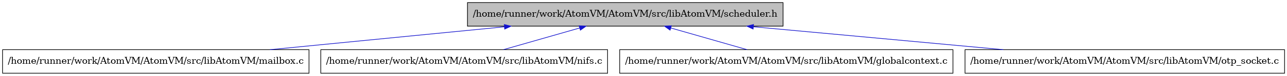 digraph {
    graph [bgcolor="#00000000"]
    node [shape=rectangle style=filled fillcolor="#FFFFFF" font=Helvetica padding=2]
    edge [color="#1414CE"]
    "1" [label="/home/runner/work/AtomVM/AtomVM/src/libAtomVM/scheduler.h" tooltip="/home/runner/work/AtomVM/AtomVM/src/libAtomVM/scheduler.h" fillcolor="#BFBFBF"]
    "3" [label="/home/runner/work/AtomVM/AtomVM/src/libAtomVM/mailbox.c" tooltip="/home/runner/work/AtomVM/AtomVM/src/libAtomVM/mailbox.c"]
    "4" [label="/home/runner/work/AtomVM/AtomVM/src/libAtomVM/nifs.c" tooltip="/home/runner/work/AtomVM/AtomVM/src/libAtomVM/nifs.c"]
    "2" [label="/home/runner/work/AtomVM/AtomVM/src/libAtomVM/globalcontext.c" tooltip="/home/runner/work/AtomVM/AtomVM/src/libAtomVM/globalcontext.c"]
    "5" [label="/home/runner/work/AtomVM/AtomVM/src/libAtomVM/otp_socket.c" tooltip="/home/runner/work/AtomVM/AtomVM/src/libAtomVM/otp_socket.c"]
    "1" -> "2" [dir=back tooltip="include"]
    "1" -> "3" [dir=back tooltip="include"]
    "1" -> "4" [dir=back tooltip="include"]
    "1" -> "5" [dir=back tooltip="include"]
}