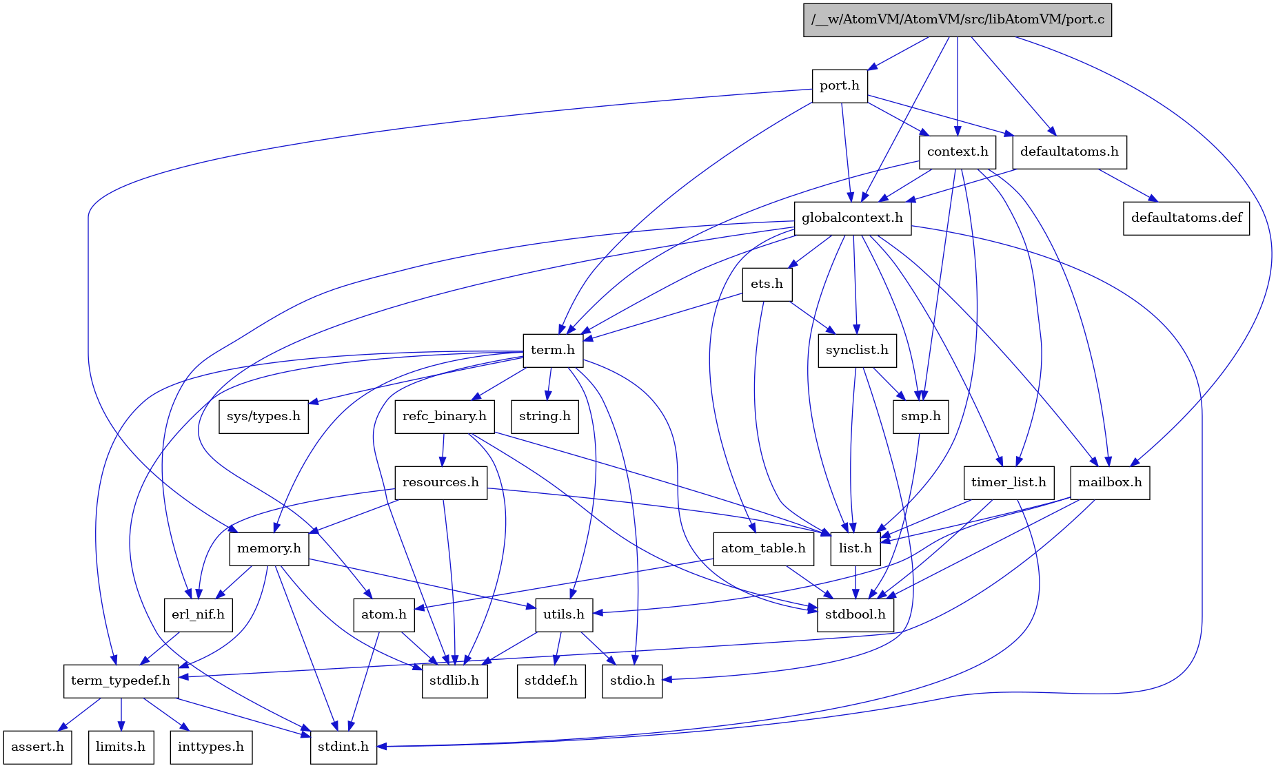 digraph {
    graph [bgcolor="#00000000"]
    node [shape=rectangle style=filled fillcolor="#FFFFFF" font=Helvetica padding=2]
    edge [color="#1414CE"]
    "9" [label="stdbool.h" tooltip="stdbool.h"]
    "26" [label="refc_binary.h" tooltip="refc_binary.h"]
    "30" [label="defaultatoms.h" tooltip="defaultatoms.h"]
    "6" [label="atom.h" tooltip="atom.h"]
    "12" [label="assert.h" tooltip="assert.h"]
    "24" [label="utils.h" tooltip="utils.h"]
    "17" [label="synclist.h" tooltip="synclist.h"]
    "16" [label="list.h" tooltip="list.h"]
    "5" [label="stdint.h" tooltip="stdint.h"]
    "7" [label="stdlib.h" tooltip="stdlib.h"]
    "3" [label="context.h" tooltip="context.h"]
    "23" [label="memory.h" tooltip="memory.h"]
    "27" [label="resources.h" tooltip="resources.h"]
    "20" [label="term.h" tooltip="term.h"]
    "25" [label="stddef.h" tooltip="stddef.h"]
    "10" [label="erl_nif.h" tooltip="erl_nif.h"]
    "31" [label="defaultatoms.def" tooltip="defaultatoms.def"]
    "13" [label="limits.h" tooltip="limits.h"]
    "8" [label="atom_table.h" tooltip="atom_table.h"]
    "21" [label="sys/types.h" tooltip="sys/types.h"]
    "22" [label="string.h" tooltip="string.h"]
    "11" [label="term_typedef.h" tooltip="term_typedef.h"]
    "4" [label="globalcontext.h" tooltip="globalcontext.h"]
    "19" [label="smp.h" tooltip="smp.h"]
    "29" [label="timer_list.h" tooltip="timer_list.h"]
    "1" [label="/__w/AtomVM/AtomVM/src/libAtomVM/port.c" tooltip="/__w/AtomVM/AtomVM/src/libAtomVM/port.c" fillcolor="#BFBFBF"]
    "28" [label="mailbox.h" tooltip="mailbox.h"]
    "2" [label="port.h" tooltip="port.h"]
    "18" [label="stdio.h" tooltip="stdio.h"]
    "15" [label="ets.h" tooltip="ets.h"]
    "14" [label="inttypes.h" tooltip="inttypes.h"]
    "26" -> "9" [dir=forward tooltip="include"]
    "26" -> "7" [dir=forward tooltip="include"]
    "26" -> "16" [dir=forward tooltip="include"]
    "26" -> "27" [dir=forward tooltip="include"]
    "30" -> "4" [dir=forward tooltip="include"]
    "30" -> "31" [dir=forward tooltip="include"]
    "6" -> "5" [dir=forward tooltip="include"]
    "6" -> "7" [dir=forward tooltip="include"]
    "24" -> "25" [dir=forward tooltip="include"]
    "24" -> "18" [dir=forward tooltip="include"]
    "24" -> "7" [dir=forward tooltip="include"]
    "17" -> "18" [dir=forward tooltip="include"]
    "17" -> "16" [dir=forward tooltip="include"]
    "17" -> "19" [dir=forward tooltip="include"]
    "16" -> "9" [dir=forward tooltip="include"]
    "3" -> "4" [dir=forward tooltip="include"]
    "3" -> "16" [dir=forward tooltip="include"]
    "3" -> "28" [dir=forward tooltip="include"]
    "3" -> "19" [dir=forward tooltip="include"]
    "3" -> "20" [dir=forward tooltip="include"]
    "3" -> "29" [dir=forward tooltip="include"]
    "23" -> "5" [dir=forward tooltip="include"]
    "23" -> "7" [dir=forward tooltip="include"]
    "23" -> "10" [dir=forward tooltip="include"]
    "23" -> "11" [dir=forward tooltip="include"]
    "23" -> "24" [dir=forward tooltip="include"]
    "27" -> "7" [dir=forward tooltip="include"]
    "27" -> "10" [dir=forward tooltip="include"]
    "27" -> "16" [dir=forward tooltip="include"]
    "27" -> "23" [dir=forward tooltip="include"]
    "20" -> "21" [dir=forward tooltip="include"]
    "20" -> "9" [dir=forward tooltip="include"]
    "20" -> "5" [dir=forward tooltip="include"]
    "20" -> "18" [dir=forward tooltip="include"]
    "20" -> "7" [dir=forward tooltip="include"]
    "20" -> "22" [dir=forward tooltip="include"]
    "20" -> "23" [dir=forward tooltip="include"]
    "20" -> "26" [dir=forward tooltip="include"]
    "20" -> "24" [dir=forward tooltip="include"]
    "20" -> "11" [dir=forward tooltip="include"]
    "10" -> "11" [dir=forward tooltip="include"]
    "8" -> "9" [dir=forward tooltip="include"]
    "8" -> "6" [dir=forward tooltip="include"]
    "11" -> "12" [dir=forward tooltip="include"]
    "11" -> "13" [dir=forward tooltip="include"]
    "11" -> "14" [dir=forward tooltip="include"]
    "11" -> "5" [dir=forward tooltip="include"]
    "4" -> "5" [dir=forward tooltip="include"]
    "4" -> "6" [dir=forward tooltip="include"]
    "4" -> "8" [dir=forward tooltip="include"]
    "4" -> "10" [dir=forward tooltip="include"]
    "4" -> "15" [dir=forward tooltip="include"]
    "4" -> "16" [dir=forward tooltip="include"]
    "4" -> "28" [dir=forward tooltip="include"]
    "4" -> "19" [dir=forward tooltip="include"]
    "4" -> "17" [dir=forward tooltip="include"]
    "4" -> "20" [dir=forward tooltip="include"]
    "4" -> "29" [dir=forward tooltip="include"]
    "19" -> "9" [dir=forward tooltip="include"]
    "29" -> "9" [dir=forward tooltip="include"]
    "29" -> "5" [dir=forward tooltip="include"]
    "29" -> "16" [dir=forward tooltip="include"]
    "1" -> "2" [dir=forward tooltip="include"]
    "1" -> "3" [dir=forward tooltip="include"]
    "1" -> "30" [dir=forward tooltip="include"]
    "1" -> "4" [dir=forward tooltip="include"]
    "1" -> "28" [dir=forward tooltip="include"]
    "28" -> "9" [dir=forward tooltip="include"]
    "28" -> "16" [dir=forward tooltip="include"]
    "28" -> "11" [dir=forward tooltip="include"]
    "28" -> "24" [dir=forward tooltip="include"]
    "2" -> "3" [dir=forward tooltip="include"]
    "2" -> "30" [dir=forward tooltip="include"]
    "2" -> "4" [dir=forward tooltip="include"]
    "2" -> "23" [dir=forward tooltip="include"]
    "2" -> "20" [dir=forward tooltip="include"]
    "15" -> "16" [dir=forward tooltip="include"]
    "15" -> "17" [dir=forward tooltip="include"]
    "15" -> "20" [dir=forward tooltip="include"]
}