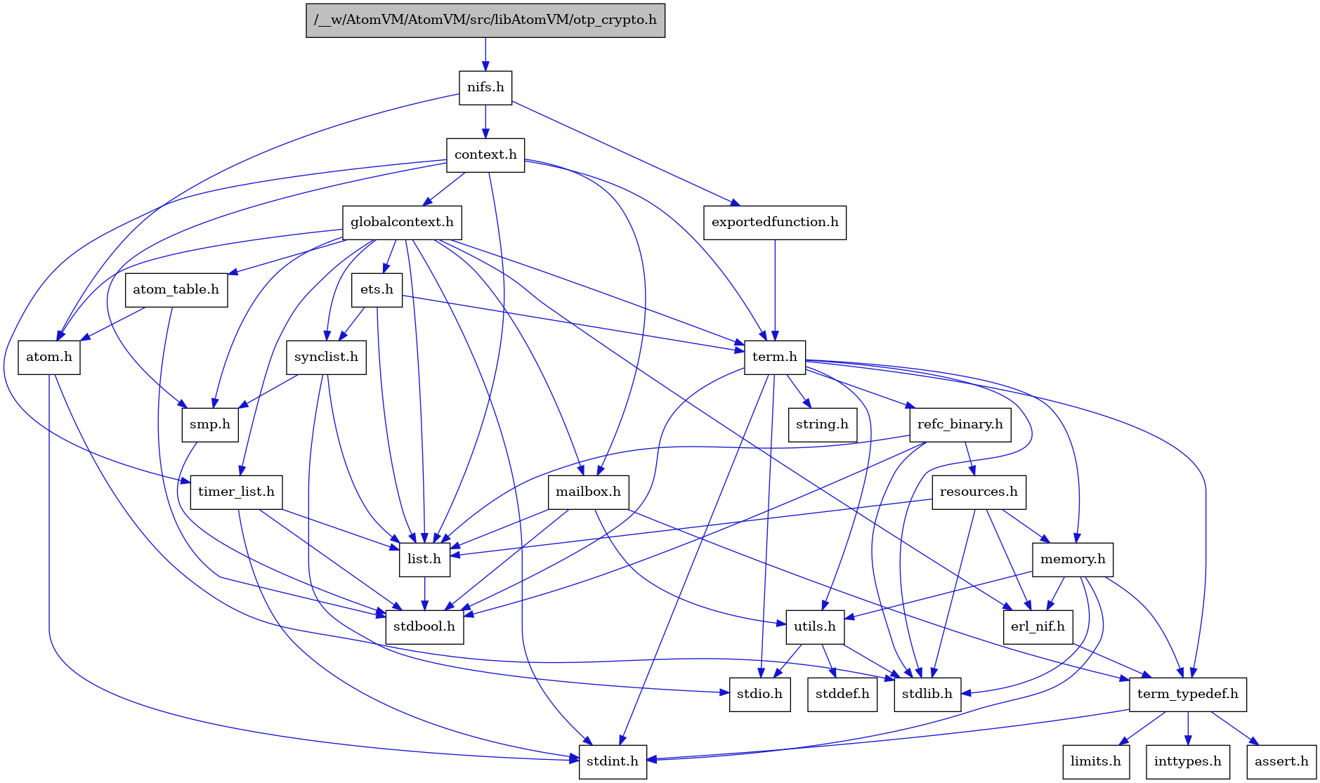 digraph {
    graph [bgcolor="#00000000"]
    node [shape=rectangle style=filled fillcolor="#FFFFFF" font=Helvetica padding=2]
    edge [color="#1414CE"]
    "9" [label="stdbool.h" tooltip="stdbool.h"]
    "25" [label="refc_binary.h" tooltip="refc_binary.h"]
    "2" [label="nifs.h" tooltip="nifs.h"]
    "3" [label="atom.h" tooltip="atom.h"]
    "12" [label="assert.h" tooltip="assert.h"]
    "23" [label="utils.h" tooltip="utils.h"]
    "17" [label="synclist.h" tooltip="synclist.h"]
    "16" [label="list.h" tooltip="list.h"]
    "4" [label="stdint.h" tooltip="stdint.h"]
    "5" [label="stdlib.h" tooltip="stdlib.h"]
    "6" [label="context.h" tooltip="context.h"]
    "1" [label="/__w/AtomVM/AtomVM/src/libAtomVM/otp_crypto.h" tooltip="/__w/AtomVM/AtomVM/src/libAtomVM/otp_crypto.h" fillcolor="#BFBFBF"]
    "22" [label="memory.h" tooltip="memory.h"]
    "26" [label="resources.h" tooltip="resources.h"]
    "20" [label="term.h" tooltip="term.h"]
    "24" [label="stddef.h" tooltip="stddef.h"]
    "10" [label="erl_nif.h" tooltip="erl_nif.h"]
    "29" [label="exportedfunction.h" tooltip="exportedfunction.h"]
    "13" [label="limits.h" tooltip="limits.h"]
    "8" [label="atom_table.h" tooltip="atom_table.h"]
    "21" [label="string.h" tooltip="string.h"]
    "11" [label="term_typedef.h" tooltip="term_typedef.h"]
    "7" [label="globalcontext.h" tooltip="globalcontext.h"]
    "19" [label="smp.h" tooltip="smp.h"]
    "28" [label="timer_list.h" tooltip="timer_list.h"]
    "27" [label="mailbox.h" tooltip="mailbox.h"]
    "18" [label="stdio.h" tooltip="stdio.h"]
    "15" [label="ets.h" tooltip="ets.h"]
    "14" [label="inttypes.h" tooltip="inttypes.h"]
    "25" -> "9" [dir=forward tooltip="include"]
    "25" -> "5" [dir=forward tooltip="include"]
    "25" -> "16" [dir=forward tooltip="include"]
    "25" -> "26" [dir=forward tooltip="include"]
    "2" -> "3" [dir=forward tooltip="include"]
    "2" -> "6" [dir=forward tooltip="include"]
    "2" -> "29" [dir=forward tooltip="include"]
    "3" -> "4" [dir=forward tooltip="include"]
    "3" -> "5" [dir=forward tooltip="include"]
    "23" -> "24" [dir=forward tooltip="include"]
    "23" -> "18" [dir=forward tooltip="include"]
    "23" -> "5" [dir=forward tooltip="include"]
    "17" -> "18" [dir=forward tooltip="include"]
    "17" -> "16" [dir=forward tooltip="include"]
    "17" -> "19" [dir=forward tooltip="include"]
    "16" -> "9" [dir=forward tooltip="include"]
    "6" -> "7" [dir=forward tooltip="include"]
    "6" -> "16" [dir=forward tooltip="include"]
    "6" -> "27" [dir=forward tooltip="include"]
    "6" -> "19" [dir=forward tooltip="include"]
    "6" -> "20" [dir=forward tooltip="include"]
    "6" -> "28" [dir=forward tooltip="include"]
    "1" -> "2" [dir=forward tooltip="include"]
    "22" -> "4" [dir=forward tooltip="include"]
    "22" -> "5" [dir=forward tooltip="include"]
    "22" -> "10" [dir=forward tooltip="include"]
    "22" -> "11" [dir=forward tooltip="include"]
    "22" -> "23" [dir=forward tooltip="include"]
    "26" -> "5" [dir=forward tooltip="include"]
    "26" -> "10" [dir=forward tooltip="include"]
    "26" -> "16" [dir=forward tooltip="include"]
    "26" -> "22" [dir=forward tooltip="include"]
    "20" -> "9" [dir=forward tooltip="include"]
    "20" -> "4" [dir=forward tooltip="include"]
    "20" -> "18" [dir=forward tooltip="include"]
    "20" -> "5" [dir=forward tooltip="include"]
    "20" -> "21" [dir=forward tooltip="include"]
    "20" -> "22" [dir=forward tooltip="include"]
    "20" -> "25" [dir=forward tooltip="include"]
    "20" -> "23" [dir=forward tooltip="include"]
    "20" -> "11" [dir=forward tooltip="include"]
    "10" -> "11" [dir=forward tooltip="include"]
    "29" -> "20" [dir=forward tooltip="include"]
    "8" -> "9" [dir=forward tooltip="include"]
    "8" -> "3" [dir=forward tooltip="include"]
    "11" -> "12" [dir=forward tooltip="include"]
    "11" -> "13" [dir=forward tooltip="include"]
    "11" -> "14" [dir=forward tooltip="include"]
    "11" -> "4" [dir=forward tooltip="include"]
    "7" -> "4" [dir=forward tooltip="include"]
    "7" -> "3" [dir=forward tooltip="include"]
    "7" -> "8" [dir=forward tooltip="include"]
    "7" -> "10" [dir=forward tooltip="include"]
    "7" -> "15" [dir=forward tooltip="include"]
    "7" -> "16" [dir=forward tooltip="include"]
    "7" -> "27" [dir=forward tooltip="include"]
    "7" -> "19" [dir=forward tooltip="include"]
    "7" -> "17" [dir=forward tooltip="include"]
    "7" -> "20" [dir=forward tooltip="include"]
    "7" -> "28" [dir=forward tooltip="include"]
    "19" -> "9" [dir=forward tooltip="include"]
    "28" -> "9" [dir=forward tooltip="include"]
    "28" -> "4" [dir=forward tooltip="include"]
    "28" -> "16" [dir=forward tooltip="include"]
    "27" -> "9" [dir=forward tooltip="include"]
    "27" -> "16" [dir=forward tooltip="include"]
    "27" -> "11" [dir=forward tooltip="include"]
    "27" -> "23" [dir=forward tooltip="include"]
    "15" -> "16" [dir=forward tooltip="include"]
    "15" -> "17" [dir=forward tooltip="include"]
    "15" -> "20" [dir=forward tooltip="include"]
}