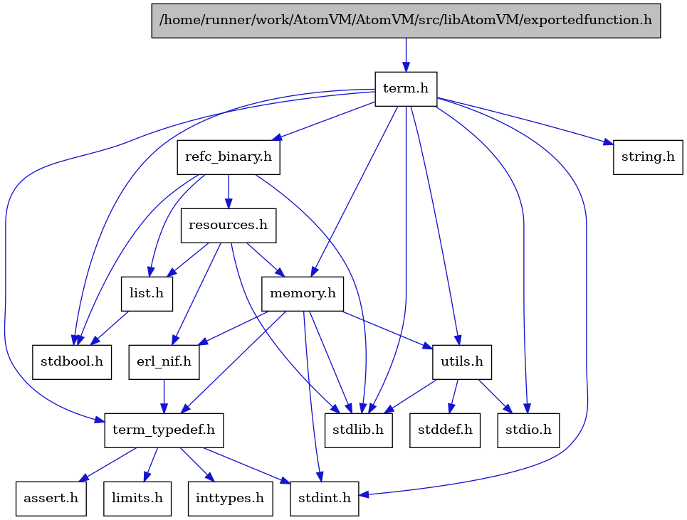 digraph {
    graph [bgcolor="#00000000"]
    node [shape=rectangle style=filled fillcolor="#FFFFFF" font=Helvetica padding=2]
    edge [color="#1414CE"]
    "3" [label="stdbool.h" tooltip="stdbool.h"]
    "11" [label="assert.h" tooltip="assert.h"]
    "4" [label="stdint.h" tooltip="stdint.h"]
    "6" [label="stdlib.h" tooltip="stdlib.h"]
    "1" [label="/home/runner/work/AtomVM/AtomVM/src/libAtomVM/exportedfunction.h" tooltip="/home/runner/work/AtomVM/AtomVM/src/libAtomVM/exportedfunction.h" fillcolor="#BFBFBF"]
    "14" [label="utils.h" tooltip="utils.h"]
    "10" [label="term_typedef.h" tooltip="term_typedef.h"]
    "15" [label="stddef.h" tooltip="stddef.h"]
    "12" [label="limits.h" tooltip="limits.h"]
    "16" [label="refc_binary.h" tooltip="refc_binary.h"]
    "7" [label="string.h" tooltip="string.h"]
    "2" [label="term.h" tooltip="term.h"]
    "9" [label="erl_nif.h" tooltip="erl_nif.h"]
    "18" [label="resources.h" tooltip="resources.h"]
    "8" [label="memory.h" tooltip="memory.h"]
    "5" [label="stdio.h" tooltip="stdio.h"]
    "17" [label="list.h" tooltip="list.h"]
    "13" [label="inttypes.h" tooltip="inttypes.h"]
    "1" -> "2" [dir=forward tooltip="include"]
    "14" -> "15" [dir=forward tooltip="include"]
    "14" -> "5" [dir=forward tooltip="include"]
    "14" -> "6" [dir=forward tooltip="include"]
    "10" -> "11" [dir=forward tooltip="include"]
    "10" -> "12" [dir=forward tooltip="include"]
    "10" -> "13" [dir=forward tooltip="include"]
    "10" -> "4" [dir=forward tooltip="include"]
    "16" -> "3" [dir=forward tooltip="include"]
    "16" -> "6" [dir=forward tooltip="include"]
    "16" -> "17" [dir=forward tooltip="include"]
    "16" -> "18" [dir=forward tooltip="include"]
    "2" -> "3" [dir=forward tooltip="include"]
    "2" -> "4" [dir=forward tooltip="include"]
    "2" -> "5" [dir=forward tooltip="include"]
    "2" -> "6" [dir=forward tooltip="include"]
    "2" -> "7" [dir=forward tooltip="include"]
    "2" -> "8" [dir=forward tooltip="include"]
    "2" -> "16" [dir=forward tooltip="include"]
    "2" -> "14" [dir=forward tooltip="include"]
    "2" -> "10" [dir=forward tooltip="include"]
    "9" -> "10" [dir=forward tooltip="include"]
    "18" -> "6" [dir=forward tooltip="include"]
    "18" -> "9" [dir=forward tooltip="include"]
    "18" -> "17" [dir=forward tooltip="include"]
    "18" -> "8" [dir=forward tooltip="include"]
    "8" -> "4" [dir=forward tooltip="include"]
    "8" -> "6" [dir=forward tooltip="include"]
    "8" -> "9" [dir=forward tooltip="include"]
    "8" -> "10" [dir=forward tooltip="include"]
    "8" -> "14" [dir=forward tooltip="include"]
    "17" -> "3" [dir=forward tooltip="include"]
}