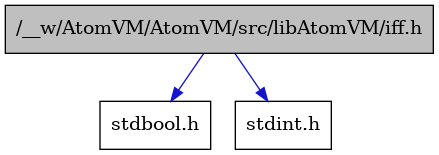 digraph {
    graph [bgcolor="#00000000"]
    node [shape=rectangle style=filled fillcolor="#FFFFFF" font=Helvetica padding=2]
    edge [color="#1414CE"]
    "2" [label="stdbool.h" tooltip="stdbool.h"]
    "3" [label="stdint.h" tooltip="stdint.h"]
    "1" [label="/__w/AtomVM/AtomVM/src/libAtomVM/iff.h" tooltip="/__w/AtomVM/AtomVM/src/libAtomVM/iff.h" fillcolor="#BFBFBF"]
    "1" -> "2" [dir=forward tooltip="include"]
    "1" -> "3" [dir=forward tooltip="include"]
}