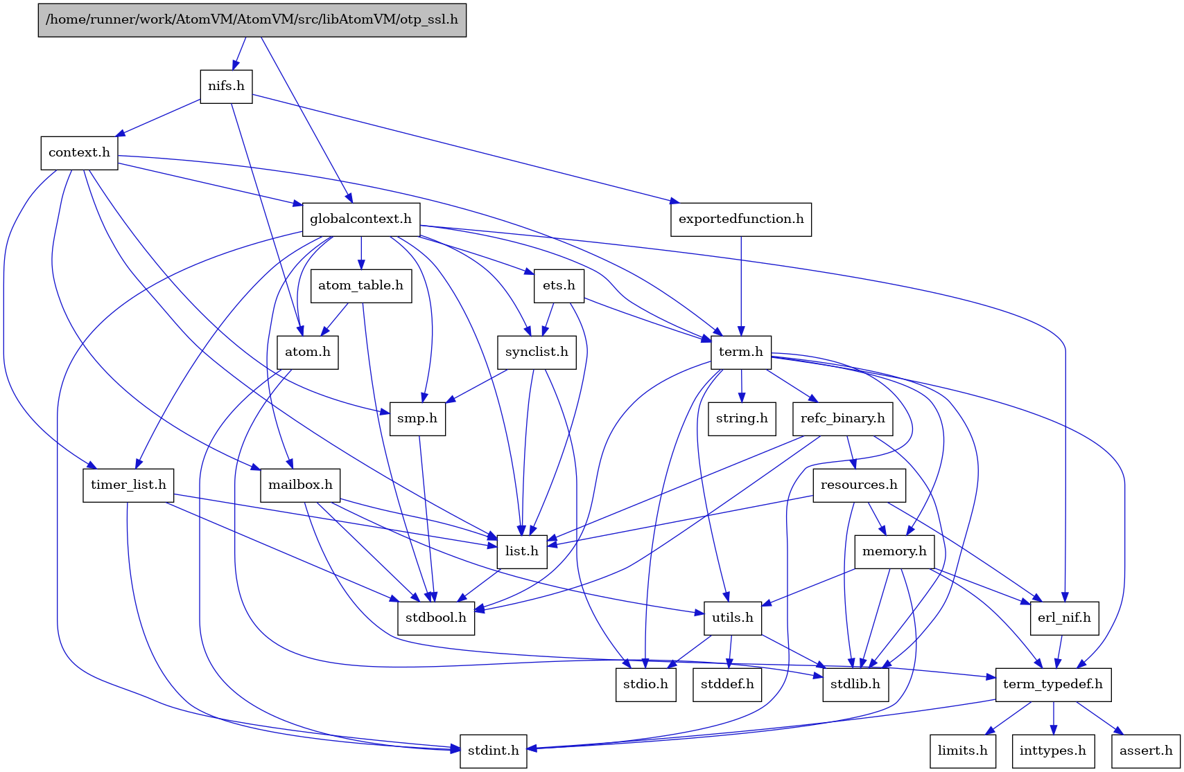 digraph {
    graph [bgcolor="#00000000"]
    node [shape=rectangle style=filled fillcolor="#FFFFFF" font=Helvetica padding=2]
    edge [color="#1414CE"]
    "7" [label="stdbool.h" tooltip="stdbool.h"]
    "4" [label="atom.h" tooltip="atom.h"]
    "10" [label="assert.h" tooltip="assert.h"]
    "15" [label="synclist.h" tooltip="synclist.h"]
    "3" [label="stdint.h" tooltip="stdint.h"]
    "5" [label="stdlib.h" tooltip="stdlib.h"]
    "29" [label="exportedfunction.h" tooltip="exportedfunction.h"]
    "28" [label="context.h" tooltip="context.h"]
    "21" [label="utils.h" tooltip="utils.h"]
    "13" [label="ets.h" tooltip="ets.h"]
    "6" [label="atom_table.h" tooltip="atom_table.h"]
    "9" [label="term_typedef.h" tooltip="term_typedef.h"]
    "22" [label="stddef.h" tooltip="stddef.h"]
    "11" [label="limits.h" tooltip="limits.h"]
    "23" [label="refc_binary.h" tooltip="refc_binary.h"]
    "19" [label="string.h" tooltip="string.h"]
    "25" [label="mailbox.h" tooltip="mailbox.h"]
    "18" [label="term.h" tooltip="term.h"]
    "8" [label="erl_nif.h" tooltip="erl_nif.h"]
    "1" [label="/home/runner/work/AtomVM/AtomVM/src/libAtomVM/otp_ssl.h" tooltip="/home/runner/work/AtomVM/AtomVM/src/libAtomVM/otp_ssl.h" fillcolor="#BFBFBF"]
    "24" [label="resources.h" tooltip="resources.h"]
    "17" [label="smp.h" tooltip="smp.h"]
    "27" [label="nifs.h" tooltip="nifs.h"]
    "2" [label="globalcontext.h" tooltip="globalcontext.h"]
    "20" [label="memory.h" tooltip="memory.h"]
    "16" [label="stdio.h" tooltip="stdio.h"]
    "26" [label="timer_list.h" tooltip="timer_list.h"]
    "14" [label="list.h" tooltip="list.h"]
    "12" [label="inttypes.h" tooltip="inttypes.h"]
    "4" -> "3" [dir=forward tooltip="include"]
    "4" -> "5" [dir=forward tooltip="include"]
    "15" -> "16" [dir=forward tooltip="include"]
    "15" -> "14" [dir=forward tooltip="include"]
    "15" -> "17" [dir=forward tooltip="include"]
    "29" -> "18" [dir=forward tooltip="include"]
    "28" -> "2" [dir=forward tooltip="include"]
    "28" -> "14" [dir=forward tooltip="include"]
    "28" -> "25" [dir=forward tooltip="include"]
    "28" -> "17" [dir=forward tooltip="include"]
    "28" -> "18" [dir=forward tooltip="include"]
    "28" -> "26" [dir=forward tooltip="include"]
    "21" -> "22" [dir=forward tooltip="include"]
    "21" -> "16" [dir=forward tooltip="include"]
    "21" -> "5" [dir=forward tooltip="include"]
    "13" -> "14" [dir=forward tooltip="include"]
    "13" -> "15" [dir=forward tooltip="include"]
    "13" -> "18" [dir=forward tooltip="include"]
    "6" -> "7" [dir=forward tooltip="include"]
    "6" -> "4" [dir=forward tooltip="include"]
    "9" -> "10" [dir=forward tooltip="include"]
    "9" -> "11" [dir=forward tooltip="include"]
    "9" -> "12" [dir=forward tooltip="include"]
    "9" -> "3" [dir=forward tooltip="include"]
    "23" -> "7" [dir=forward tooltip="include"]
    "23" -> "5" [dir=forward tooltip="include"]
    "23" -> "14" [dir=forward tooltip="include"]
    "23" -> "24" [dir=forward tooltip="include"]
    "25" -> "7" [dir=forward tooltip="include"]
    "25" -> "14" [dir=forward tooltip="include"]
    "25" -> "9" [dir=forward tooltip="include"]
    "25" -> "21" [dir=forward tooltip="include"]
    "18" -> "7" [dir=forward tooltip="include"]
    "18" -> "3" [dir=forward tooltip="include"]
    "18" -> "16" [dir=forward tooltip="include"]
    "18" -> "5" [dir=forward tooltip="include"]
    "18" -> "19" [dir=forward tooltip="include"]
    "18" -> "20" [dir=forward tooltip="include"]
    "18" -> "23" [dir=forward tooltip="include"]
    "18" -> "21" [dir=forward tooltip="include"]
    "18" -> "9" [dir=forward tooltip="include"]
    "8" -> "9" [dir=forward tooltip="include"]
    "1" -> "2" [dir=forward tooltip="include"]
    "1" -> "27" [dir=forward tooltip="include"]
    "24" -> "5" [dir=forward tooltip="include"]
    "24" -> "8" [dir=forward tooltip="include"]
    "24" -> "14" [dir=forward tooltip="include"]
    "24" -> "20" [dir=forward tooltip="include"]
    "17" -> "7" [dir=forward tooltip="include"]
    "27" -> "4" [dir=forward tooltip="include"]
    "27" -> "28" [dir=forward tooltip="include"]
    "27" -> "29" [dir=forward tooltip="include"]
    "2" -> "3" [dir=forward tooltip="include"]
    "2" -> "4" [dir=forward tooltip="include"]
    "2" -> "6" [dir=forward tooltip="include"]
    "2" -> "8" [dir=forward tooltip="include"]
    "2" -> "13" [dir=forward tooltip="include"]
    "2" -> "14" [dir=forward tooltip="include"]
    "2" -> "25" [dir=forward tooltip="include"]
    "2" -> "17" [dir=forward tooltip="include"]
    "2" -> "15" [dir=forward tooltip="include"]
    "2" -> "18" [dir=forward tooltip="include"]
    "2" -> "26" [dir=forward tooltip="include"]
    "20" -> "3" [dir=forward tooltip="include"]
    "20" -> "5" [dir=forward tooltip="include"]
    "20" -> "8" [dir=forward tooltip="include"]
    "20" -> "9" [dir=forward tooltip="include"]
    "20" -> "21" [dir=forward tooltip="include"]
    "26" -> "7" [dir=forward tooltip="include"]
    "26" -> "3" [dir=forward tooltip="include"]
    "26" -> "14" [dir=forward tooltip="include"]
    "14" -> "7" [dir=forward tooltip="include"]
}