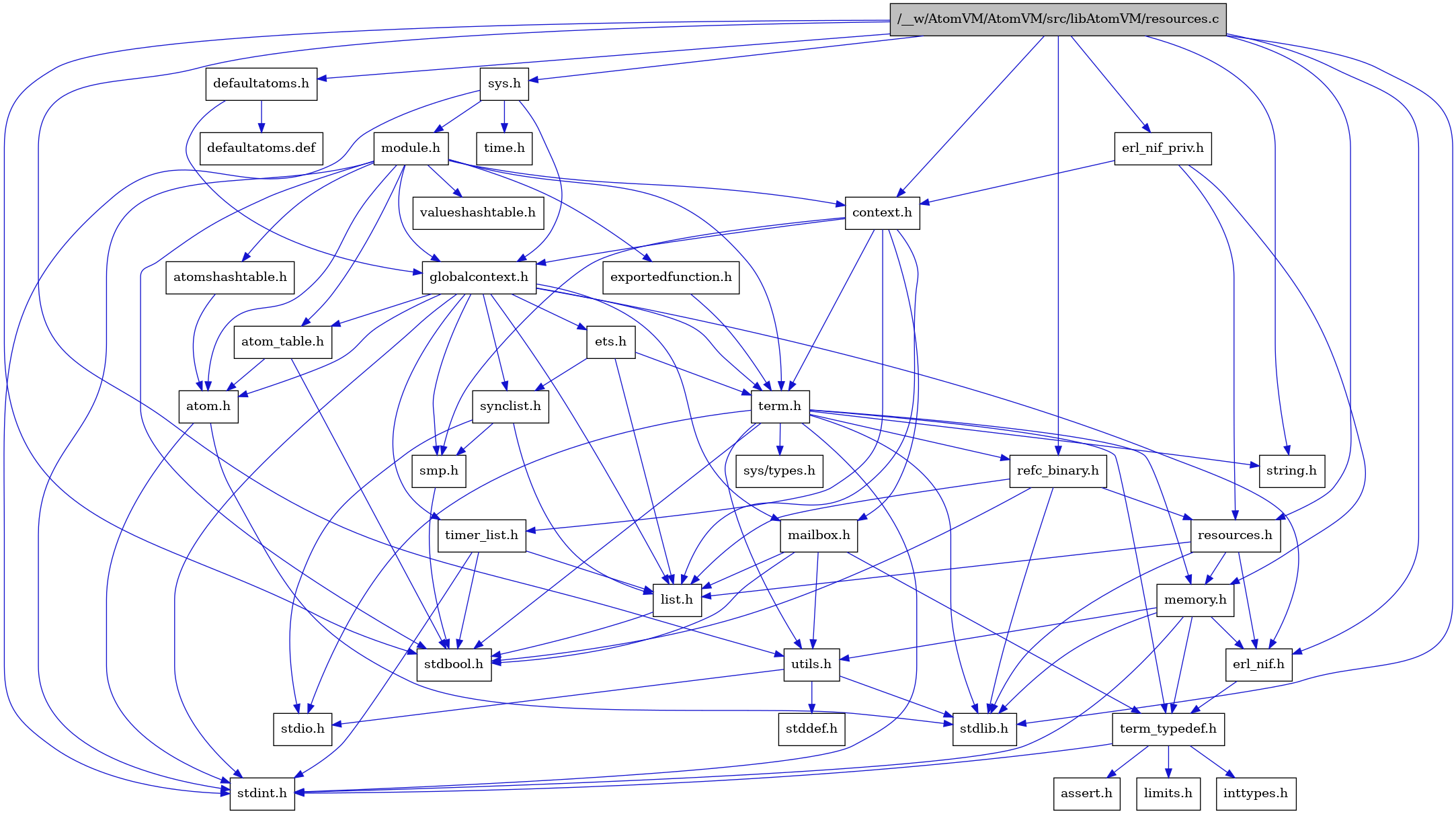 digraph {
    graph [bgcolor="#00000000"]
    node [shape=rectangle style=filled fillcolor="#FFFFFF" font=Helvetica padding=2]
    edge [color="#1414CE"]
    "2" [label="stdbool.h" tooltip="stdbool.h"]
    "31" [label="erl_nif_priv.h" tooltip="erl_nif_priv.h"]
    "25" [label="refc_binary.h" tooltip="refc_binary.h"]
    "29" [label="defaultatoms.h" tooltip="defaultatoms.h"]
    "8" [label="atom.h" tooltip="atom.h"]
    "12" [label="assert.h" tooltip="assert.h"]
    "23" [label="utils.h" tooltip="utils.h"]
    "17" [label="synclist.h" tooltip="synclist.h"]
    "16" [label="list.h" tooltip="list.h"]
    "7" [label="stdint.h" tooltip="stdint.h"]
    "3" [label="stdlib.h" tooltip="stdlib.h"]
    "5" [label="context.h" tooltip="context.h"]
    "22" [label="memory.h" tooltip="memory.h"]
    "32" [label="sys.h" tooltip="sys.h"]
    "33" [label="module.h" tooltip="module.h"]
    "36" [label="valueshashtable.h" tooltip="valueshashtable.h"]
    "1" [label="/__w/AtomVM/AtomVM/src/libAtomVM/resources.c" tooltip="/__w/AtomVM/AtomVM/src/libAtomVM/resources.c" fillcolor="#BFBFBF"]
    "26" [label="resources.h" tooltip="resources.h"]
    "20" [label="term.h" tooltip="term.h"]
    "24" [label="stddef.h" tooltip="stddef.h"]
    "10" [label="erl_nif.h" tooltip="erl_nif.h"]
    "35" [label="exportedfunction.h" tooltip="exportedfunction.h"]
    "30" [label="defaultatoms.def" tooltip="defaultatoms.def"]
    "13" [label="limits.h" tooltip="limits.h"]
    "9" [label="atom_table.h" tooltip="atom_table.h"]
    "21" [label="sys/types.h" tooltip="sys/types.h"]
    "4" [label="string.h" tooltip="string.h"]
    "11" [label="term_typedef.h" tooltip="term_typedef.h"]
    "6" [label="globalcontext.h" tooltip="globalcontext.h"]
    "19" [label="smp.h" tooltip="smp.h"]
    "34" [label="atomshashtable.h" tooltip="atomshashtable.h"]
    "37" [label="time.h" tooltip="time.h"]
    "28" [label="timer_list.h" tooltip="timer_list.h"]
    "27" [label="mailbox.h" tooltip="mailbox.h"]
    "18" [label="stdio.h" tooltip="stdio.h"]
    "15" [label="ets.h" tooltip="ets.h"]
    "14" [label="inttypes.h" tooltip="inttypes.h"]
    "31" -> "5" [dir=forward tooltip="include"]
    "31" -> "22" [dir=forward tooltip="include"]
    "31" -> "26" [dir=forward tooltip="include"]
    "25" -> "2" [dir=forward tooltip="include"]
    "25" -> "3" [dir=forward tooltip="include"]
    "25" -> "16" [dir=forward tooltip="include"]
    "25" -> "26" [dir=forward tooltip="include"]
    "29" -> "6" [dir=forward tooltip="include"]
    "29" -> "30" [dir=forward tooltip="include"]
    "8" -> "7" [dir=forward tooltip="include"]
    "8" -> "3" [dir=forward tooltip="include"]
    "23" -> "24" [dir=forward tooltip="include"]
    "23" -> "18" [dir=forward tooltip="include"]
    "23" -> "3" [dir=forward tooltip="include"]
    "17" -> "18" [dir=forward tooltip="include"]
    "17" -> "16" [dir=forward tooltip="include"]
    "17" -> "19" [dir=forward tooltip="include"]
    "16" -> "2" [dir=forward tooltip="include"]
    "5" -> "6" [dir=forward tooltip="include"]
    "5" -> "16" [dir=forward tooltip="include"]
    "5" -> "27" [dir=forward tooltip="include"]
    "5" -> "19" [dir=forward tooltip="include"]
    "5" -> "20" [dir=forward tooltip="include"]
    "5" -> "28" [dir=forward tooltip="include"]
    "22" -> "7" [dir=forward tooltip="include"]
    "22" -> "3" [dir=forward tooltip="include"]
    "22" -> "10" [dir=forward tooltip="include"]
    "22" -> "11" [dir=forward tooltip="include"]
    "22" -> "23" [dir=forward tooltip="include"]
    "32" -> "6" [dir=forward tooltip="include"]
    "32" -> "33" [dir=forward tooltip="include"]
    "32" -> "7" [dir=forward tooltip="include"]
    "32" -> "37" [dir=forward tooltip="include"]
    "33" -> "2" [dir=forward tooltip="include"]
    "33" -> "7" [dir=forward tooltip="include"]
    "33" -> "8" [dir=forward tooltip="include"]
    "33" -> "9" [dir=forward tooltip="include"]
    "33" -> "34" [dir=forward tooltip="include"]
    "33" -> "5" [dir=forward tooltip="include"]
    "33" -> "35" [dir=forward tooltip="include"]
    "33" -> "6" [dir=forward tooltip="include"]
    "33" -> "20" [dir=forward tooltip="include"]
    "33" -> "36" [dir=forward tooltip="include"]
    "1" -> "2" [dir=forward tooltip="include"]
    "1" -> "3" [dir=forward tooltip="include"]
    "1" -> "4" [dir=forward tooltip="include"]
    "1" -> "5" [dir=forward tooltip="include"]
    "1" -> "29" [dir=forward tooltip="include"]
    "1" -> "10" [dir=forward tooltip="include"]
    "1" -> "31" [dir=forward tooltip="include"]
    "1" -> "25" [dir=forward tooltip="include"]
    "1" -> "26" [dir=forward tooltip="include"]
    "1" -> "32" [dir=forward tooltip="include"]
    "1" -> "23" [dir=forward tooltip="include"]
    "26" -> "3" [dir=forward tooltip="include"]
    "26" -> "10" [dir=forward tooltip="include"]
    "26" -> "16" [dir=forward tooltip="include"]
    "26" -> "22" [dir=forward tooltip="include"]
    "20" -> "21" [dir=forward tooltip="include"]
    "20" -> "2" [dir=forward tooltip="include"]
    "20" -> "7" [dir=forward tooltip="include"]
    "20" -> "18" [dir=forward tooltip="include"]
    "20" -> "3" [dir=forward tooltip="include"]
    "20" -> "4" [dir=forward tooltip="include"]
    "20" -> "22" [dir=forward tooltip="include"]
    "20" -> "25" [dir=forward tooltip="include"]
    "20" -> "23" [dir=forward tooltip="include"]
    "20" -> "11" [dir=forward tooltip="include"]
    "10" -> "11" [dir=forward tooltip="include"]
    "35" -> "20" [dir=forward tooltip="include"]
    "9" -> "2" [dir=forward tooltip="include"]
    "9" -> "8" [dir=forward tooltip="include"]
    "11" -> "12" [dir=forward tooltip="include"]
    "11" -> "13" [dir=forward tooltip="include"]
    "11" -> "14" [dir=forward tooltip="include"]
    "11" -> "7" [dir=forward tooltip="include"]
    "6" -> "7" [dir=forward tooltip="include"]
    "6" -> "8" [dir=forward tooltip="include"]
    "6" -> "9" [dir=forward tooltip="include"]
    "6" -> "10" [dir=forward tooltip="include"]
    "6" -> "15" [dir=forward tooltip="include"]
    "6" -> "16" [dir=forward tooltip="include"]
    "6" -> "27" [dir=forward tooltip="include"]
    "6" -> "19" [dir=forward tooltip="include"]
    "6" -> "17" [dir=forward tooltip="include"]
    "6" -> "20" [dir=forward tooltip="include"]
    "6" -> "28" [dir=forward tooltip="include"]
    "19" -> "2" [dir=forward tooltip="include"]
    "34" -> "8" [dir=forward tooltip="include"]
    "28" -> "2" [dir=forward tooltip="include"]
    "28" -> "7" [dir=forward tooltip="include"]
    "28" -> "16" [dir=forward tooltip="include"]
    "27" -> "2" [dir=forward tooltip="include"]
    "27" -> "16" [dir=forward tooltip="include"]
    "27" -> "11" [dir=forward tooltip="include"]
    "27" -> "23" [dir=forward tooltip="include"]
    "15" -> "16" [dir=forward tooltip="include"]
    "15" -> "17" [dir=forward tooltip="include"]
    "15" -> "20" [dir=forward tooltip="include"]
}