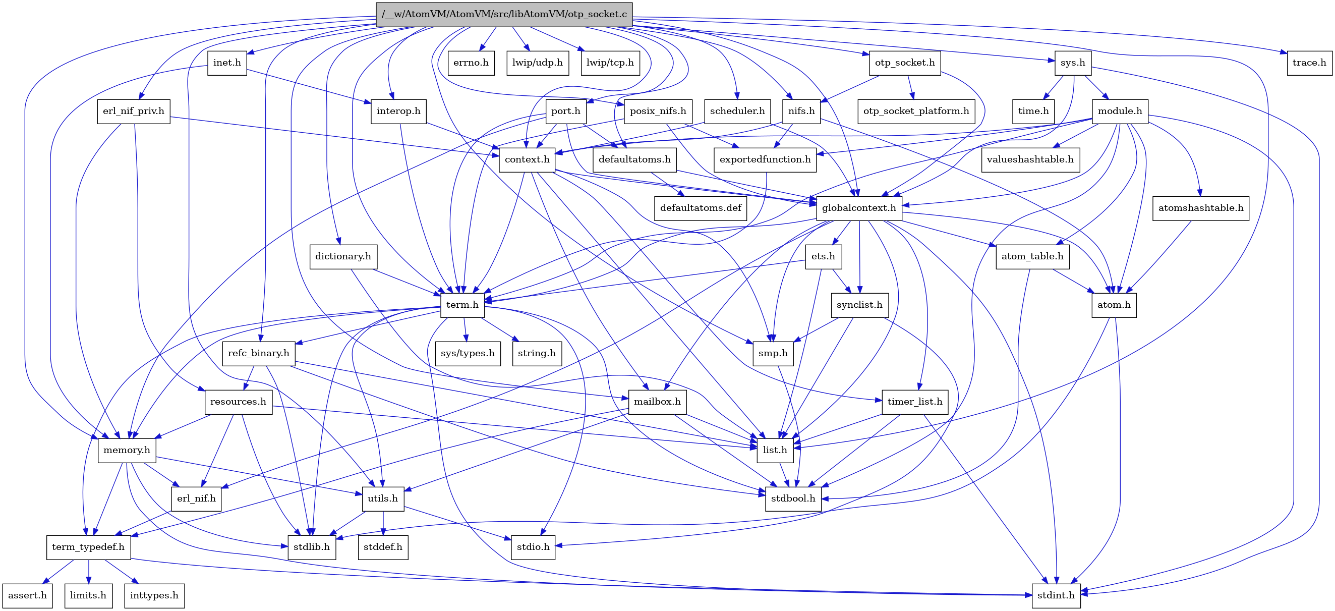 digraph {
    graph [bgcolor="#00000000"]
    node [shape=rectangle style=filled fillcolor="#FFFFFF" font=Helvetica padding=2]
    edge [color="#1414CE"]
    "8" [label="stdbool.h" tooltip="stdbool.h"]
    "34" [label="interop.h" tooltip="interop.h"]
    "32" [label="erl_nif_priv.h" tooltip="erl_nif_priv.h"]
    "25" [label="refc_binary.h" tooltip="refc_binary.h"]
    "35" [label="nifs.h" tooltip="nifs.h"]
    "29" [label="defaultatoms.h" tooltip="defaultatoms.h"]
    "5" [label="atom.h" tooltip="atom.h"]
    "11" [label="assert.h" tooltip="assert.h"]
    "31" [label="dictionary.h" tooltip="dictionary.h"]
    "23" [label="utils.h" tooltip="utils.h"]
    "16" [label="synclist.h" tooltip="synclist.h"]
    "15" [label="list.h" tooltip="list.h"]
    "4" [label="stdint.h" tooltip="stdint.h"]
    "6" [label="stdlib.h" tooltip="stdlib.h"]
    "2" [label="context.h" tooltip="context.h"]
    "22" [label="memory.h" tooltip="memory.h"]
    "42" [label="sys.h" tooltip="sys.h"]
    "47" [label="errno.h" tooltip="errno.h"]
    "43" [label="module.h" tooltip="module.h"]
    "45" [label="valueshashtable.h" tooltip="valueshashtable.h"]
    "49" [label="lwip/udp.h" tooltip="lwip/udp.h"]
    "48" [label="lwip/tcp.h" tooltip="lwip/tcp.h"]
    "26" [label="resources.h" tooltip="resources.h"]
    "33" [label="inet.h" tooltip="inet.h"]
    "19" [label="term.h" tooltip="term.h"]
    "24" [label="stddef.h" tooltip="stddef.h"]
    "9" [label="erl_nif.h" tooltip="erl_nif.h"]
    "36" [label="exportedfunction.h" tooltip="exportedfunction.h"]
    "30" [label="defaultatoms.def" tooltip="defaultatoms.def"]
    "12" [label="limits.h" tooltip="limits.h"]
    "7" [label="atom_table.h" tooltip="atom_table.h"]
    "38" [label="otp_socket_platform.h" tooltip="otp_socket_platform.h"]
    "20" [label="sys/types.h" tooltip="sys/types.h"]
    "21" [label="string.h" tooltip="string.h"]
    "10" [label="term_typedef.h" tooltip="term_typedef.h"]
    "3" [label="globalcontext.h" tooltip="globalcontext.h"]
    "41" [label="scheduler.h" tooltip="scheduler.h"]
    "18" [label="smp.h" tooltip="smp.h"]
    "44" [label="atomshashtable.h" tooltip="atomshashtable.h"]
    "46" [label="time.h" tooltip="time.h"]
    "1" [label="/__w/AtomVM/AtomVM/src/libAtomVM/otp_socket.c" tooltip="/__w/AtomVM/AtomVM/src/libAtomVM/otp_socket.c" fillcolor="#BFBFBF"]
    "37" [label="otp_socket.h" tooltip="otp_socket.h"]
    "28" [label="timer_list.h" tooltip="timer_list.h"]
    "40" [label="posix_nifs.h" tooltip="posix_nifs.h"]
    "27" [label="mailbox.h" tooltip="mailbox.h"]
    "39" [label="port.h" tooltip="port.h"]
    "50" [label="trace.h" tooltip="trace.h"]
    "17" [label="stdio.h" tooltip="stdio.h"]
    "14" [label="ets.h" tooltip="ets.h"]
    "13" [label="inttypes.h" tooltip="inttypes.h"]
    "34" -> "2" [dir=forward tooltip="include"]
    "34" -> "19" [dir=forward tooltip="include"]
    "32" -> "2" [dir=forward tooltip="include"]
    "32" -> "22" [dir=forward tooltip="include"]
    "32" -> "26" [dir=forward tooltip="include"]
    "25" -> "8" [dir=forward tooltip="include"]
    "25" -> "6" [dir=forward tooltip="include"]
    "25" -> "15" [dir=forward tooltip="include"]
    "25" -> "26" [dir=forward tooltip="include"]
    "35" -> "5" [dir=forward tooltip="include"]
    "35" -> "2" [dir=forward tooltip="include"]
    "35" -> "36" [dir=forward tooltip="include"]
    "29" -> "3" [dir=forward tooltip="include"]
    "29" -> "30" [dir=forward tooltip="include"]
    "5" -> "4" [dir=forward tooltip="include"]
    "5" -> "6" [dir=forward tooltip="include"]
    "31" -> "15" [dir=forward tooltip="include"]
    "31" -> "19" [dir=forward tooltip="include"]
    "23" -> "24" [dir=forward tooltip="include"]
    "23" -> "17" [dir=forward tooltip="include"]
    "23" -> "6" [dir=forward tooltip="include"]
    "16" -> "17" [dir=forward tooltip="include"]
    "16" -> "15" [dir=forward tooltip="include"]
    "16" -> "18" [dir=forward tooltip="include"]
    "15" -> "8" [dir=forward tooltip="include"]
    "2" -> "3" [dir=forward tooltip="include"]
    "2" -> "15" [dir=forward tooltip="include"]
    "2" -> "27" [dir=forward tooltip="include"]
    "2" -> "18" [dir=forward tooltip="include"]
    "2" -> "19" [dir=forward tooltip="include"]
    "2" -> "28" [dir=forward tooltip="include"]
    "22" -> "4" [dir=forward tooltip="include"]
    "22" -> "6" [dir=forward tooltip="include"]
    "22" -> "9" [dir=forward tooltip="include"]
    "22" -> "10" [dir=forward tooltip="include"]
    "22" -> "23" [dir=forward tooltip="include"]
    "42" -> "3" [dir=forward tooltip="include"]
    "42" -> "43" [dir=forward tooltip="include"]
    "42" -> "4" [dir=forward tooltip="include"]
    "42" -> "46" [dir=forward tooltip="include"]
    "43" -> "8" [dir=forward tooltip="include"]
    "43" -> "4" [dir=forward tooltip="include"]
    "43" -> "5" [dir=forward tooltip="include"]
    "43" -> "7" [dir=forward tooltip="include"]
    "43" -> "44" [dir=forward tooltip="include"]
    "43" -> "2" [dir=forward tooltip="include"]
    "43" -> "36" [dir=forward tooltip="include"]
    "43" -> "3" [dir=forward tooltip="include"]
    "43" -> "19" [dir=forward tooltip="include"]
    "43" -> "45" [dir=forward tooltip="include"]
    "26" -> "6" [dir=forward tooltip="include"]
    "26" -> "9" [dir=forward tooltip="include"]
    "26" -> "15" [dir=forward tooltip="include"]
    "26" -> "22" [dir=forward tooltip="include"]
    "33" -> "34" [dir=forward tooltip="include"]
    "33" -> "22" [dir=forward tooltip="include"]
    "19" -> "20" [dir=forward tooltip="include"]
    "19" -> "8" [dir=forward tooltip="include"]
    "19" -> "4" [dir=forward tooltip="include"]
    "19" -> "17" [dir=forward tooltip="include"]
    "19" -> "6" [dir=forward tooltip="include"]
    "19" -> "21" [dir=forward tooltip="include"]
    "19" -> "22" [dir=forward tooltip="include"]
    "19" -> "25" [dir=forward tooltip="include"]
    "19" -> "23" [dir=forward tooltip="include"]
    "19" -> "10" [dir=forward tooltip="include"]
    "9" -> "10" [dir=forward tooltip="include"]
    "36" -> "19" [dir=forward tooltip="include"]
    "7" -> "8" [dir=forward tooltip="include"]
    "7" -> "5" [dir=forward tooltip="include"]
    "10" -> "11" [dir=forward tooltip="include"]
    "10" -> "12" [dir=forward tooltip="include"]
    "10" -> "13" [dir=forward tooltip="include"]
    "10" -> "4" [dir=forward tooltip="include"]
    "3" -> "4" [dir=forward tooltip="include"]
    "3" -> "5" [dir=forward tooltip="include"]
    "3" -> "7" [dir=forward tooltip="include"]
    "3" -> "9" [dir=forward tooltip="include"]
    "3" -> "14" [dir=forward tooltip="include"]
    "3" -> "15" [dir=forward tooltip="include"]
    "3" -> "27" [dir=forward tooltip="include"]
    "3" -> "18" [dir=forward tooltip="include"]
    "3" -> "16" [dir=forward tooltip="include"]
    "3" -> "19" [dir=forward tooltip="include"]
    "3" -> "28" [dir=forward tooltip="include"]
    "41" -> "2" [dir=forward tooltip="include"]
    "41" -> "3" [dir=forward tooltip="include"]
    "18" -> "8" [dir=forward tooltip="include"]
    "44" -> "5" [dir=forward tooltip="include"]
    "1" -> "2" [dir=forward tooltip="include"]
    "1" -> "29" [dir=forward tooltip="include"]
    "1" -> "31" [dir=forward tooltip="include"]
    "1" -> "32" [dir=forward tooltip="include"]
    "1" -> "3" [dir=forward tooltip="include"]
    "1" -> "33" [dir=forward tooltip="include"]
    "1" -> "34" [dir=forward tooltip="include"]
    "1" -> "15" [dir=forward tooltip="include"]
    "1" -> "27" [dir=forward tooltip="include"]
    "1" -> "22" [dir=forward tooltip="include"]
    "1" -> "35" [dir=forward tooltip="include"]
    "1" -> "37" [dir=forward tooltip="include"]
    "1" -> "39" [dir=forward tooltip="include"]
    "1" -> "40" [dir=forward tooltip="include"]
    "1" -> "25" [dir=forward tooltip="include"]
    "1" -> "41" [dir=forward tooltip="include"]
    "1" -> "18" [dir=forward tooltip="include"]
    "1" -> "42" [dir=forward tooltip="include"]
    "1" -> "19" [dir=forward tooltip="include"]
    "1" -> "23" [dir=forward tooltip="include"]
    "1" -> "47" [dir=forward tooltip="include"]
    "1" -> "48" [dir=forward tooltip="include"]
    "1" -> "49" [dir=forward tooltip="include"]
    "1" -> "50" [dir=forward tooltip="include"]
    "37" -> "3" [dir=forward tooltip="include"]
    "37" -> "35" [dir=forward tooltip="include"]
    "37" -> "38" [dir=forward tooltip="include"]
    "28" -> "8" [dir=forward tooltip="include"]
    "28" -> "4" [dir=forward tooltip="include"]
    "28" -> "15" [dir=forward tooltip="include"]
    "40" -> "36" [dir=forward tooltip="include"]
    "40" -> "3" [dir=forward tooltip="include"]
    "40" -> "19" [dir=forward tooltip="include"]
    "27" -> "8" [dir=forward tooltip="include"]
    "27" -> "15" [dir=forward tooltip="include"]
    "27" -> "10" [dir=forward tooltip="include"]
    "27" -> "23" [dir=forward tooltip="include"]
    "39" -> "2" [dir=forward tooltip="include"]
    "39" -> "29" [dir=forward tooltip="include"]
    "39" -> "3" [dir=forward tooltip="include"]
    "39" -> "22" [dir=forward tooltip="include"]
    "39" -> "19" [dir=forward tooltip="include"]
    "14" -> "15" [dir=forward tooltip="include"]
    "14" -> "16" [dir=forward tooltip="include"]
    "14" -> "19" [dir=forward tooltip="include"]
}