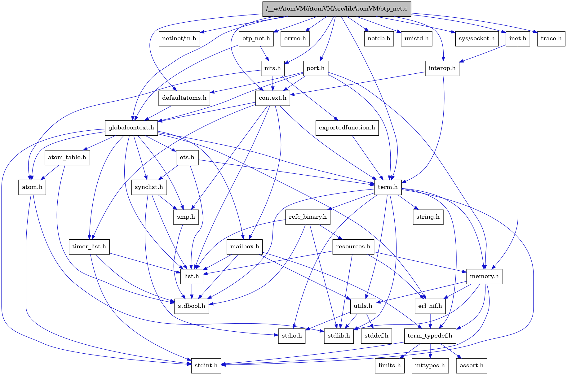 digraph {
    graph [bgcolor="#00000000"]
    node [shape=rectangle style=filled fillcolor="#FFFFFF" font=Helvetica padding=2]
    edge [color="#1414CE"]
    "8" [label="stdbool.h" tooltip="stdbool.h"]
    "30" [label="interop.h" tooltip="interop.h"]
    "24" [label="refc_binary.h" tooltip="refc_binary.h"]
    "37" [label="netinet/in.h" tooltip="netinet/in.h"]
    "31" [label="nifs.h" tooltip="nifs.h"]
    "28" [label="defaultatoms.h" tooltip="defaultatoms.h"]
    "5" [label="atom.h" tooltip="atom.h"]
    "11" [label="assert.h" tooltip="assert.h"]
    "22" [label="utils.h" tooltip="utils.h"]
    "16" [label="synclist.h" tooltip="synclist.h"]
    "15" [label="list.h" tooltip="list.h"]
    "4" [label="stdint.h" tooltip="stdint.h"]
    "6" [label="stdlib.h" tooltip="stdlib.h"]
    "2" [label="context.h" tooltip="context.h"]
    "21" [label="memory.h" tooltip="memory.h"]
    "35" [label="errno.h" tooltip="errno.h"]
    "1" [label="/__w/AtomVM/AtomVM/src/libAtomVM/otp_net.c" tooltip="/__w/AtomVM/AtomVM/src/libAtomVM/otp_net.c" fillcolor="#BFBFBF"]
    "33" [label="otp_net.h" tooltip="otp_net.h"]
    "25" [label="resources.h" tooltip="resources.h"]
    "29" [label="inet.h" tooltip="inet.h"]
    "19" [label="term.h" tooltip="term.h"]
    "23" [label="stddef.h" tooltip="stddef.h"]
    "9" [label="erl_nif.h" tooltip="erl_nif.h"]
    "36" [label="netdb.h" tooltip="netdb.h"]
    "32" [label="exportedfunction.h" tooltip="exportedfunction.h"]
    "12" [label="limits.h" tooltip="limits.h"]
    "7" [label="atom_table.h" tooltip="atom_table.h"]
    "20" [label="string.h" tooltip="string.h"]
    "10" [label="term_typedef.h" tooltip="term_typedef.h"]
    "39" [label="unistd.h" tooltip="unistd.h"]
    "3" [label="globalcontext.h" tooltip="globalcontext.h"]
    "18" [label="smp.h" tooltip="smp.h"]
    "27" [label="timer_list.h" tooltip="timer_list.h"]
    "38" [label="sys/socket.h" tooltip="sys/socket.h"]
    "26" [label="mailbox.h" tooltip="mailbox.h"]
    "34" [label="port.h" tooltip="port.h"]
    "40" [label="trace.h" tooltip="trace.h"]
    "17" [label="stdio.h" tooltip="stdio.h"]
    "14" [label="ets.h" tooltip="ets.h"]
    "13" [label="inttypes.h" tooltip="inttypes.h"]
    "30" -> "2" [dir=forward tooltip="include"]
    "30" -> "19" [dir=forward tooltip="include"]
    "24" -> "8" [dir=forward tooltip="include"]
    "24" -> "6" [dir=forward tooltip="include"]
    "24" -> "15" [dir=forward tooltip="include"]
    "24" -> "25" [dir=forward tooltip="include"]
    "31" -> "5" [dir=forward tooltip="include"]
    "31" -> "2" [dir=forward tooltip="include"]
    "31" -> "32" [dir=forward tooltip="include"]
    "28" -> "3" [dir=forward tooltip="include"]
    "5" -> "4" [dir=forward tooltip="include"]
    "5" -> "6" [dir=forward tooltip="include"]
    "22" -> "23" [dir=forward tooltip="include"]
    "22" -> "17" [dir=forward tooltip="include"]
    "22" -> "6" [dir=forward tooltip="include"]
    "16" -> "17" [dir=forward tooltip="include"]
    "16" -> "15" [dir=forward tooltip="include"]
    "16" -> "18" [dir=forward tooltip="include"]
    "15" -> "8" [dir=forward tooltip="include"]
    "2" -> "3" [dir=forward tooltip="include"]
    "2" -> "15" [dir=forward tooltip="include"]
    "2" -> "26" [dir=forward tooltip="include"]
    "2" -> "18" [dir=forward tooltip="include"]
    "2" -> "19" [dir=forward tooltip="include"]
    "2" -> "27" [dir=forward tooltip="include"]
    "21" -> "4" [dir=forward tooltip="include"]
    "21" -> "6" [dir=forward tooltip="include"]
    "21" -> "9" [dir=forward tooltip="include"]
    "21" -> "10" [dir=forward tooltip="include"]
    "21" -> "22" [dir=forward tooltip="include"]
    "1" -> "2" [dir=forward tooltip="include"]
    "1" -> "28" [dir=forward tooltip="include"]
    "1" -> "3" [dir=forward tooltip="include"]
    "1" -> "29" [dir=forward tooltip="include"]
    "1" -> "30" [dir=forward tooltip="include"]
    "1" -> "31" [dir=forward tooltip="include"]
    "1" -> "33" [dir=forward tooltip="include"]
    "1" -> "34" [dir=forward tooltip="include"]
    "1" -> "19" [dir=forward tooltip="include"]
    "1" -> "35" [dir=forward tooltip="include"]
    "1" -> "36" [dir=forward tooltip="include"]
    "1" -> "37" [dir=forward tooltip="include"]
    "1" -> "38" [dir=forward tooltip="include"]
    "1" -> "39" [dir=forward tooltip="include"]
    "1" -> "40" [dir=forward tooltip="include"]
    "33" -> "3" [dir=forward tooltip="include"]
    "33" -> "31" [dir=forward tooltip="include"]
    "25" -> "6" [dir=forward tooltip="include"]
    "25" -> "9" [dir=forward tooltip="include"]
    "25" -> "15" [dir=forward tooltip="include"]
    "25" -> "21" [dir=forward tooltip="include"]
    "29" -> "30" [dir=forward tooltip="include"]
    "29" -> "21" [dir=forward tooltip="include"]
    "19" -> "8" [dir=forward tooltip="include"]
    "19" -> "4" [dir=forward tooltip="include"]
    "19" -> "17" [dir=forward tooltip="include"]
    "19" -> "6" [dir=forward tooltip="include"]
    "19" -> "20" [dir=forward tooltip="include"]
    "19" -> "21" [dir=forward tooltip="include"]
    "19" -> "24" [dir=forward tooltip="include"]
    "19" -> "22" [dir=forward tooltip="include"]
    "19" -> "10" [dir=forward tooltip="include"]
    "9" -> "10" [dir=forward tooltip="include"]
    "32" -> "19" [dir=forward tooltip="include"]
    "7" -> "8" [dir=forward tooltip="include"]
    "7" -> "5" [dir=forward tooltip="include"]
    "10" -> "11" [dir=forward tooltip="include"]
    "10" -> "12" [dir=forward tooltip="include"]
    "10" -> "13" [dir=forward tooltip="include"]
    "10" -> "4" [dir=forward tooltip="include"]
    "3" -> "4" [dir=forward tooltip="include"]
    "3" -> "5" [dir=forward tooltip="include"]
    "3" -> "7" [dir=forward tooltip="include"]
    "3" -> "9" [dir=forward tooltip="include"]
    "3" -> "14" [dir=forward tooltip="include"]
    "3" -> "15" [dir=forward tooltip="include"]
    "3" -> "26" [dir=forward tooltip="include"]
    "3" -> "18" [dir=forward tooltip="include"]
    "3" -> "16" [dir=forward tooltip="include"]
    "3" -> "19" [dir=forward tooltip="include"]
    "3" -> "27" [dir=forward tooltip="include"]
    "18" -> "8" [dir=forward tooltip="include"]
    "27" -> "8" [dir=forward tooltip="include"]
    "27" -> "4" [dir=forward tooltip="include"]
    "27" -> "15" [dir=forward tooltip="include"]
    "26" -> "8" [dir=forward tooltip="include"]
    "26" -> "15" [dir=forward tooltip="include"]
    "26" -> "10" [dir=forward tooltip="include"]
    "26" -> "22" [dir=forward tooltip="include"]
    "34" -> "2" [dir=forward tooltip="include"]
    "34" -> "28" [dir=forward tooltip="include"]
    "34" -> "3" [dir=forward tooltip="include"]
    "34" -> "21" [dir=forward tooltip="include"]
    "34" -> "19" [dir=forward tooltip="include"]
    "14" -> "15" [dir=forward tooltip="include"]
    "14" -> "16" [dir=forward tooltip="include"]
    "14" -> "19" [dir=forward tooltip="include"]
}