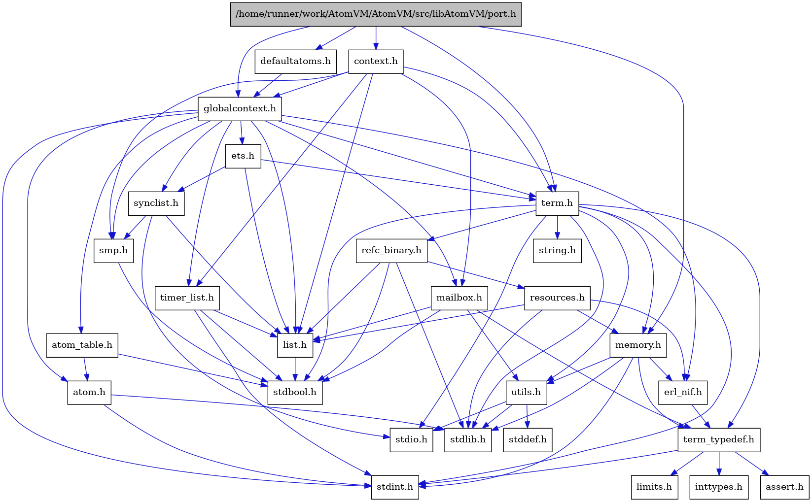 digraph {
    graph [bgcolor="#00000000"]
    node [shape=rectangle style=filled fillcolor="#FFFFFF" font=Helvetica padding=2]
    edge [color="#1414CE"]
    "8" [label="stdbool.h" tooltip="stdbool.h"]
    "5" [label="atom.h" tooltip="atom.h"]
    "11" [label="assert.h" tooltip="assert.h"]
    "16" [label="synclist.h" tooltip="synclist.h"]
    "28" [label="defaultatoms.h" tooltip="defaultatoms.h"]
    "4" [label="stdint.h" tooltip="stdint.h"]
    "6" [label="stdlib.h" tooltip="stdlib.h"]
    "2" [label="context.h" tooltip="context.h"]
    "1" [label="/home/runner/work/AtomVM/AtomVM/src/libAtomVM/port.h" tooltip="/home/runner/work/AtomVM/AtomVM/src/libAtomVM/port.h" fillcolor="#BFBFBF"]
    "22" [label="utils.h" tooltip="utils.h"]
    "14" [label="ets.h" tooltip="ets.h"]
    "7" [label="atom_table.h" tooltip="atom_table.h"]
    "10" [label="term_typedef.h" tooltip="term_typedef.h"]
    "23" [label="stddef.h" tooltip="stddef.h"]
    "12" [label="limits.h" tooltip="limits.h"]
    "24" [label="refc_binary.h" tooltip="refc_binary.h"]
    "20" [label="string.h" tooltip="string.h"]
    "26" [label="mailbox.h" tooltip="mailbox.h"]
    "19" [label="term.h" tooltip="term.h"]
    "9" [label="erl_nif.h" tooltip="erl_nif.h"]
    "25" [label="resources.h" tooltip="resources.h"]
    "18" [label="smp.h" tooltip="smp.h"]
    "3" [label="globalcontext.h" tooltip="globalcontext.h"]
    "21" [label="memory.h" tooltip="memory.h"]
    "17" [label="stdio.h" tooltip="stdio.h"]
    "27" [label="timer_list.h" tooltip="timer_list.h"]
    "15" [label="list.h" tooltip="list.h"]
    "13" [label="inttypes.h" tooltip="inttypes.h"]
    "5" -> "4" [dir=forward tooltip="include"]
    "5" -> "6" [dir=forward tooltip="include"]
    "16" -> "17" [dir=forward tooltip="include"]
    "16" -> "15" [dir=forward tooltip="include"]
    "16" -> "18" [dir=forward tooltip="include"]
    "28" -> "3" [dir=forward tooltip="include"]
    "2" -> "3" [dir=forward tooltip="include"]
    "2" -> "15" [dir=forward tooltip="include"]
    "2" -> "26" [dir=forward tooltip="include"]
    "2" -> "18" [dir=forward tooltip="include"]
    "2" -> "19" [dir=forward tooltip="include"]
    "2" -> "27" [dir=forward tooltip="include"]
    "1" -> "2" [dir=forward tooltip="include"]
    "1" -> "28" [dir=forward tooltip="include"]
    "1" -> "3" [dir=forward tooltip="include"]
    "1" -> "21" [dir=forward tooltip="include"]
    "1" -> "19" [dir=forward tooltip="include"]
    "22" -> "23" [dir=forward tooltip="include"]
    "22" -> "17" [dir=forward tooltip="include"]
    "22" -> "6" [dir=forward tooltip="include"]
    "14" -> "15" [dir=forward tooltip="include"]
    "14" -> "16" [dir=forward tooltip="include"]
    "14" -> "19" [dir=forward tooltip="include"]
    "7" -> "8" [dir=forward tooltip="include"]
    "7" -> "5" [dir=forward tooltip="include"]
    "10" -> "11" [dir=forward tooltip="include"]
    "10" -> "12" [dir=forward tooltip="include"]
    "10" -> "13" [dir=forward tooltip="include"]
    "10" -> "4" [dir=forward tooltip="include"]
    "24" -> "8" [dir=forward tooltip="include"]
    "24" -> "6" [dir=forward tooltip="include"]
    "24" -> "15" [dir=forward tooltip="include"]
    "24" -> "25" [dir=forward tooltip="include"]
    "26" -> "8" [dir=forward tooltip="include"]
    "26" -> "15" [dir=forward tooltip="include"]
    "26" -> "10" [dir=forward tooltip="include"]
    "26" -> "22" [dir=forward tooltip="include"]
    "19" -> "8" [dir=forward tooltip="include"]
    "19" -> "4" [dir=forward tooltip="include"]
    "19" -> "17" [dir=forward tooltip="include"]
    "19" -> "6" [dir=forward tooltip="include"]
    "19" -> "20" [dir=forward tooltip="include"]
    "19" -> "21" [dir=forward tooltip="include"]
    "19" -> "24" [dir=forward tooltip="include"]
    "19" -> "22" [dir=forward tooltip="include"]
    "19" -> "10" [dir=forward tooltip="include"]
    "9" -> "10" [dir=forward tooltip="include"]
    "25" -> "6" [dir=forward tooltip="include"]
    "25" -> "9" [dir=forward tooltip="include"]
    "25" -> "15" [dir=forward tooltip="include"]
    "25" -> "21" [dir=forward tooltip="include"]
    "18" -> "8" [dir=forward tooltip="include"]
    "3" -> "4" [dir=forward tooltip="include"]
    "3" -> "5" [dir=forward tooltip="include"]
    "3" -> "7" [dir=forward tooltip="include"]
    "3" -> "9" [dir=forward tooltip="include"]
    "3" -> "14" [dir=forward tooltip="include"]
    "3" -> "15" [dir=forward tooltip="include"]
    "3" -> "26" [dir=forward tooltip="include"]
    "3" -> "18" [dir=forward tooltip="include"]
    "3" -> "16" [dir=forward tooltip="include"]
    "3" -> "19" [dir=forward tooltip="include"]
    "3" -> "27" [dir=forward tooltip="include"]
    "21" -> "4" [dir=forward tooltip="include"]
    "21" -> "6" [dir=forward tooltip="include"]
    "21" -> "9" [dir=forward tooltip="include"]
    "21" -> "10" [dir=forward tooltip="include"]
    "21" -> "22" [dir=forward tooltip="include"]
    "27" -> "8" [dir=forward tooltip="include"]
    "27" -> "4" [dir=forward tooltip="include"]
    "27" -> "15" [dir=forward tooltip="include"]
    "15" -> "8" [dir=forward tooltip="include"]
}