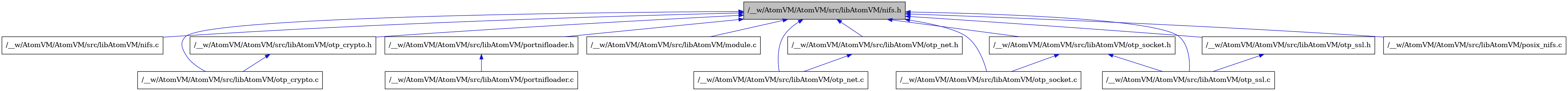 digraph {
    graph [bgcolor="#00000000"]
    node [shape=rectangle style=filled fillcolor="#FFFFFF" font=Helvetica padding=2]
    edge [color="#1414CE"]
    "3" [label="/__w/AtomVM/AtomVM/src/libAtomVM/nifs.c" tooltip="/__w/AtomVM/AtomVM/src/libAtomVM/nifs.c"]
    "1" [label="/__w/AtomVM/AtomVM/src/libAtomVM/nifs.h" tooltip="/__w/AtomVM/AtomVM/src/libAtomVM/nifs.h" fillcolor="#BFBFBF"]
    "4" [label="/__w/AtomVM/AtomVM/src/libAtomVM/otp_crypto.c" tooltip="/__w/AtomVM/AtomVM/src/libAtomVM/otp_crypto.c"]
    "13" [label="/__w/AtomVM/AtomVM/src/libAtomVM/portnifloader.c" tooltip="/__w/AtomVM/AtomVM/src/libAtomVM/portnifloader.c"]
    "5" [label="/__w/AtomVM/AtomVM/src/libAtomVM/otp_crypto.h" tooltip="/__w/AtomVM/AtomVM/src/libAtomVM/otp_crypto.h"]
    "12" [label="/__w/AtomVM/AtomVM/src/libAtomVM/portnifloader.h" tooltip="/__w/AtomVM/AtomVM/src/libAtomVM/portnifloader.h"]
    "2" [label="/__w/AtomVM/AtomVM/src/libAtomVM/module.c" tooltip="/__w/AtomVM/AtomVM/src/libAtomVM/module.c"]
    "6" [label="/__w/AtomVM/AtomVM/src/libAtomVM/otp_net.c" tooltip="/__w/AtomVM/AtomVM/src/libAtomVM/otp_net.c"]
    "7" [label="/__w/AtomVM/AtomVM/src/libAtomVM/otp_net.h" tooltip="/__w/AtomVM/AtomVM/src/libAtomVM/otp_net.h"]
    "8" [label="/__w/AtomVM/AtomVM/src/libAtomVM/otp_socket.c" tooltip="/__w/AtomVM/AtomVM/src/libAtomVM/otp_socket.c"]
    "9" [label="/__w/AtomVM/AtomVM/src/libAtomVM/otp_socket.h" tooltip="/__w/AtomVM/AtomVM/src/libAtomVM/otp_socket.h"]
    "10" [label="/__w/AtomVM/AtomVM/src/libAtomVM/otp_ssl.c" tooltip="/__w/AtomVM/AtomVM/src/libAtomVM/otp_ssl.c"]
    "11" [label="/__w/AtomVM/AtomVM/src/libAtomVM/otp_ssl.h" tooltip="/__w/AtomVM/AtomVM/src/libAtomVM/otp_ssl.h"]
    "14" [label="/__w/AtomVM/AtomVM/src/libAtomVM/posix_nifs.c" tooltip="/__w/AtomVM/AtomVM/src/libAtomVM/posix_nifs.c"]
    "1" -> "2" [dir=back tooltip="include"]
    "1" -> "3" [dir=back tooltip="include"]
    "1" -> "4" [dir=back tooltip="include"]
    "1" -> "5" [dir=back tooltip="include"]
    "1" -> "6" [dir=back tooltip="include"]
    "1" -> "7" [dir=back tooltip="include"]
    "1" -> "8" [dir=back tooltip="include"]
    "1" -> "9" [dir=back tooltip="include"]
    "1" -> "10" [dir=back tooltip="include"]
    "1" -> "11" [dir=back tooltip="include"]
    "1" -> "12" [dir=back tooltip="include"]
    "1" -> "14" [dir=back tooltip="include"]
    "5" -> "4" [dir=back tooltip="include"]
    "12" -> "13" [dir=back tooltip="include"]
    "7" -> "6" [dir=back tooltip="include"]
    "9" -> "8" [dir=back tooltip="include"]
    "9" -> "10" [dir=back tooltip="include"]
    "11" -> "10" [dir=back tooltip="include"]
}