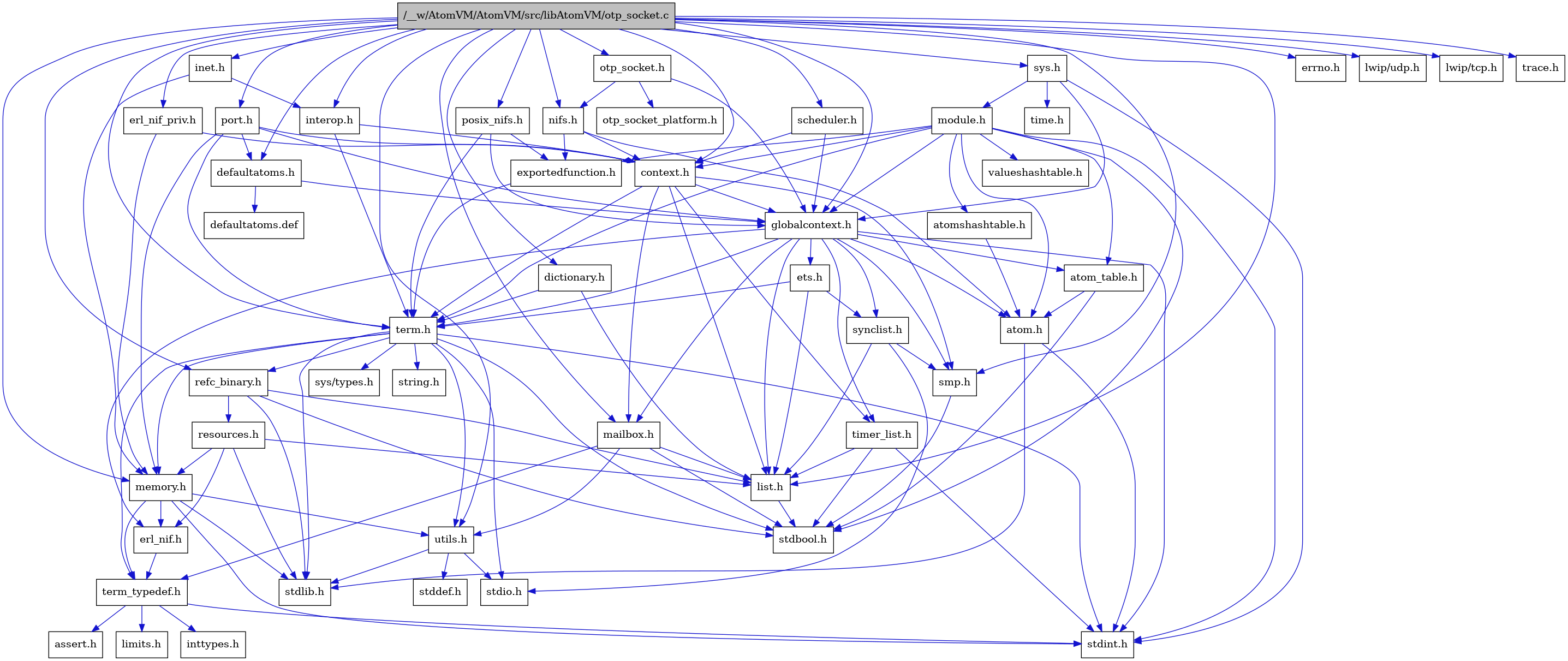 digraph {
    graph [bgcolor="#00000000"]
    node [shape=rectangle style=filled fillcolor="#FFFFFF" font=Helvetica padding=2]
    edge [color="#1414CE"]
    "8" [label="stdbool.h" tooltip="stdbool.h"]
    "34" [label="interop.h" tooltip="interop.h"]
    "32" [label="erl_nif_priv.h" tooltip="erl_nif_priv.h"]
    "25" [label="refc_binary.h" tooltip="refc_binary.h"]
    "35" [label="nifs.h" tooltip="nifs.h"]
    "29" [label="defaultatoms.h" tooltip="defaultatoms.h"]
    "5" [label="atom.h" tooltip="atom.h"]
    "11" [label="assert.h" tooltip="assert.h"]
    "31" [label="dictionary.h" tooltip="dictionary.h"]
    "23" [label="utils.h" tooltip="utils.h"]
    "16" [label="synclist.h" tooltip="synclist.h"]
    "15" [label="list.h" tooltip="list.h"]
    "4" [label="stdint.h" tooltip="stdint.h"]
    "6" [label="stdlib.h" tooltip="stdlib.h"]
    "2" [label="context.h" tooltip="context.h"]
    "22" [label="memory.h" tooltip="memory.h"]
    "42" [label="sys.h" tooltip="sys.h"]
    "47" [label="errno.h" tooltip="errno.h"]
    "43" [label="module.h" tooltip="module.h"]
    "45" [label="valueshashtable.h" tooltip="valueshashtable.h"]
    "49" [label="lwip/udp.h" tooltip="lwip/udp.h"]
    "48" [label="lwip/tcp.h" tooltip="lwip/tcp.h"]
    "26" [label="resources.h" tooltip="resources.h"]
    "33" [label="inet.h" tooltip="inet.h"]
    "19" [label="term.h" tooltip="term.h"]
    "24" [label="stddef.h" tooltip="stddef.h"]
    "9" [label="erl_nif.h" tooltip="erl_nif.h"]
    "36" [label="exportedfunction.h" tooltip="exportedfunction.h"]
    "30" [label="defaultatoms.def" tooltip="defaultatoms.def"]
    "12" [label="limits.h" tooltip="limits.h"]
    "7" [label="atom_table.h" tooltip="atom_table.h"]
    "38" [label="otp_socket_platform.h" tooltip="otp_socket_platform.h"]
    "20" [label="sys/types.h" tooltip="sys/types.h"]
    "21" [label="string.h" tooltip="string.h"]
    "10" [label="term_typedef.h" tooltip="term_typedef.h"]
    "3" [label="globalcontext.h" tooltip="globalcontext.h"]
    "41" [label="scheduler.h" tooltip="scheduler.h"]
    "18" [label="smp.h" tooltip="smp.h"]
    "44" [label="atomshashtable.h" tooltip="atomshashtable.h"]
    "46" [label="time.h" tooltip="time.h"]
    "1" [label="/__w/AtomVM/AtomVM/src/libAtomVM/otp_socket.c" tooltip="/__w/AtomVM/AtomVM/src/libAtomVM/otp_socket.c" fillcolor="#BFBFBF"]
    "37" [label="otp_socket.h" tooltip="otp_socket.h"]
    "28" [label="timer_list.h" tooltip="timer_list.h"]
    "40" [label="posix_nifs.h" tooltip="posix_nifs.h"]
    "27" [label="mailbox.h" tooltip="mailbox.h"]
    "39" [label="port.h" tooltip="port.h"]
    "50" [label="trace.h" tooltip="trace.h"]
    "17" [label="stdio.h" tooltip="stdio.h"]
    "14" [label="ets.h" tooltip="ets.h"]
    "13" [label="inttypes.h" tooltip="inttypes.h"]
    "34" -> "2" [dir=forward tooltip="include"]
    "34" -> "19" [dir=forward tooltip="include"]
    "32" -> "2" [dir=forward tooltip="include"]
    "32" -> "22" [dir=forward tooltip="include"]
    "25" -> "8" [dir=forward tooltip="include"]
    "25" -> "6" [dir=forward tooltip="include"]
    "25" -> "15" [dir=forward tooltip="include"]
    "25" -> "26" [dir=forward tooltip="include"]
    "35" -> "5" [dir=forward tooltip="include"]
    "35" -> "2" [dir=forward tooltip="include"]
    "35" -> "36" [dir=forward tooltip="include"]
    "29" -> "3" [dir=forward tooltip="include"]
    "29" -> "30" [dir=forward tooltip="include"]
    "5" -> "4" [dir=forward tooltip="include"]
    "5" -> "6" [dir=forward tooltip="include"]
    "31" -> "15" [dir=forward tooltip="include"]
    "31" -> "19" [dir=forward tooltip="include"]
    "23" -> "24" [dir=forward tooltip="include"]
    "23" -> "17" [dir=forward tooltip="include"]
    "23" -> "6" [dir=forward tooltip="include"]
    "16" -> "17" [dir=forward tooltip="include"]
    "16" -> "15" [dir=forward tooltip="include"]
    "16" -> "18" [dir=forward tooltip="include"]
    "15" -> "8" [dir=forward tooltip="include"]
    "2" -> "3" [dir=forward tooltip="include"]
    "2" -> "15" [dir=forward tooltip="include"]
    "2" -> "27" [dir=forward tooltip="include"]
    "2" -> "18" [dir=forward tooltip="include"]
    "2" -> "19" [dir=forward tooltip="include"]
    "2" -> "28" [dir=forward tooltip="include"]
    "22" -> "4" [dir=forward tooltip="include"]
    "22" -> "6" [dir=forward tooltip="include"]
    "22" -> "9" [dir=forward tooltip="include"]
    "22" -> "10" [dir=forward tooltip="include"]
    "22" -> "23" [dir=forward tooltip="include"]
    "42" -> "3" [dir=forward tooltip="include"]
    "42" -> "43" [dir=forward tooltip="include"]
    "42" -> "4" [dir=forward tooltip="include"]
    "42" -> "46" [dir=forward tooltip="include"]
    "43" -> "8" [dir=forward tooltip="include"]
    "43" -> "4" [dir=forward tooltip="include"]
    "43" -> "5" [dir=forward tooltip="include"]
    "43" -> "7" [dir=forward tooltip="include"]
    "43" -> "44" [dir=forward tooltip="include"]
    "43" -> "2" [dir=forward tooltip="include"]
    "43" -> "36" [dir=forward tooltip="include"]
    "43" -> "3" [dir=forward tooltip="include"]
    "43" -> "19" [dir=forward tooltip="include"]
    "43" -> "45" [dir=forward tooltip="include"]
    "26" -> "6" [dir=forward tooltip="include"]
    "26" -> "9" [dir=forward tooltip="include"]
    "26" -> "15" [dir=forward tooltip="include"]
    "26" -> "22" [dir=forward tooltip="include"]
    "33" -> "34" [dir=forward tooltip="include"]
    "33" -> "22" [dir=forward tooltip="include"]
    "19" -> "20" [dir=forward tooltip="include"]
    "19" -> "8" [dir=forward tooltip="include"]
    "19" -> "4" [dir=forward tooltip="include"]
    "19" -> "17" [dir=forward tooltip="include"]
    "19" -> "6" [dir=forward tooltip="include"]
    "19" -> "21" [dir=forward tooltip="include"]
    "19" -> "22" [dir=forward tooltip="include"]
    "19" -> "25" [dir=forward tooltip="include"]
    "19" -> "23" [dir=forward tooltip="include"]
    "19" -> "10" [dir=forward tooltip="include"]
    "9" -> "10" [dir=forward tooltip="include"]
    "36" -> "19" [dir=forward tooltip="include"]
    "7" -> "8" [dir=forward tooltip="include"]
    "7" -> "5" [dir=forward tooltip="include"]
    "10" -> "11" [dir=forward tooltip="include"]
    "10" -> "12" [dir=forward tooltip="include"]
    "10" -> "13" [dir=forward tooltip="include"]
    "10" -> "4" [dir=forward tooltip="include"]
    "3" -> "4" [dir=forward tooltip="include"]
    "3" -> "5" [dir=forward tooltip="include"]
    "3" -> "7" [dir=forward tooltip="include"]
    "3" -> "9" [dir=forward tooltip="include"]
    "3" -> "14" [dir=forward tooltip="include"]
    "3" -> "15" [dir=forward tooltip="include"]
    "3" -> "27" [dir=forward tooltip="include"]
    "3" -> "18" [dir=forward tooltip="include"]
    "3" -> "16" [dir=forward tooltip="include"]
    "3" -> "19" [dir=forward tooltip="include"]
    "3" -> "28" [dir=forward tooltip="include"]
    "41" -> "2" [dir=forward tooltip="include"]
    "41" -> "3" [dir=forward tooltip="include"]
    "18" -> "8" [dir=forward tooltip="include"]
    "44" -> "5" [dir=forward tooltip="include"]
    "1" -> "2" [dir=forward tooltip="include"]
    "1" -> "29" [dir=forward tooltip="include"]
    "1" -> "31" [dir=forward tooltip="include"]
    "1" -> "32" [dir=forward tooltip="include"]
    "1" -> "3" [dir=forward tooltip="include"]
    "1" -> "33" [dir=forward tooltip="include"]
    "1" -> "34" [dir=forward tooltip="include"]
    "1" -> "15" [dir=forward tooltip="include"]
    "1" -> "27" [dir=forward tooltip="include"]
    "1" -> "22" [dir=forward tooltip="include"]
    "1" -> "35" [dir=forward tooltip="include"]
    "1" -> "37" [dir=forward tooltip="include"]
    "1" -> "39" [dir=forward tooltip="include"]
    "1" -> "40" [dir=forward tooltip="include"]
    "1" -> "25" [dir=forward tooltip="include"]
    "1" -> "41" [dir=forward tooltip="include"]
    "1" -> "18" [dir=forward tooltip="include"]
    "1" -> "42" [dir=forward tooltip="include"]
    "1" -> "19" [dir=forward tooltip="include"]
    "1" -> "23" [dir=forward tooltip="include"]
    "1" -> "47" [dir=forward tooltip="include"]
    "1" -> "48" [dir=forward tooltip="include"]
    "1" -> "49" [dir=forward tooltip="include"]
    "1" -> "50" [dir=forward tooltip="include"]
    "37" -> "3" [dir=forward tooltip="include"]
    "37" -> "35" [dir=forward tooltip="include"]
    "37" -> "38" [dir=forward tooltip="include"]
    "28" -> "8" [dir=forward tooltip="include"]
    "28" -> "4" [dir=forward tooltip="include"]
    "28" -> "15" [dir=forward tooltip="include"]
    "40" -> "36" [dir=forward tooltip="include"]
    "40" -> "3" [dir=forward tooltip="include"]
    "40" -> "19" [dir=forward tooltip="include"]
    "27" -> "8" [dir=forward tooltip="include"]
    "27" -> "15" [dir=forward tooltip="include"]
    "27" -> "10" [dir=forward tooltip="include"]
    "27" -> "23" [dir=forward tooltip="include"]
    "39" -> "2" [dir=forward tooltip="include"]
    "39" -> "29" [dir=forward tooltip="include"]
    "39" -> "3" [dir=forward tooltip="include"]
    "39" -> "22" [dir=forward tooltip="include"]
    "39" -> "19" [dir=forward tooltip="include"]
    "14" -> "15" [dir=forward tooltip="include"]
    "14" -> "16" [dir=forward tooltip="include"]
    "14" -> "19" [dir=forward tooltip="include"]
}