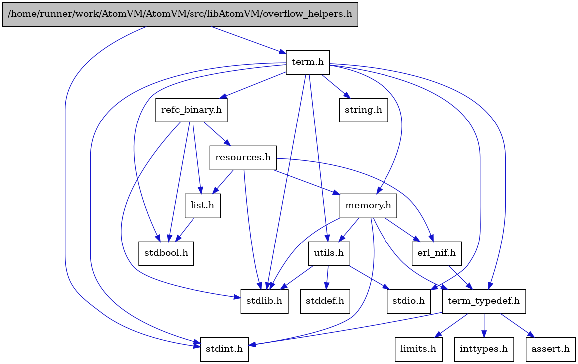 digraph {
    graph [bgcolor="#00000000"]
    node [shape=rectangle style=filled fillcolor="#FFFFFF" font=Helvetica padding=2]
    edge [color="#1414CE"]
    "3" [label="stdbool.h" tooltip="stdbool.h"]
    "11" [label="assert.h" tooltip="assert.h"]
    "4" [label="stdint.h" tooltip="stdint.h"]
    "6" [label="stdlib.h" tooltip="stdlib.h"]
    "14" [label="utils.h" tooltip="utils.h"]
    "1" [label="/home/runner/work/AtomVM/AtomVM/src/libAtomVM/overflow_helpers.h" tooltip="/home/runner/work/AtomVM/AtomVM/src/libAtomVM/overflow_helpers.h" fillcolor="#BFBFBF"]
    "10" [label="term_typedef.h" tooltip="term_typedef.h"]
    "15" [label="stddef.h" tooltip="stddef.h"]
    "12" [label="limits.h" tooltip="limits.h"]
    "16" [label="refc_binary.h" tooltip="refc_binary.h"]
    "7" [label="string.h" tooltip="string.h"]
    "2" [label="term.h" tooltip="term.h"]
    "9" [label="erl_nif.h" tooltip="erl_nif.h"]
    "18" [label="resources.h" tooltip="resources.h"]
    "8" [label="memory.h" tooltip="memory.h"]
    "5" [label="stdio.h" tooltip="stdio.h"]
    "17" [label="list.h" tooltip="list.h"]
    "13" [label="inttypes.h" tooltip="inttypes.h"]
    "14" -> "15" [dir=forward tooltip="include"]
    "14" -> "5" [dir=forward tooltip="include"]
    "14" -> "6" [dir=forward tooltip="include"]
    "1" -> "2" [dir=forward tooltip="include"]
    "1" -> "4" [dir=forward tooltip="include"]
    "10" -> "11" [dir=forward tooltip="include"]
    "10" -> "12" [dir=forward tooltip="include"]
    "10" -> "13" [dir=forward tooltip="include"]
    "10" -> "4" [dir=forward tooltip="include"]
    "16" -> "3" [dir=forward tooltip="include"]
    "16" -> "6" [dir=forward tooltip="include"]
    "16" -> "17" [dir=forward tooltip="include"]
    "16" -> "18" [dir=forward tooltip="include"]
    "2" -> "3" [dir=forward tooltip="include"]
    "2" -> "4" [dir=forward tooltip="include"]
    "2" -> "5" [dir=forward tooltip="include"]
    "2" -> "6" [dir=forward tooltip="include"]
    "2" -> "7" [dir=forward tooltip="include"]
    "2" -> "8" [dir=forward tooltip="include"]
    "2" -> "16" [dir=forward tooltip="include"]
    "2" -> "14" [dir=forward tooltip="include"]
    "2" -> "10" [dir=forward tooltip="include"]
    "9" -> "10" [dir=forward tooltip="include"]
    "18" -> "6" [dir=forward tooltip="include"]
    "18" -> "9" [dir=forward tooltip="include"]
    "18" -> "17" [dir=forward tooltip="include"]
    "18" -> "8" [dir=forward tooltip="include"]
    "8" -> "4" [dir=forward tooltip="include"]
    "8" -> "6" [dir=forward tooltip="include"]
    "8" -> "9" [dir=forward tooltip="include"]
    "8" -> "10" [dir=forward tooltip="include"]
    "8" -> "14" [dir=forward tooltip="include"]
    "17" -> "3" [dir=forward tooltip="include"]
}