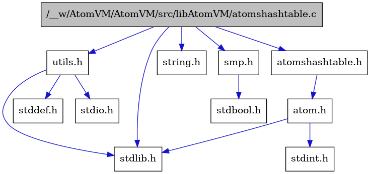 digraph {
    graph [bgcolor="#00000000"]
    node [shape=rectangle style=filled fillcolor="#FFFFFF" font=Helvetica padding=2]
    edge [color="#1414CE"]
    "7" [label="stdbool.h" tooltip="stdbool.h"]
    "3" [label="atom.h" tooltip="atom.h"]
    "8" [label="utils.h" tooltip="utils.h"]
    "4" [label="stdint.h" tooltip="stdint.h"]
    "5" [label="stdlib.h" tooltip="stdlib.h"]
    "9" [label="stddef.h" tooltip="stddef.h"]
    "11" [label="string.h" tooltip="string.h"]
    "6" [label="smp.h" tooltip="smp.h"]
    "1" [label="/__w/AtomVM/AtomVM/src/libAtomVM/atomshashtable.c" tooltip="/__w/AtomVM/AtomVM/src/libAtomVM/atomshashtable.c" fillcolor="#BFBFBF"]
    "2" [label="atomshashtable.h" tooltip="atomshashtable.h"]
    "10" [label="stdio.h" tooltip="stdio.h"]
    "3" -> "4" [dir=forward tooltip="include"]
    "3" -> "5" [dir=forward tooltip="include"]
    "8" -> "9" [dir=forward tooltip="include"]
    "8" -> "10" [dir=forward tooltip="include"]
    "8" -> "5" [dir=forward tooltip="include"]
    "6" -> "7" [dir=forward tooltip="include"]
    "1" -> "2" [dir=forward tooltip="include"]
    "1" -> "6" [dir=forward tooltip="include"]
    "1" -> "8" [dir=forward tooltip="include"]
    "1" -> "5" [dir=forward tooltip="include"]
    "1" -> "11" [dir=forward tooltip="include"]
    "2" -> "3" [dir=forward tooltip="include"]
}