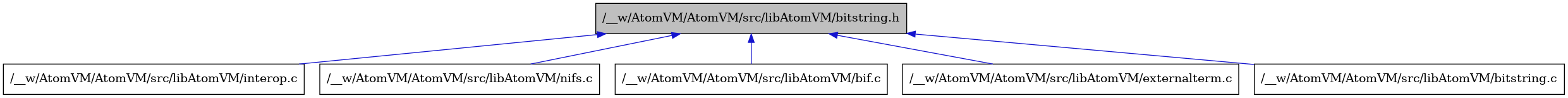 digraph {
    graph [bgcolor="#00000000"]
    node [shape=rectangle style=filled fillcolor="#FFFFFF" font=Helvetica padding=2]
    edge [color="#1414CE"]
    "5" [label="/__w/AtomVM/AtomVM/src/libAtomVM/interop.c" tooltip="/__w/AtomVM/AtomVM/src/libAtomVM/interop.c"]
    "6" [label="/__w/AtomVM/AtomVM/src/libAtomVM/nifs.c" tooltip="/__w/AtomVM/AtomVM/src/libAtomVM/nifs.c"]
    "2" [label="/__w/AtomVM/AtomVM/src/libAtomVM/bif.c" tooltip="/__w/AtomVM/AtomVM/src/libAtomVM/bif.c"]
    "4" [label="/__w/AtomVM/AtomVM/src/libAtomVM/externalterm.c" tooltip="/__w/AtomVM/AtomVM/src/libAtomVM/externalterm.c"]
    "3" [label="/__w/AtomVM/AtomVM/src/libAtomVM/bitstring.c" tooltip="/__w/AtomVM/AtomVM/src/libAtomVM/bitstring.c"]
    "1" [label="/__w/AtomVM/AtomVM/src/libAtomVM/bitstring.h" tooltip="/__w/AtomVM/AtomVM/src/libAtomVM/bitstring.h" fillcolor="#BFBFBF"]
    "1" -> "2" [dir=back tooltip="include"]
    "1" -> "3" [dir=back tooltip="include"]
    "1" -> "4" [dir=back tooltip="include"]
    "1" -> "5" [dir=back tooltip="include"]
    "1" -> "6" [dir=back tooltip="include"]
}