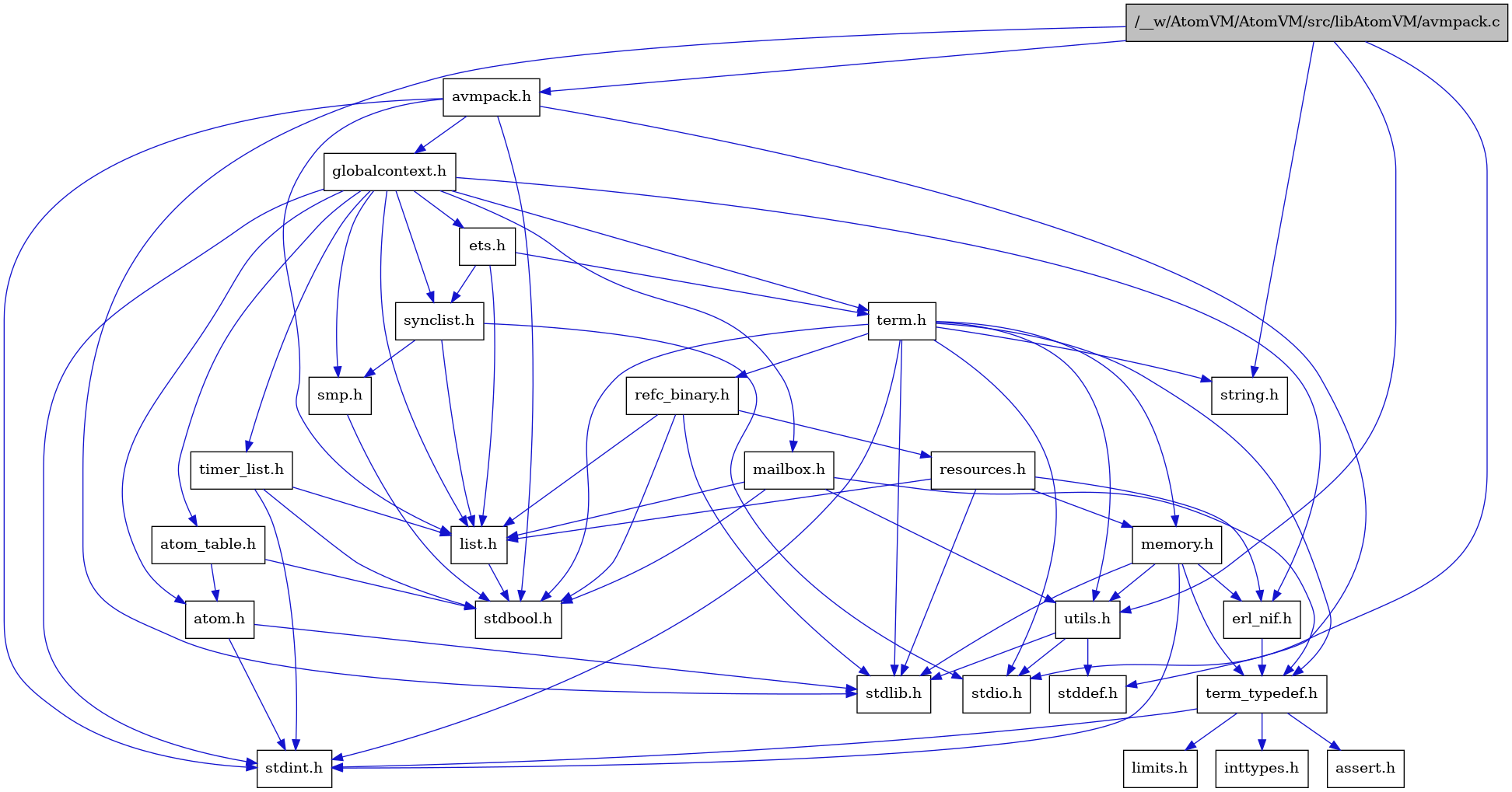 digraph {
    graph [bgcolor="#00000000"]
    node [shape=rectangle style=filled fillcolor="#FFFFFF" font=Helvetica padding=2]
    edge [color="#1414CE"]
    "8" [label="stdbool.h" tooltip="stdbool.h"]
    "24" [label="refc_binary.h" tooltip="refc_binary.h"]
    "5" [label="atom.h" tooltip="atom.h"]
    "11" [label="assert.h" tooltip="assert.h"]
    "22" [label="utils.h" tooltip="utils.h"]
    "16" [label="synclist.h" tooltip="synclist.h"]
    "15" [label="list.h" tooltip="list.h"]
    "4" [label="stdint.h" tooltip="stdint.h"]
    "6" [label="stdlib.h" tooltip="stdlib.h"]
    "21" [label="memory.h" tooltip="memory.h"]
    "25" [label="resources.h" tooltip="resources.h"]
    "19" [label="term.h" tooltip="term.h"]
    "23" [label="stddef.h" tooltip="stddef.h"]
    "9" [label="erl_nif.h" tooltip="erl_nif.h"]
    "12" [label="limits.h" tooltip="limits.h"]
    "7" [label="atom_table.h" tooltip="atom_table.h"]
    "1" [label="/__w/AtomVM/AtomVM/src/libAtomVM/avmpack.c" tooltip="/__w/AtomVM/AtomVM/src/libAtomVM/avmpack.c" fillcolor="#BFBFBF"]
    "2" [label="avmpack.h" tooltip="avmpack.h"]
    "20" [label="string.h" tooltip="string.h"]
    "10" [label="term_typedef.h" tooltip="term_typedef.h"]
    "3" [label="globalcontext.h" tooltip="globalcontext.h"]
    "18" [label="smp.h" tooltip="smp.h"]
    "27" [label="timer_list.h" tooltip="timer_list.h"]
    "26" [label="mailbox.h" tooltip="mailbox.h"]
    "17" [label="stdio.h" tooltip="stdio.h"]
    "14" [label="ets.h" tooltip="ets.h"]
    "13" [label="inttypes.h" tooltip="inttypes.h"]
    "24" -> "8" [dir=forward tooltip="include"]
    "24" -> "6" [dir=forward tooltip="include"]
    "24" -> "15" [dir=forward tooltip="include"]
    "24" -> "25" [dir=forward tooltip="include"]
    "5" -> "4" [dir=forward tooltip="include"]
    "5" -> "6" [dir=forward tooltip="include"]
    "22" -> "23" [dir=forward tooltip="include"]
    "22" -> "17" [dir=forward tooltip="include"]
    "22" -> "6" [dir=forward tooltip="include"]
    "16" -> "17" [dir=forward tooltip="include"]
    "16" -> "15" [dir=forward tooltip="include"]
    "16" -> "18" [dir=forward tooltip="include"]
    "15" -> "8" [dir=forward tooltip="include"]
    "21" -> "4" [dir=forward tooltip="include"]
    "21" -> "6" [dir=forward tooltip="include"]
    "21" -> "9" [dir=forward tooltip="include"]
    "21" -> "10" [dir=forward tooltip="include"]
    "21" -> "22" [dir=forward tooltip="include"]
    "25" -> "6" [dir=forward tooltip="include"]
    "25" -> "9" [dir=forward tooltip="include"]
    "25" -> "15" [dir=forward tooltip="include"]
    "25" -> "21" [dir=forward tooltip="include"]
    "19" -> "8" [dir=forward tooltip="include"]
    "19" -> "4" [dir=forward tooltip="include"]
    "19" -> "17" [dir=forward tooltip="include"]
    "19" -> "6" [dir=forward tooltip="include"]
    "19" -> "20" [dir=forward tooltip="include"]
    "19" -> "21" [dir=forward tooltip="include"]
    "19" -> "24" [dir=forward tooltip="include"]
    "19" -> "22" [dir=forward tooltip="include"]
    "19" -> "10" [dir=forward tooltip="include"]
    "9" -> "10" [dir=forward tooltip="include"]
    "7" -> "8" [dir=forward tooltip="include"]
    "7" -> "5" [dir=forward tooltip="include"]
    "1" -> "2" [dir=forward tooltip="include"]
    "1" -> "22" [dir=forward tooltip="include"]
    "1" -> "6" [dir=forward tooltip="include"]
    "1" -> "20" [dir=forward tooltip="include"]
    "1" -> "17" [dir=forward tooltip="include"]
    "2" -> "3" [dir=forward tooltip="include"]
    "2" -> "15" [dir=forward tooltip="include"]
    "2" -> "8" [dir=forward tooltip="include"]
    "2" -> "23" [dir=forward tooltip="include"]
    "2" -> "4" [dir=forward tooltip="include"]
    "10" -> "11" [dir=forward tooltip="include"]
    "10" -> "12" [dir=forward tooltip="include"]
    "10" -> "13" [dir=forward tooltip="include"]
    "10" -> "4" [dir=forward tooltip="include"]
    "3" -> "4" [dir=forward tooltip="include"]
    "3" -> "5" [dir=forward tooltip="include"]
    "3" -> "7" [dir=forward tooltip="include"]
    "3" -> "9" [dir=forward tooltip="include"]
    "3" -> "14" [dir=forward tooltip="include"]
    "3" -> "15" [dir=forward tooltip="include"]
    "3" -> "26" [dir=forward tooltip="include"]
    "3" -> "18" [dir=forward tooltip="include"]
    "3" -> "16" [dir=forward tooltip="include"]
    "3" -> "19" [dir=forward tooltip="include"]
    "3" -> "27" [dir=forward tooltip="include"]
    "18" -> "8" [dir=forward tooltip="include"]
    "27" -> "8" [dir=forward tooltip="include"]
    "27" -> "4" [dir=forward tooltip="include"]
    "27" -> "15" [dir=forward tooltip="include"]
    "26" -> "8" [dir=forward tooltip="include"]
    "26" -> "15" [dir=forward tooltip="include"]
    "26" -> "10" [dir=forward tooltip="include"]
    "26" -> "22" [dir=forward tooltip="include"]
    "14" -> "15" [dir=forward tooltip="include"]
    "14" -> "16" [dir=forward tooltip="include"]
    "14" -> "19" [dir=forward tooltip="include"]
}