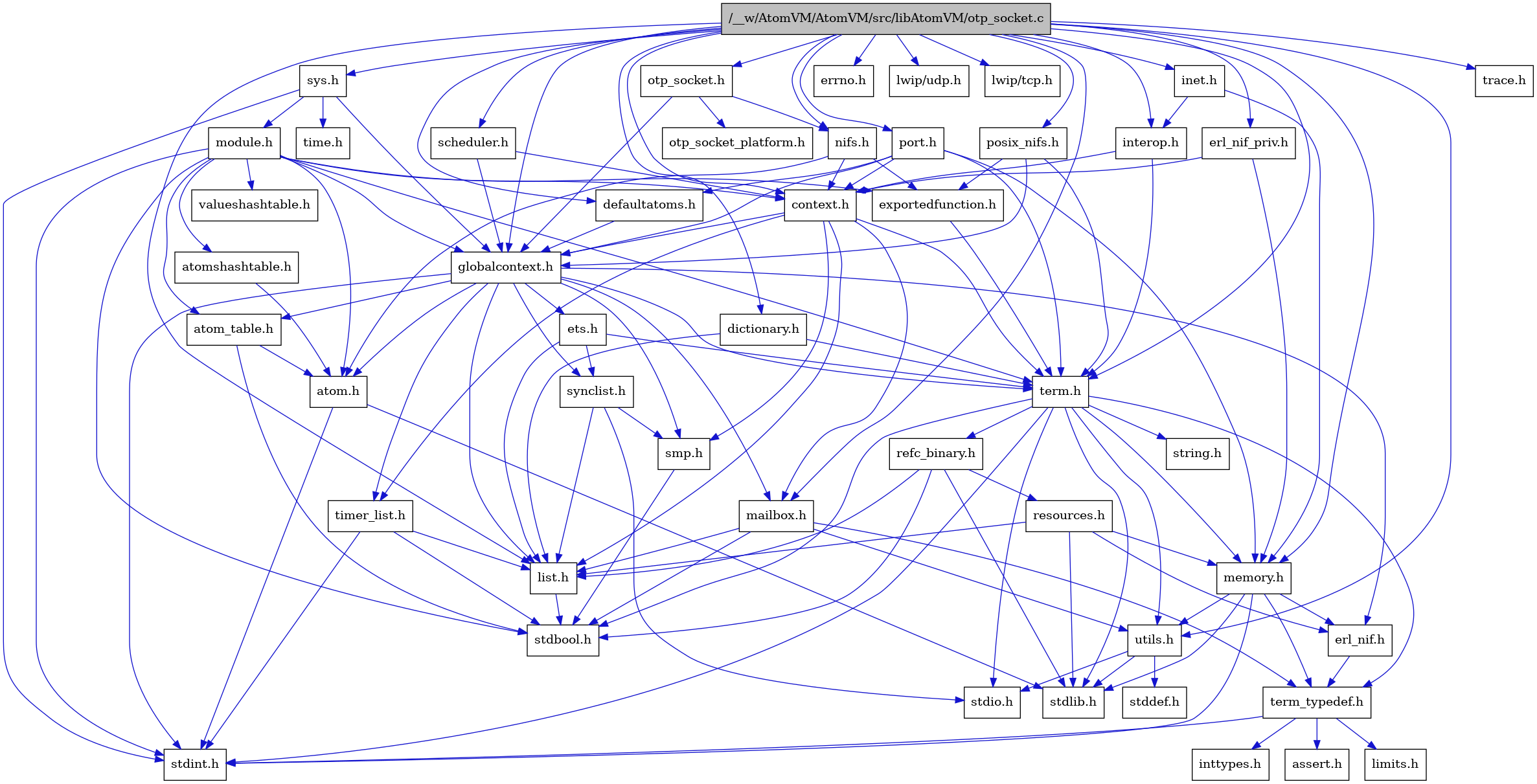 digraph {
    graph [bgcolor="#00000000"]
    node [shape=rectangle style=filled fillcolor="#FFFFFF" font=Helvetica padding=2]
    edge [color="#1414CE"]
    "8" [label="stdbool.h" tooltip="stdbool.h"]
    "32" [label="interop.h" tooltip="interop.h"]
    "30" [label="erl_nif_priv.h" tooltip="erl_nif_priv.h"]
    "24" [label="refc_binary.h" tooltip="refc_binary.h"]
    "33" [label="nifs.h" tooltip="nifs.h"]
    "28" [label="defaultatoms.h" tooltip="defaultatoms.h"]
    "5" [label="atom.h" tooltip="atom.h"]
    "11" [label="assert.h" tooltip="assert.h"]
    "29" [label="dictionary.h" tooltip="dictionary.h"]
    "22" [label="utils.h" tooltip="utils.h"]
    "16" [label="synclist.h" tooltip="synclist.h"]
    "15" [label="list.h" tooltip="list.h"]
    "4" [label="stdint.h" tooltip="stdint.h"]
    "6" [label="stdlib.h" tooltip="stdlib.h"]
    "2" [label="context.h" tooltip="context.h"]
    "21" [label="memory.h" tooltip="memory.h"]
    "40" [label="sys.h" tooltip="sys.h"]
    "45" [label="errno.h" tooltip="errno.h"]
    "41" [label="module.h" tooltip="module.h"]
    "43" [label="valueshashtable.h" tooltip="valueshashtable.h"]
    "47" [label="lwip/udp.h" tooltip="lwip/udp.h"]
    "46" [label="lwip/tcp.h" tooltip="lwip/tcp.h"]
    "25" [label="resources.h" tooltip="resources.h"]
    "31" [label="inet.h" tooltip="inet.h"]
    "19" [label="term.h" tooltip="term.h"]
    "23" [label="stddef.h" tooltip="stddef.h"]
    "9" [label="erl_nif.h" tooltip="erl_nif.h"]
    "34" [label="exportedfunction.h" tooltip="exportedfunction.h"]
    "12" [label="limits.h" tooltip="limits.h"]
    "7" [label="atom_table.h" tooltip="atom_table.h"]
    "36" [label="otp_socket_platform.h" tooltip="otp_socket_platform.h"]
    "20" [label="string.h" tooltip="string.h"]
    "10" [label="term_typedef.h" tooltip="term_typedef.h"]
    "3" [label="globalcontext.h" tooltip="globalcontext.h"]
    "39" [label="scheduler.h" tooltip="scheduler.h"]
    "18" [label="smp.h" tooltip="smp.h"]
    "42" [label="atomshashtable.h" tooltip="atomshashtable.h"]
    "44" [label="time.h" tooltip="time.h"]
    "1" [label="/__w/AtomVM/AtomVM/src/libAtomVM/otp_socket.c" tooltip="/__w/AtomVM/AtomVM/src/libAtomVM/otp_socket.c" fillcolor="#BFBFBF"]
    "35" [label="otp_socket.h" tooltip="otp_socket.h"]
    "27" [label="timer_list.h" tooltip="timer_list.h"]
    "38" [label="posix_nifs.h" tooltip="posix_nifs.h"]
    "26" [label="mailbox.h" tooltip="mailbox.h"]
    "37" [label="port.h" tooltip="port.h"]
    "48" [label="trace.h" tooltip="trace.h"]
    "17" [label="stdio.h" tooltip="stdio.h"]
    "14" [label="ets.h" tooltip="ets.h"]
    "13" [label="inttypes.h" tooltip="inttypes.h"]
    "32" -> "2" [dir=forward tooltip="include"]
    "32" -> "19" [dir=forward tooltip="include"]
    "30" -> "2" [dir=forward tooltip="include"]
    "30" -> "21" [dir=forward tooltip="include"]
    "24" -> "8" [dir=forward tooltip="include"]
    "24" -> "6" [dir=forward tooltip="include"]
    "24" -> "15" [dir=forward tooltip="include"]
    "24" -> "25" [dir=forward tooltip="include"]
    "33" -> "5" [dir=forward tooltip="include"]
    "33" -> "2" [dir=forward tooltip="include"]
    "33" -> "34" [dir=forward tooltip="include"]
    "28" -> "3" [dir=forward tooltip="include"]
    "5" -> "4" [dir=forward tooltip="include"]
    "5" -> "6" [dir=forward tooltip="include"]
    "29" -> "15" [dir=forward tooltip="include"]
    "29" -> "19" [dir=forward tooltip="include"]
    "22" -> "23" [dir=forward tooltip="include"]
    "22" -> "17" [dir=forward tooltip="include"]
    "22" -> "6" [dir=forward tooltip="include"]
    "16" -> "17" [dir=forward tooltip="include"]
    "16" -> "15" [dir=forward tooltip="include"]
    "16" -> "18" [dir=forward tooltip="include"]
    "15" -> "8" [dir=forward tooltip="include"]
    "2" -> "3" [dir=forward tooltip="include"]
    "2" -> "15" [dir=forward tooltip="include"]
    "2" -> "26" [dir=forward tooltip="include"]
    "2" -> "18" [dir=forward tooltip="include"]
    "2" -> "19" [dir=forward tooltip="include"]
    "2" -> "27" [dir=forward tooltip="include"]
    "21" -> "4" [dir=forward tooltip="include"]
    "21" -> "6" [dir=forward tooltip="include"]
    "21" -> "9" [dir=forward tooltip="include"]
    "21" -> "10" [dir=forward tooltip="include"]
    "21" -> "22" [dir=forward tooltip="include"]
    "40" -> "3" [dir=forward tooltip="include"]
    "40" -> "41" [dir=forward tooltip="include"]
    "40" -> "4" [dir=forward tooltip="include"]
    "40" -> "44" [dir=forward tooltip="include"]
    "41" -> "8" [dir=forward tooltip="include"]
    "41" -> "4" [dir=forward tooltip="include"]
    "41" -> "5" [dir=forward tooltip="include"]
    "41" -> "7" [dir=forward tooltip="include"]
    "41" -> "42" [dir=forward tooltip="include"]
    "41" -> "2" [dir=forward tooltip="include"]
    "41" -> "34" [dir=forward tooltip="include"]
    "41" -> "3" [dir=forward tooltip="include"]
    "41" -> "19" [dir=forward tooltip="include"]
    "41" -> "43" [dir=forward tooltip="include"]
    "25" -> "6" [dir=forward tooltip="include"]
    "25" -> "9" [dir=forward tooltip="include"]
    "25" -> "15" [dir=forward tooltip="include"]
    "25" -> "21" [dir=forward tooltip="include"]
    "31" -> "32" [dir=forward tooltip="include"]
    "31" -> "21" [dir=forward tooltip="include"]
    "19" -> "8" [dir=forward tooltip="include"]
    "19" -> "4" [dir=forward tooltip="include"]
    "19" -> "17" [dir=forward tooltip="include"]
    "19" -> "6" [dir=forward tooltip="include"]
    "19" -> "20" [dir=forward tooltip="include"]
    "19" -> "21" [dir=forward tooltip="include"]
    "19" -> "24" [dir=forward tooltip="include"]
    "19" -> "22" [dir=forward tooltip="include"]
    "19" -> "10" [dir=forward tooltip="include"]
    "9" -> "10" [dir=forward tooltip="include"]
    "34" -> "19" [dir=forward tooltip="include"]
    "7" -> "8" [dir=forward tooltip="include"]
    "7" -> "5" [dir=forward tooltip="include"]
    "10" -> "11" [dir=forward tooltip="include"]
    "10" -> "12" [dir=forward tooltip="include"]
    "10" -> "13" [dir=forward tooltip="include"]
    "10" -> "4" [dir=forward tooltip="include"]
    "3" -> "4" [dir=forward tooltip="include"]
    "3" -> "5" [dir=forward tooltip="include"]
    "3" -> "7" [dir=forward tooltip="include"]
    "3" -> "9" [dir=forward tooltip="include"]
    "3" -> "14" [dir=forward tooltip="include"]
    "3" -> "15" [dir=forward tooltip="include"]
    "3" -> "26" [dir=forward tooltip="include"]
    "3" -> "18" [dir=forward tooltip="include"]
    "3" -> "16" [dir=forward tooltip="include"]
    "3" -> "19" [dir=forward tooltip="include"]
    "3" -> "27" [dir=forward tooltip="include"]
    "39" -> "2" [dir=forward tooltip="include"]
    "39" -> "3" [dir=forward tooltip="include"]
    "18" -> "8" [dir=forward tooltip="include"]
    "42" -> "5" [dir=forward tooltip="include"]
    "1" -> "2" [dir=forward tooltip="include"]
    "1" -> "28" [dir=forward tooltip="include"]
    "1" -> "29" [dir=forward tooltip="include"]
    "1" -> "30" [dir=forward tooltip="include"]
    "1" -> "3" [dir=forward tooltip="include"]
    "1" -> "31" [dir=forward tooltip="include"]
    "1" -> "32" [dir=forward tooltip="include"]
    "1" -> "15" [dir=forward tooltip="include"]
    "1" -> "26" [dir=forward tooltip="include"]
    "1" -> "21" [dir=forward tooltip="include"]
    "1" -> "33" [dir=forward tooltip="include"]
    "1" -> "35" [dir=forward tooltip="include"]
    "1" -> "37" [dir=forward tooltip="include"]
    "1" -> "38" [dir=forward tooltip="include"]
    "1" -> "39" [dir=forward tooltip="include"]
    "1" -> "40" [dir=forward tooltip="include"]
    "1" -> "19" [dir=forward tooltip="include"]
    "1" -> "22" [dir=forward tooltip="include"]
    "1" -> "45" [dir=forward tooltip="include"]
    "1" -> "46" [dir=forward tooltip="include"]
    "1" -> "47" [dir=forward tooltip="include"]
    "1" -> "48" [dir=forward tooltip="include"]
    "35" -> "3" [dir=forward tooltip="include"]
    "35" -> "33" [dir=forward tooltip="include"]
    "35" -> "36" [dir=forward tooltip="include"]
    "27" -> "8" [dir=forward tooltip="include"]
    "27" -> "4" [dir=forward tooltip="include"]
    "27" -> "15" [dir=forward tooltip="include"]
    "38" -> "34" [dir=forward tooltip="include"]
    "38" -> "3" [dir=forward tooltip="include"]
    "38" -> "19" [dir=forward tooltip="include"]
    "26" -> "8" [dir=forward tooltip="include"]
    "26" -> "15" [dir=forward tooltip="include"]
    "26" -> "10" [dir=forward tooltip="include"]
    "26" -> "22" [dir=forward tooltip="include"]
    "37" -> "2" [dir=forward tooltip="include"]
    "37" -> "28" [dir=forward tooltip="include"]
    "37" -> "3" [dir=forward tooltip="include"]
    "37" -> "21" [dir=forward tooltip="include"]
    "37" -> "19" [dir=forward tooltip="include"]
    "14" -> "15" [dir=forward tooltip="include"]
    "14" -> "16" [dir=forward tooltip="include"]
    "14" -> "19" [dir=forward tooltip="include"]
}