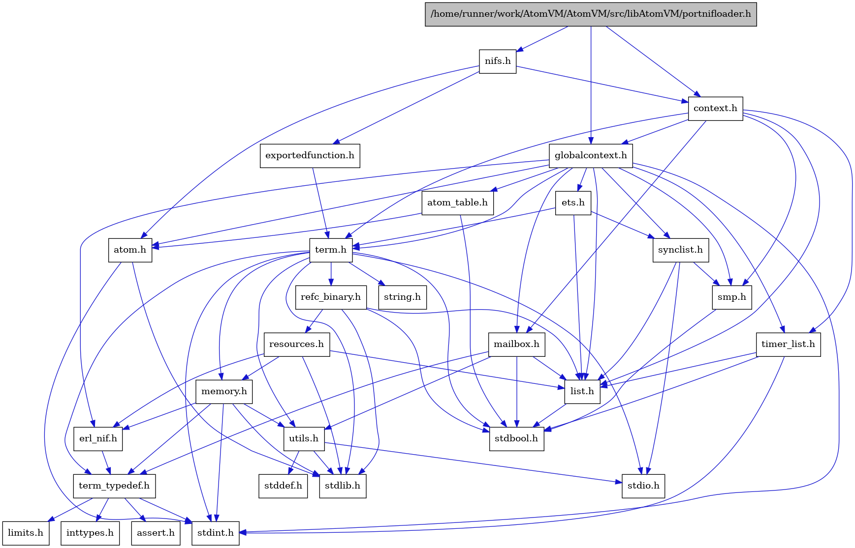 digraph {
    graph [bgcolor="#00000000"]
    node [shape=rectangle style=filled fillcolor="#FFFFFF" font=Helvetica padding=2]
    edge [color="#1414CE"]
    "8" [label="stdbool.h" tooltip="stdbool.h"]
    "5" [label="atom.h" tooltip="atom.h"]
    "11" [label="assert.h" tooltip="assert.h"]
    "16" [label="synclist.h" tooltip="synclist.h"]
    "4" [label="stdint.h" tooltip="stdint.h"]
    "6" [label="stdlib.h" tooltip="stdlib.h"]
    "29" [label="exportedfunction.h" tooltip="exportedfunction.h"]
    "2" [label="context.h" tooltip="context.h"]
    "22" [label="utils.h" tooltip="utils.h"]
    "14" [label="ets.h" tooltip="ets.h"]
    "7" [label="atom_table.h" tooltip="atom_table.h"]
    "10" [label="term_typedef.h" tooltip="term_typedef.h"]
    "23" [label="stddef.h" tooltip="stddef.h"]
    "12" [label="limits.h" tooltip="limits.h"]
    "24" [label="refc_binary.h" tooltip="refc_binary.h"]
    "20" [label="string.h" tooltip="string.h"]
    "26" [label="mailbox.h" tooltip="mailbox.h"]
    "19" [label="term.h" tooltip="term.h"]
    "9" [label="erl_nif.h" tooltip="erl_nif.h"]
    "1" [label="/home/runner/work/AtomVM/AtomVM/src/libAtomVM/portnifloader.h" tooltip="/home/runner/work/AtomVM/AtomVM/src/libAtomVM/portnifloader.h" fillcolor="#BFBFBF"]
    "25" [label="resources.h" tooltip="resources.h"]
    "18" [label="smp.h" tooltip="smp.h"]
    "28" [label="nifs.h" tooltip="nifs.h"]
    "3" [label="globalcontext.h" tooltip="globalcontext.h"]
    "21" [label="memory.h" tooltip="memory.h"]
    "17" [label="stdio.h" tooltip="stdio.h"]
    "27" [label="timer_list.h" tooltip="timer_list.h"]
    "15" [label="list.h" tooltip="list.h"]
    "13" [label="inttypes.h" tooltip="inttypes.h"]
    "5" -> "4" [dir=forward tooltip="include"]
    "5" -> "6" [dir=forward tooltip="include"]
    "16" -> "17" [dir=forward tooltip="include"]
    "16" -> "15" [dir=forward tooltip="include"]
    "16" -> "18" [dir=forward tooltip="include"]
    "29" -> "19" [dir=forward tooltip="include"]
    "2" -> "3" [dir=forward tooltip="include"]
    "2" -> "15" [dir=forward tooltip="include"]
    "2" -> "26" [dir=forward tooltip="include"]
    "2" -> "18" [dir=forward tooltip="include"]
    "2" -> "19" [dir=forward tooltip="include"]
    "2" -> "27" [dir=forward tooltip="include"]
    "22" -> "23" [dir=forward tooltip="include"]
    "22" -> "17" [dir=forward tooltip="include"]
    "22" -> "6" [dir=forward tooltip="include"]
    "14" -> "15" [dir=forward tooltip="include"]
    "14" -> "16" [dir=forward tooltip="include"]
    "14" -> "19" [dir=forward tooltip="include"]
    "7" -> "8" [dir=forward tooltip="include"]
    "7" -> "5" [dir=forward tooltip="include"]
    "10" -> "11" [dir=forward tooltip="include"]
    "10" -> "12" [dir=forward tooltip="include"]
    "10" -> "13" [dir=forward tooltip="include"]
    "10" -> "4" [dir=forward tooltip="include"]
    "24" -> "8" [dir=forward tooltip="include"]
    "24" -> "6" [dir=forward tooltip="include"]
    "24" -> "15" [dir=forward tooltip="include"]
    "24" -> "25" [dir=forward tooltip="include"]
    "26" -> "8" [dir=forward tooltip="include"]
    "26" -> "15" [dir=forward tooltip="include"]
    "26" -> "10" [dir=forward tooltip="include"]
    "26" -> "22" [dir=forward tooltip="include"]
    "19" -> "8" [dir=forward tooltip="include"]
    "19" -> "4" [dir=forward tooltip="include"]
    "19" -> "17" [dir=forward tooltip="include"]
    "19" -> "6" [dir=forward tooltip="include"]
    "19" -> "20" [dir=forward tooltip="include"]
    "19" -> "21" [dir=forward tooltip="include"]
    "19" -> "24" [dir=forward tooltip="include"]
    "19" -> "22" [dir=forward tooltip="include"]
    "19" -> "10" [dir=forward tooltip="include"]
    "9" -> "10" [dir=forward tooltip="include"]
    "1" -> "2" [dir=forward tooltip="include"]
    "1" -> "3" [dir=forward tooltip="include"]
    "1" -> "28" [dir=forward tooltip="include"]
    "25" -> "6" [dir=forward tooltip="include"]
    "25" -> "9" [dir=forward tooltip="include"]
    "25" -> "15" [dir=forward tooltip="include"]
    "25" -> "21" [dir=forward tooltip="include"]
    "18" -> "8" [dir=forward tooltip="include"]
    "28" -> "5" [dir=forward tooltip="include"]
    "28" -> "2" [dir=forward tooltip="include"]
    "28" -> "29" [dir=forward tooltip="include"]
    "3" -> "4" [dir=forward tooltip="include"]
    "3" -> "5" [dir=forward tooltip="include"]
    "3" -> "7" [dir=forward tooltip="include"]
    "3" -> "9" [dir=forward tooltip="include"]
    "3" -> "14" [dir=forward tooltip="include"]
    "3" -> "15" [dir=forward tooltip="include"]
    "3" -> "26" [dir=forward tooltip="include"]
    "3" -> "18" [dir=forward tooltip="include"]
    "3" -> "16" [dir=forward tooltip="include"]
    "3" -> "19" [dir=forward tooltip="include"]
    "3" -> "27" [dir=forward tooltip="include"]
    "21" -> "4" [dir=forward tooltip="include"]
    "21" -> "6" [dir=forward tooltip="include"]
    "21" -> "9" [dir=forward tooltip="include"]
    "21" -> "10" [dir=forward tooltip="include"]
    "21" -> "22" [dir=forward tooltip="include"]
    "27" -> "8" [dir=forward tooltip="include"]
    "27" -> "4" [dir=forward tooltip="include"]
    "27" -> "15" [dir=forward tooltip="include"]
    "15" -> "8" [dir=forward tooltip="include"]
}