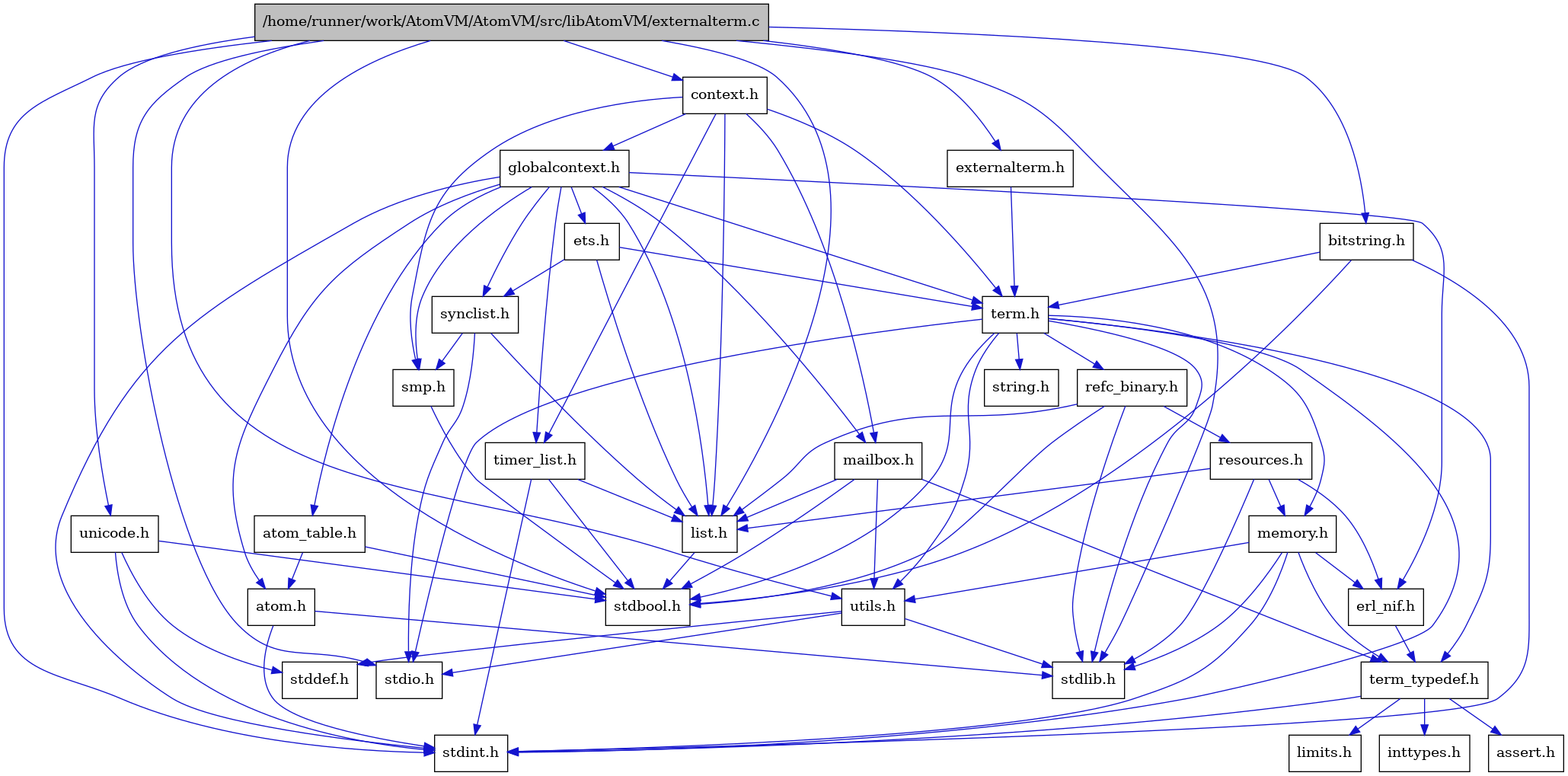 digraph {
    graph [bgcolor="#00000000"]
    node [shape=rectangle style=filled fillcolor="#FFFFFF" font=Helvetica padding=2]
    edge [color="#1414CE"]
    "4" [label="stdbool.h" tooltip="stdbool.h"]
    "29" [label="bitstring.h" tooltip="bitstring.h"]
    "22" [label="atom.h" tooltip="atom.h"]
    "12" [label="assert.h" tooltip="assert.h"]
    "25" [label="synclist.h" tooltip="synclist.h"]
    "5" [label="stdint.h" tooltip="stdint.h"]
    "7" [label="stdlib.h" tooltip="stdlib.h"]
    "20" [label="context.h" tooltip="context.h"]
    "15" [label="utils.h" tooltip="utils.h"]
    "24" [label="ets.h" tooltip="ets.h"]
    "23" [label="atom_table.h" tooltip="atom_table.h"]
    "11" [label="term_typedef.h" tooltip="term_typedef.h"]
    "16" [label="stddef.h" tooltip="stddef.h"]
    "13" [label="limits.h" tooltip="limits.h"]
    "17" [label="refc_binary.h" tooltip="refc_binary.h"]
    "8" [label="string.h" tooltip="string.h"]
    "27" [label="mailbox.h" tooltip="mailbox.h"]
    "3" [label="term.h" tooltip="term.h"]
    "10" [label="erl_nif.h" tooltip="erl_nif.h"]
    "30" [label="unicode.h" tooltip="unicode.h"]
    "19" [label="resources.h" tooltip="resources.h"]
    "26" [label="smp.h" tooltip="smp.h"]
    "21" [label="globalcontext.h" tooltip="globalcontext.h"]
    "9" [label="memory.h" tooltip="memory.h"]
    "6" [label="stdio.h" tooltip="stdio.h"]
    "28" [label="timer_list.h" tooltip="timer_list.h"]
    "1" [label="/home/runner/work/AtomVM/AtomVM/src/libAtomVM/externalterm.c" tooltip="/home/runner/work/AtomVM/AtomVM/src/libAtomVM/externalterm.c" fillcolor="#BFBFBF"]
    "18" [label="list.h" tooltip="list.h"]
    "14" [label="inttypes.h" tooltip="inttypes.h"]
    "2" [label="externalterm.h" tooltip="externalterm.h"]
    "29" -> "3" [dir=forward tooltip="include"]
    "29" -> "4" [dir=forward tooltip="include"]
    "29" -> "5" [dir=forward tooltip="include"]
    "22" -> "5" [dir=forward tooltip="include"]
    "22" -> "7" [dir=forward tooltip="include"]
    "25" -> "6" [dir=forward tooltip="include"]
    "25" -> "18" [dir=forward tooltip="include"]
    "25" -> "26" [dir=forward tooltip="include"]
    "20" -> "21" [dir=forward tooltip="include"]
    "20" -> "18" [dir=forward tooltip="include"]
    "20" -> "27" [dir=forward tooltip="include"]
    "20" -> "26" [dir=forward tooltip="include"]
    "20" -> "3" [dir=forward tooltip="include"]
    "20" -> "28" [dir=forward tooltip="include"]
    "15" -> "16" [dir=forward tooltip="include"]
    "15" -> "6" [dir=forward tooltip="include"]
    "15" -> "7" [dir=forward tooltip="include"]
    "24" -> "18" [dir=forward tooltip="include"]
    "24" -> "25" [dir=forward tooltip="include"]
    "24" -> "3" [dir=forward tooltip="include"]
    "23" -> "4" [dir=forward tooltip="include"]
    "23" -> "22" [dir=forward tooltip="include"]
    "11" -> "12" [dir=forward tooltip="include"]
    "11" -> "13" [dir=forward tooltip="include"]
    "11" -> "14" [dir=forward tooltip="include"]
    "11" -> "5" [dir=forward tooltip="include"]
    "17" -> "4" [dir=forward tooltip="include"]
    "17" -> "7" [dir=forward tooltip="include"]
    "17" -> "18" [dir=forward tooltip="include"]
    "17" -> "19" [dir=forward tooltip="include"]
    "27" -> "4" [dir=forward tooltip="include"]
    "27" -> "18" [dir=forward tooltip="include"]
    "27" -> "11" [dir=forward tooltip="include"]
    "27" -> "15" [dir=forward tooltip="include"]
    "3" -> "4" [dir=forward tooltip="include"]
    "3" -> "5" [dir=forward tooltip="include"]
    "3" -> "6" [dir=forward tooltip="include"]
    "3" -> "7" [dir=forward tooltip="include"]
    "3" -> "8" [dir=forward tooltip="include"]
    "3" -> "9" [dir=forward tooltip="include"]
    "3" -> "17" [dir=forward tooltip="include"]
    "3" -> "15" [dir=forward tooltip="include"]
    "3" -> "11" [dir=forward tooltip="include"]
    "10" -> "11" [dir=forward tooltip="include"]
    "30" -> "4" [dir=forward tooltip="include"]
    "30" -> "16" [dir=forward tooltip="include"]
    "30" -> "5" [dir=forward tooltip="include"]
    "19" -> "7" [dir=forward tooltip="include"]
    "19" -> "10" [dir=forward tooltip="include"]
    "19" -> "18" [dir=forward tooltip="include"]
    "19" -> "9" [dir=forward tooltip="include"]
    "26" -> "4" [dir=forward tooltip="include"]
    "21" -> "5" [dir=forward tooltip="include"]
    "21" -> "22" [dir=forward tooltip="include"]
    "21" -> "23" [dir=forward tooltip="include"]
    "21" -> "10" [dir=forward tooltip="include"]
    "21" -> "24" [dir=forward tooltip="include"]
    "21" -> "18" [dir=forward tooltip="include"]
    "21" -> "27" [dir=forward tooltip="include"]
    "21" -> "26" [dir=forward tooltip="include"]
    "21" -> "25" [dir=forward tooltip="include"]
    "21" -> "3" [dir=forward tooltip="include"]
    "21" -> "28" [dir=forward tooltip="include"]
    "9" -> "5" [dir=forward tooltip="include"]
    "9" -> "7" [dir=forward tooltip="include"]
    "9" -> "10" [dir=forward tooltip="include"]
    "9" -> "11" [dir=forward tooltip="include"]
    "9" -> "15" [dir=forward tooltip="include"]
    "28" -> "4" [dir=forward tooltip="include"]
    "28" -> "5" [dir=forward tooltip="include"]
    "28" -> "18" [dir=forward tooltip="include"]
    "1" -> "2" [dir=forward tooltip="include"]
    "1" -> "20" [dir=forward tooltip="include"]
    "1" -> "18" [dir=forward tooltip="include"]
    "1" -> "4" [dir=forward tooltip="include"]
    "1" -> "5" [dir=forward tooltip="include"]
    "1" -> "6" [dir=forward tooltip="include"]
    "1" -> "7" [dir=forward tooltip="include"]
    "1" -> "29" [dir=forward tooltip="include"]
    "1" -> "30" [dir=forward tooltip="include"]
    "1" -> "15" [dir=forward tooltip="include"]
    "18" -> "4" [dir=forward tooltip="include"]
    "2" -> "3" [dir=forward tooltip="include"]
}