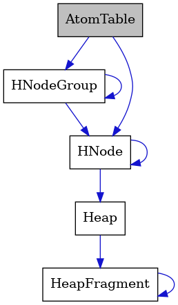 digraph {
    graph [bgcolor="#00000000"]
    node [shape=rectangle style=filled fillcolor="#FFFFFF" font=Helvetica padding=2]
    edge [color="#1414CE"]
    "4" [label="HeapFragment" tooltip="HeapFragment"]
    "5" [label="HNodeGroup" tooltip="HNodeGroup"]
    "3" [label="Heap" tooltip="Heap"]
    "1" [label="AtomTable" tooltip="AtomTable" fillcolor="#BFBFBF"]
    "2" [label="HNode" tooltip="HNode"]
    "4" -> "4" [dir=forward tooltip="usage"]
    "5" -> "2" [dir=forward tooltip="usage"]
    "5" -> "5" [dir=forward tooltip="usage"]
    "3" -> "4" [dir=forward tooltip="usage"]
    "1" -> "2" [dir=forward tooltip="usage"]
    "1" -> "5" [dir=forward tooltip="usage"]
    "2" -> "2" [dir=forward tooltip="usage"]
    "2" -> "3" [dir=forward tooltip="usage"]
}