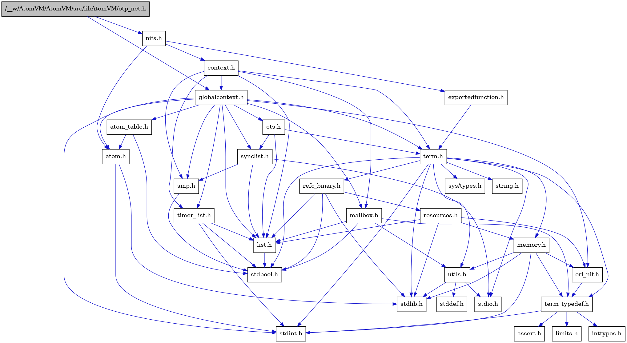 digraph {
    graph [bgcolor="#00000000"]
    node [shape=rectangle style=filled fillcolor="#FFFFFF" font=Helvetica padding=2]
    edge [color="#1414CE"]
    "7" [label="stdbool.h" tooltip="stdbool.h"]
    "24" [label="refc_binary.h" tooltip="refc_binary.h"]
    "28" [label="nifs.h" tooltip="nifs.h"]
    "4" [label="atom.h" tooltip="atom.h"]
    "10" [label="assert.h" tooltip="assert.h"]
    "22" [label="utils.h" tooltip="utils.h"]
    "15" [label="synclist.h" tooltip="synclist.h"]
    "14" [label="list.h" tooltip="list.h"]
    "3" [label="stdint.h" tooltip="stdint.h"]
    "5" [label="stdlib.h" tooltip="stdlib.h"]
    "29" [label="context.h" tooltip="context.h"]
    "21" [label="memory.h" tooltip="memory.h"]
    "1" [label="/__w/AtomVM/AtomVM/src/libAtomVM/otp_net.h" tooltip="/__w/AtomVM/AtomVM/src/libAtomVM/otp_net.h" fillcolor="#BFBFBF"]
    "25" [label="resources.h" tooltip="resources.h"]
    "18" [label="term.h" tooltip="term.h"]
    "23" [label="stddef.h" tooltip="stddef.h"]
    "8" [label="erl_nif.h" tooltip="erl_nif.h"]
    "30" [label="exportedfunction.h" tooltip="exportedfunction.h"]
    "11" [label="limits.h" tooltip="limits.h"]
    "6" [label="atom_table.h" tooltip="atom_table.h"]
    "19" [label="sys/types.h" tooltip="sys/types.h"]
    "20" [label="string.h" tooltip="string.h"]
    "9" [label="term_typedef.h" tooltip="term_typedef.h"]
    "2" [label="globalcontext.h" tooltip="globalcontext.h"]
    "17" [label="smp.h" tooltip="smp.h"]
    "27" [label="timer_list.h" tooltip="timer_list.h"]
    "26" [label="mailbox.h" tooltip="mailbox.h"]
    "16" [label="stdio.h" tooltip="stdio.h"]
    "13" [label="ets.h" tooltip="ets.h"]
    "12" [label="inttypes.h" tooltip="inttypes.h"]
    "24" -> "7" [dir=forward tooltip="include"]
    "24" -> "5" [dir=forward tooltip="include"]
    "24" -> "14" [dir=forward tooltip="include"]
    "24" -> "25" [dir=forward tooltip="include"]
    "28" -> "4" [dir=forward tooltip="include"]
    "28" -> "29" [dir=forward tooltip="include"]
    "28" -> "30" [dir=forward tooltip="include"]
    "4" -> "3" [dir=forward tooltip="include"]
    "4" -> "5" [dir=forward tooltip="include"]
    "22" -> "23" [dir=forward tooltip="include"]
    "22" -> "16" [dir=forward tooltip="include"]
    "22" -> "5" [dir=forward tooltip="include"]
    "15" -> "16" [dir=forward tooltip="include"]
    "15" -> "14" [dir=forward tooltip="include"]
    "15" -> "17" [dir=forward tooltip="include"]
    "14" -> "7" [dir=forward tooltip="include"]
    "29" -> "2" [dir=forward tooltip="include"]
    "29" -> "14" [dir=forward tooltip="include"]
    "29" -> "26" [dir=forward tooltip="include"]
    "29" -> "17" [dir=forward tooltip="include"]
    "29" -> "18" [dir=forward tooltip="include"]
    "29" -> "27" [dir=forward tooltip="include"]
    "21" -> "3" [dir=forward tooltip="include"]
    "21" -> "5" [dir=forward tooltip="include"]
    "21" -> "8" [dir=forward tooltip="include"]
    "21" -> "9" [dir=forward tooltip="include"]
    "21" -> "22" [dir=forward tooltip="include"]
    "1" -> "2" [dir=forward tooltip="include"]
    "1" -> "28" [dir=forward tooltip="include"]
    "25" -> "5" [dir=forward tooltip="include"]
    "25" -> "8" [dir=forward tooltip="include"]
    "25" -> "14" [dir=forward tooltip="include"]
    "25" -> "21" [dir=forward tooltip="include"]
    "18" -> "19" [dir=forward tooltip="include"]
    "18" -> "7" [dir=forward tooltip="include"]
    "18" -> "3" [dir=forward tooltip="include"]
    "18" -> "16" [dir=forward tooltip="include"]
    "18" -> "5" [dir=forward tooltip="include"]
    "18" -> "20" [dir=forward tooltip="include"]
    "18" -> "21" [dir=forward tooltip="include"]
    "18" -> "24" [dir=forward tooltip="include"]
    "18" -> "22" [dir=forward tooltip="include"]
    "18" -> "9" [dir=forward tooltip="include"]
    "8" -> "9" [dir=forward tooltip="include"]
    "30" -> "18" [dir=forward tooltip="include"]
    "6" -> "7" [dir=forward tooltip="include"]
    "6" -> "4" [dir=forward tooltip="include"]
    "9" -> "10" [dir=forward tooltip="include"]
    "9" -> "11" [dir=forward tooltip="include"]
    "9" -> "12" [dir=forward tooltip="include"]
    "9" -> "3" [dir=forward tooltip="include"]
    "2" -> "3" [dir=forward tooltip="include"]
    "2" -> "4" [dir=forward tooltip="include"]
    "2" -> "6" [dir=forward tooltip="include"]
    "2" -> "8" [dir=forward tooltip="include"]
    "2" -> "13" [dir=forward tooltip="include"]
    "2" -> "14" [dir=forward tooltip="include"]
    "2" -> "26" [dir=forward tooltip="include"]
    "2" -> "17" [dir=forward tooltip="include"]
    "2" -> "15" [dir=forward tooltip="include"]
    "2" -> "18" [dir=forward tooltip="include"]
    "2" -> "27" [dir=forward tooltip="include"]
    "17" -> "7" [dir=forward tooltip="include"]
    "27" -> "7" [dir=forward tooltip="include"]
    "27" -> "3" [dir=forward tooltip="include"]
    "27" -> "14" [dir=forward tooltip="include"]
    "26" -> "7" [dir=forward tooltip="include"]
    "26" -> "14" [dir=forward tooltip="include"]
    "26" -> "9" [dir=forward tooltip="include"]
    "26" -> "22" [dir=forward tooltip="include"]
    "13" -> "14" [dir=forward tooltip="include"]
    "13" -> "15" [dir=forward tooltip="include"]
    "13" -> "18" [dir=forward tooltip="include"]
}