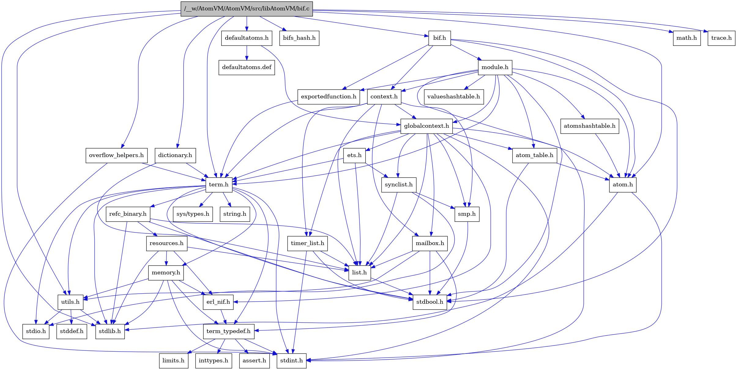 digraph {
    graph [bgcolor="#00000000"]
    node [shape=rectangle style=filled fillcolor="#FFFFFF" font=Helvetica padding=2]
    edge [color="#1414CE"]
    "3" [label="stdbool.h" tooltip="stdbool.h"]
    "26" [label="refc_binary.h" tooltip="refc_binary.h"]
    "35" [label="defaultatoms.h" tooltip="defaultatoms.h"]
    "4" [label="atom.h" tooltip="atom.h"]
    "12" [label="assert.h" tooltip="assert.h"]
    "37" [label="dictionary.h" tooltip="dictionary.h"]
    "24" [label="utils.h" tooltip="utils.h"]
    "17" [label="synclist.h" tooltip="synclist.h"]
    "16" [label="list.h" tooltip="list.h"]
    "5" [label="stdint.h" tooltip="stdint.h"]
    "1" [label="/__w/AtomVM/AtomVM/src/libAtomVM/bif.c" tooltip="/__w/AtomVM/AtomVM/src/libAtomVM/bif.c" fillcolor="#BFBFBF"]
    "6" [label="stdlib.h" tooltip="stdlib.h"]
    "7" [label="context.h" tooltip="context.h"]
    "2" [label="bif.h" tooltip="bif.h"]
    "23" [label="memory.h" tooltip="memory.h"]
    "40" [label="bifs_hash.h" tooltip="bifs_hash.h"]
    "31" [label="module.h" tooltip="module.h"]
    "33" [label="valueshashtable.h" tooltip="valueshashtable.h"]
    "27" [label="resources.h" tooltip="resources.h"]
    "20" [label="term.h" tooltip="term.h"]
    "25" [label="stddef.h" tooltip="stddef.h"]
    "10" [label="erl_nif.h" tooltip="erl_nif.h"]
    "30" [label="exportedfunction.h" tooltip="exportedfunction.h"]
    "36" [label="defaultatoms.def" tooltip="defaultatoms.def"]
    "13" [label="limits.h" tooltip="limits.h"]
    "9" [label="atom_table.h" tooltip="atom_table.h"]
    "21" [label="sys/types.h" tooltip="sys/types.h"]
    "22" [label="string.h" tooltip="string.h"]
    "11" [label="term_typedef.h" tooltip="term_typedef.h"]
    "8" [label="globalcontext.h" tooltip="globalcontext.h"]
    "38" [label="overflow_helpers.h" tooltip="overflow_helpers.h"]
    "19" [label="smp.h" tooltip="smp.h"]
    "32" [label="atomshashtable.h" tooltip="atomshashtable.h"]
    "34" [label="math.h" tooltip="math.h"]
    "29" [label="timer_list.h" tooltip="timer_list.h"]
    "28" [label="mailbox.h" tooltip="mailbox.h"]
    "39" [label="trace.h" tooltip="trace.h"]
    "18" [label="stdio.h" tooltip="stdio.h"]
    "15" [label="ets.h" tooltip="ets.h"]
    "14" [label="inttypes.h" tooltip="inttypes.h"]
    "26" -> "3" [dir=forward tooltip="include"]
    "26" -> "6" [dir=forward tooltip="include"]
    "26" -> "16" [dir=forward tooltip="include"]
    "26" -> "27" [dir=forward tooltip="include"]
    "35" -> "8" [dir=forward tooltip="include"]
    "35" -> "36" [dir=forward tooltip="include"]
    "4" -> "5" [dir=forward tooltip="include"]
    "4" -> "6" [dir=forward tooltip="include"]
    "37" -> "16" [dir=forward tooltip="include"]
    "37" -> "20" [dir=forward tooltip="include"]
    "24" -> "25" [dir=forward tooltip="include"]
    "24" -> "18" [dir=forward tooltip="include"]
    "24" -> "6" [dir=forward tooltip="include"]
    "17" -> "18" [dir=forward tooltip="include"]
    "17" -> "16" [dir=forward tooltip="include"]
    "17" -> "19" [dir=forward tooltip="include"]
    "16" -> "3" [dir=forward tooltip="include"]
    "1" -> "2" [dir=forward tooltip="include"]
    "1" -> "6" [dir=forward tooltip="include"]
    "1" -> "34" [dir=forward tooltip="include"]
    "1" -> "4" [dir=forward tooltip="include"]
    "1" -> "35" [dir=forward tooltip="include"]
    "1" -> "37" [dir=forward tooltip="include"]
    "1" -> "38" [dir=forward tooltip="include"]
    "1" -> "20" [dir=forward tooltip="include"]
    "1" -> "39" [dir=forward tooltip="include"]
    "1" -> "24" [dir=forward tooltip="include"]
    "1" -> "40" [dir=forward tooltip="include"]
    "7" -> "8" [dir=forward tooltip="include"]
    "7" -> "16" [dir=forward tooltip="include"]
    "7" -> "28" [dir=forward tooltip="include"]
    "7" -> "19" [dir=forward tooltip="include"]
    "7" -> "20" [dir=forward tooltip="include"]
    "7" -> "29" [dir=forward tooltip="include"]
    "2" -> "3" [dir=forward tooltip="include"]
    "2" -> "4" [dir=forward tooltip="include"]
    "2" -> "7" [dir=forward tooltip="include"]
    "2" -> "30" [dir=forward tooltip="include"]
    "2" -> "31" [dir=forward tooltip="include"]
    "23" -> "5" [dir=forward tooltip="include"]
    "23" -> "6" [dir=forward tooltip="include"]
    "23" -> "10" [dir=forward tooltip="include"]
    "23" -> "11" [dir=forward tooltip="include"]
    "23" -> "24" [dir=forward tooltip="include"]
    "31" -> "3" [dir=forward tooltip="include"]
    "31" -> "5" [dir=forward tooltip="include"]
    "31" -> "4" [dir=forward tooltip="include"]
    "31" -> "9" [dir=forward tooltip="include"]
    "31" -> "32" [dir=forward tooltip="include"]
    "31" -> "7" [dir=forward tooltip="include"]
    "31" -> "30" [dir=forward tooltip="include"]
    "31" -> "8" [dir=forward tooltip="include"]
    "31" -> "20" [dir=forward tooltip="include"]
    "31" -> "33" [dir=forward tooltip="include"]
    "27" -> "6" [dir=forward tooltip="include"]
    "27" -> "10" [dir=forward tooltip="include"]
    "27" -> "16" [dir=forward tooltip="include"]
    "27" -> "23" [dir=forward tooltip="include"]
    "20" -> "21" [dir=forward tooltip="include"]
    "20" -> "3" [dir=forward tooltip="include"]
    "20" -> "5" [dir=forward tooltip="include"]
    "20" -> "18" [dir=forward tooltip="include"]
    "20" -> "6" [dir=forward tooltip="include"]
    "20" -> "22" [dir=forward tooltip="include"]
    "20" -> "23" [dir=forward tooltip="include"]
    "20" -> "26" [dir=forward tooltip="include"]
    "20" -> "24" [dir=forward tooltip="include"]
    "20" -> "11" [dir=forward tooltip="include"]
    "10" -> "11" [dir=forward tooltip="include"]
    "30" -> "20" [dir=forward tooltip="include"]
    "9" -> "3" [dir=forward tooltip="include"]
    "9" -> "4" [dir=forward tooltip="include"]
    "11" -> "12" [dir=forward tooltip="include"]
    "11" -> "13" [dir=forward tooltip="include"]
    "11" -> "14" [dir=forward tooltip="include"]
    "11" -> "5" [dir=forward tooltip="include"]
    "8" -> "5" [dir=forward tooltip="include"]
    "8" -> "4" [dir=forward tooltip="include"]
    "8" -> "9" [dir=forward tooltip="include"]
    "8" -> "10" [dir=forward tooltip="include"]
    "8" -> "15" [dir=forward tooltip="include"]
    "8" -> "16" [dir=forward tooltip="include"]
    "8" -> "28" [dir=forward tooltip="include"]
    "8" -> "19" [dir=forward tooltip="include"]
    "8" -> "17" [dir=forward tooltip="include"]
    "8" -> "20" [dir=forward tooltip="include"]
    "8" -> "29" [dir=forward tooltip="include"]
    "38" -> "20" [dir=forward tooltip="include"]
    "38" -> "5" [dir=forward tooltip="include"]
    "19" -> "3" [dir=forward tooltip="include"]
    "32" -> "4" [dir=forward tooltip="include"]
    "29" -> "3" [dir=forward tooltip="include"]
    "29" -> "5" [dir=forward tooltip="include"]
    "29" -> "16" [dir=forward tooltip="include"]
    "28" -> "3" [dir=forward tooltip="include"]
    "28" -> "16" [dir=forward tooltip="include"]
    "28" -> "11" [dir=forward tooltip="include"]
    "28" -> "24" [dir=forward tooltip="include"]
    "15" -> "16" [dir=forward tooltip="include"]
    "15" -> "17" [dir=forward tooltip="include"]
    "15" -> "20" [dir=forward tooltip="include"]
}