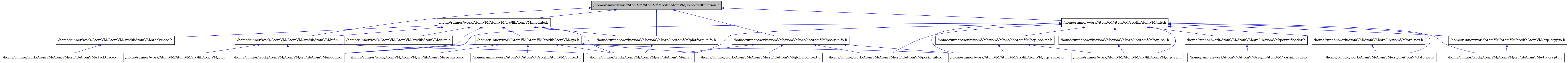 digraph {
    graph [bgcolor="#00000000"]
    node [shape=rectangle style=filled fillcolor="#FFFFFF" font=Helvetica padding=2]
    edge [color="#1414CE"]
    "3" [label="/home/runner/work/AtomVM/AtomVM/src/libAtomVM/bif.c" tooltip="/home/runner/work/AtomVM/AtomVM/src/libAtomVM/bif.c"]
    "2" [label="/home/runner/work/AtomVM/AtomVM/src/libAtomVM/bif.h" tooltip="/home/runner/work/AtomVM/AtomVM/src/libAtomVM/bif.h"]
    "7" [label="/home/runner/work/AtomVM/AtomVM/src/libAtomVM/platform_nifs.h" tooltip="/home/runner/work/AtomVM/AtomVM/src/libAtomVM/platform_nifs.h"]
    "26" [label="/home/runner/work/AtomVM/AtomVM/src/libAtomVM/posix_nifs.c" tooltip="/home/runner/work/AtomVM/AtomVM/src/libAtomVM/posix_nifs.c"]
    "27" [label="/home/runner/work/AtomVM/AtomVM/src/libAtomVM/posix_nifs.h" tooltip="/home/runner/work/AtomVM/AtomVM/src/libAtomVM/posix_nifs.h"]
    "1" [label="/home/runner/work/AtomVM/AtomVM/src/libAtomVM/exportedfunction.h" tooltip="/home/runner/work/AtomVM/AtomVM/src/libAtomVM/exportedfunction.h" fillcolor="#BFBFBF"]
    "11" [label="/home/runner/work/AtomVM/AtomVM/src/libAtomVM/context.c" tooltip="/home/runner/work/AtomVM/AtomVM/src/libAtomVM/context.c"]
    "9" [label="/home/runner/work/AtomVM/AtomVM/src/libAtomVM/stacktrace.c" tooltip="/home/runner/work/AtomVM/AtomVM/src/libAtomVM/stacktrace.c"]
    "8" [label="/home/runner/work/AtomVM/AtomVM/src/libAtomVM/stacktrace.h" tooltip="/home/runner/work/AtomVM/AtomVM/src/libAtomVM/stacktrace.h"]
    "4" [label="/home/runner/work/AtomVM/AtomVM/src/libAtomVM/module.c" tooltip="/home/runner/work/AtomVM/AtomVM/src/libAtomVM/module.c"]
    "6" [label="/home/runner/work/AtomVM/AtomVM/src/libAtomVM/module.h" tooltip="/home/runner/work/AtomVM/AtomVM/src/libAtomVM/module.h"]
    "15" [label="/home/runner/work/AtomVM/AtomVM/src/libAtomVM/term.c" tooltip="/home/runner/work/AtomVM/AtomVM/src/libAtomVM/term.c"]
    "22" [label="/home/runner/work/AtomVM/AtomVM/src/libAtomVM/otp_ssl.c" tooltip="/home/runner/work/AtomVM/AtomVM/src/libAtomVM/otp_ssl.c"]
    "23" [label="/home/runner/work/AtomVM/AtomVM/src/libAtomVM/otp_ssl.h" tooltip="/home/runner/work/AtomVM/AtomVM/src/libAtomVM/otp_ssl.h"]
    "25" [label="/home/runner/work/AtomVM/AtomVM/src/libAtomVM/portnifloader.c" tooltip="/home/runner/work/AtomVM/AtomVM/src/libAtomVM/portnifloader.c"]
    "24" [label="/home/runner/work/AtomVM/AtomVM/src/libAtomVM/portnifloader.h" tooltip="/home/runner/work/AtomVM/AtomVM/src/libAtomVM/portnifloader.h"]
    "14" [label="/home/runner/work/AtomVM/AtomVM/src/libAtomVM/resources.c" tooltip="/home/runner/work/AtomVM/AtomVM/src/libAtomVM/resources.c"]
    "17" [label="/home/runner/work/AtomVM/AtomVM/src/libAtomVM/otp_crypto.c" tooltip="/home/runner/work/AtomVM/AtomVM/src/libAtomVM/otp_crypto.c"]
    "18" [label="/home/runner/work/AtomVM/AtomVM/src/libAtomVM/otp_crypto.h" tooltip="/home/runner/work/AtomVM/AtomVM/src/libAtomVM/otp_crypto.h"]
    "19" [label="/home/runner/work/AtomVM/AtomVM/src/libAtomVM/otp_net.c" tooltip="/home/runner/work/AtomVM/AtomVM/src/libAtomVM/otp_net.c"]
    "20" [label="/home/runner/work/AtomVM/AtomVM/src/libAtomVM/otp_net.h" tooltip="/home/runner/work/AtomVM/AtomVM/src/libAtomVM/otp_net.h"]
    "10" [label="/home/runner/work/AtomVM/AtomVM/src/libAtomVM/sys.h" tooltip="/home/runner/work/AtomVM/AtomVM/src/libAtomVM/sys.h"]
    "5" [label="/home/runner/work/AtomVM/AtomVM/src/libAtomVM/nifs.c" tooltip="/home/runner/work/AtomVM/AtomVM/src/libAtomVM/nifs.c"]
    "16" [label="/home/runner/work/AtomVM/AtomVM/src/libAtomVM/nifs.h" tooltip="/home/runner/work/AtomVM/AtomVM/src/libAtomVM/nifs.h"]
    "12" [label="/home/runner/work/AtomVM/AtomVM/src/libAtomVM/globalcontext.c" tooltip="/home/runner/work/AtomVM/AtomVM/src/libAtomVM/globalcontext.c"]
    "13" [label="/home/runner/work/AtomVM/AtomVM/src/libAtomVM/otp_socket.c" tooltip="/home/runner/work/AtomVM/AtomVM/src/libAtomVM/otp_socket.c"]
    "21" [label="/home/runner/work/AtomVM/AtomVM/src/libAtomVM/otp_socket.h" tooltip="/home/runner/work/AtomVM/AtomVM/src/libAtomVM/otp_socket.h"]
    "2" -> "3" [dir=back tooltip="include"]
    "2" -> "4" [dir=back tooltip="include"]
    "2" -> "5" [dir=back tooltip="include"]
    "7" -> "5" [dir=back tooltip="include"]
    "27" -> "12" [dir=back tooltip="include"]
    "27" -> "5" [dir=back tooltip="include"]
    "27" -> "13" [dir=back tooltip="include"]
    "27" -> "26" [dir=back tooltip="include"]
    "1" -> "2" [dir=back tooltip="include"]
    "1" -> "6" [dir=back tooltip="include"]
    "1" -> "16" [dir=back tooltip="include"]
    "1" -> "7" [dir=back tooltip="include"]
    "1" -> "27" [dir=back tooltip="include"]
    "8" -> "9" [dir=back tooltip="include"]
    "6" -> "2" [dir=back tooltip="include"]
    "6" -> "4" [dir=back tooltip="include"]
    "6" -> "5" [dir=back tooltip="include"]
    "6" -> "7" [dir=back tooltip="include"]
    "6" -> "8" [dir=back tooltip="include"]
    "6" -> "10" [dir=back tooltip="include"]
    "6" -> "15" [dir=back tooltip="include"]
    "23" -> "22" [dir=back tooltip="include"]
    "24" -> "25" [dir=back tooltip="include"]
    "18" -> "17" [dir=back tooltip="include"]
    "20" -> "19" [dir=back tooltip="include"]
    "10" -> "11" [dir=back tooltip="include"]
    "10" -> "12" [dir=back tooltip="include"]
    "10" -> "4" [dir=back tooltip="include"]
    "10" -> "5" [dir=back tooltip="include"]
    "10" -> "13" [dir=back tooltip="include"]
    "10" -> "14" [dir=back tooltip="include"]
    "16" -> "4" [dir=back tooltip="include"]
    "16" -> "5" [dir=back tooltip="include"]
    "16" -> "17" [dir=back tooltip="include"]
    "16" -> "18" [dir=back tooltip="include"]
    "16" -> "19" [dir=back tooltip="include"]
    "16" -> "20" [dir=back tooltip="include"]
    "16" -> "13" [dir=back tooltip="include"]
    "16" -> "21" [dir=back tooltip="include"]
    "16" -> "22" [dir=back tooltip="include"]
    "16" -> "23" [dir=back tooltip="include"]
    "16" -> "24" [dir=back tooltip="include"]
    "16" -> "26" [dir=back tooltip="include"]
    "21" -> "13" [dir=back tooltip="include"]
    "21" -> "22" [dir=back tooltip="include"]
}